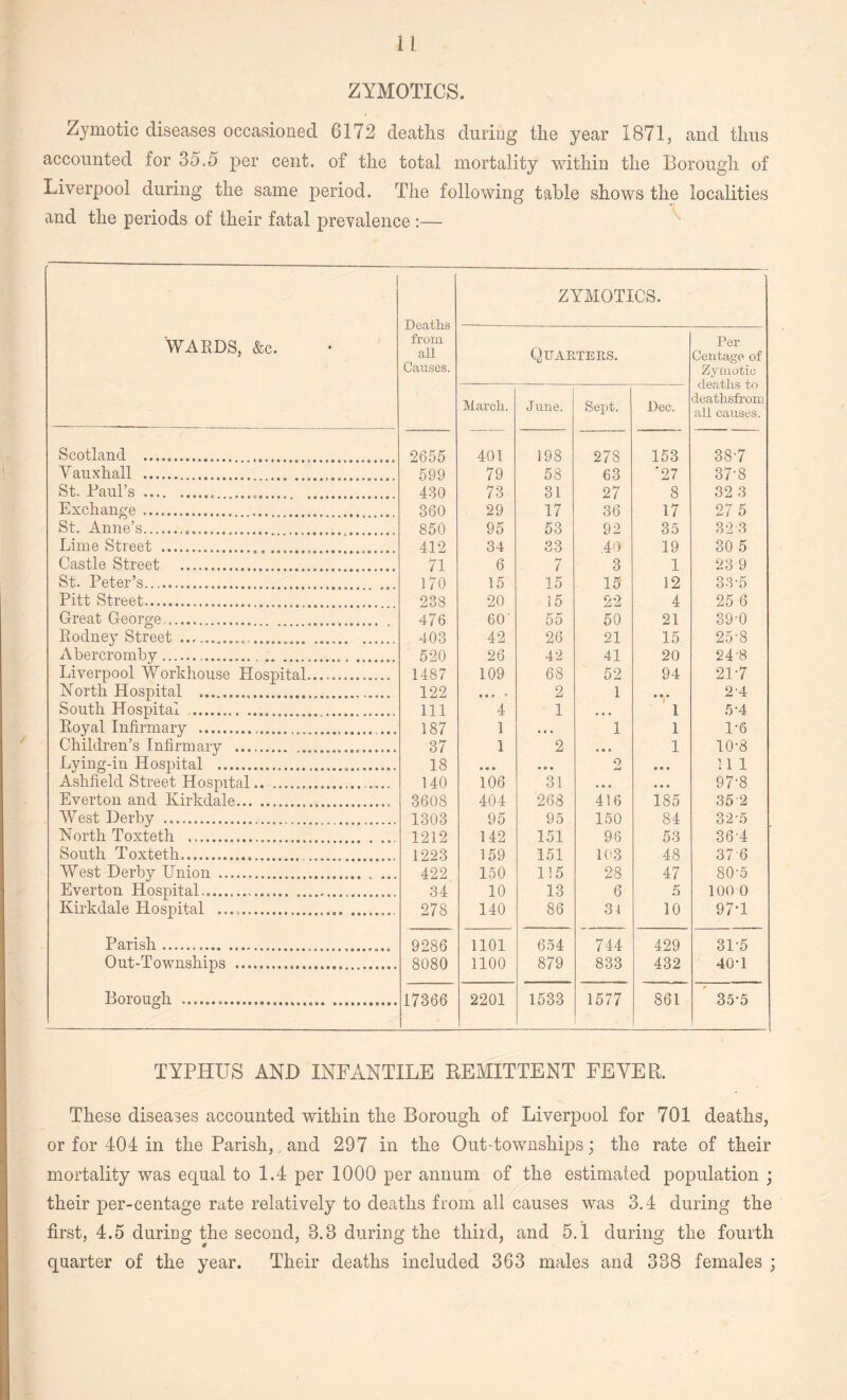 ZYMOTICS. Zymotic diseases occasioned 6172 deaths during the year 1871, and thus accounted for 35.5 per cent, of the total mortality within the Borough of Liverpool during the same period. The following table shows the localities and the periods of their fatal prevalence :— WARDS, &c. Deaths from all Causes. ZYMOTICS. Quarters. Per Centage of Zymotic deaths to deathsfrom all causes. March. June. Sept. Dec. Scotland .. 2655 401 198 278 153 387 Vauxhall ... 599 79 58 63 '27 37-8 St. Paul’s... 430 73 31 27 8 32 3 Exchange. 360 29 17 36 17 27 5 St. Anne’s.a. 850 95 53 92 35 32 3 Lime Street ... 412 34 33 40 19 30 5 Castle Street . 71 6 7 3 1 23 9 St. Peter’s... 170 15 15 15 12 33-5 Pitt Street. 238 20 15 22 4 25 6 Great George..... . 476 60' 55 50 21 39-0 Rodney Street...... 403 42 26 21 15 25-8 Abercromby..... ... 520 26 42 41 20 24-8 Liverpool Workhouse Hospital.. 1487 109 68 52 94 217 North Hospital . 122 « • > * 2 1 • • • 2-4 South Hospital ... .. . 111 4 1 • • • 1 5-4 Royal Infirmary ... 187 1 • • . 1 1 1*6 Children’s Infirmary . 37 1 2 e • » 1 10-8 Lying-in Hospital .„. 18 • • • • ® • O Jml • « • 11 1 Ashfield Street Hospital.. .... 140 106 31 ... • • • 97-8 Everton and Kirkdale.... 3608 404 268 416 185 352 West Derby . 1303 95 95 150 84 32-5 North Toxteth ... 1212 142 151 96 53 36-4 South Toxteth..... 1223 159 151 103 48 376 West Derby Union ... 422 150 115 28 47 80-5 Everton Hospital... .. 34 10 13 6 5 100 0 Kirkdale Hospital ... 278 140 86 34 10 97-1 Parish. 9286 1101 654 744 429 3L5 Out-Townships . 8080 1100 879 833 432 40-1 Borough ...... 17366 2201 1533 1577 861 35-5 TYPHUS AND INFANTILE REMITTENT FEVER. These diseases accounted within the Borough of Liverpool for 701 deaths, or for 404 in the Parish, and 297 in the Out-townships; the rate of their mortality was equal to 1.4 per 1000 per annum of the estimated population ; their per-centage rate relatively to deaths from all causes was 3.4 during the first, 4.5 during the second, 3.8 during the third, and 5.1 during the fourth quarter of the year. Their deaths included 363 males and 338 females ;