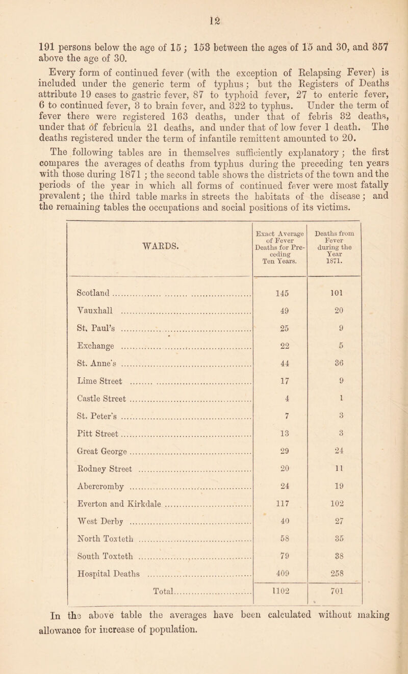 above the age of 30. Every form of continued fever (with the exception of Relapsing Fever) is included under the generic term of typhus; but the Registers of Deaths attribute 19 cases to gastric fever, 87 to typhoid fever, 27 to enteric fever, 6 to continued fever, 8 to brain fever, and 822 to typhus. Under the term of fever there were registered 163 deaths, under that of febris 32 deaths, under that of febricula 21 deaths, and under that of low fever 1 death. The deaths registered under the term of infantile remittent amounted to 20. The following tables are in themselves sufficiently explanatory; the first compares the averages of deaths from typhus during the preceding ten years with those during 1871 ; the second table shows the districts of the town and the periods of the year in which all forms of continued fever were most fatally prevalent; the third table marks in streets the habitats of the disease; and the remaining tables the occupations and social positions of its victims. WARDS. Exact Average of Fever Deaths for Pre¬ ceding Ten Years. Deaths from Fever during the Year 1871. Scotland..... 145 101 Vauxhall . 49 20 St, Paul’s . 25 9 Exchange ... 22 5 St. Anne’s . 44 36 Lime Street ..... 17 9 Castle Street . 4 1 St. Peter’s ... 7 3 Pitt Street. IB 3 Great George. 29 24 Rodney Street . 20 11 Abercromby .. 24 19 Everton and Kirkdale . 117 102 West Derby . 40 27 North Toxteth . 58 35 South Toxteth . 79 38 Hospital Deaths . 409 258 Total. 1102 _ 701 In the above table the averages have been calculated without making allowance for increase of population.
