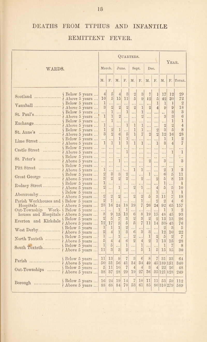 DEATHS FROM TYPHUS AND INFANTILE REMITTENT EEYER. WARDS. c ,n \ Below 5 years ( Above 5 years Van Hi all 1M°W 5 yeal>S V auxnaii. j Above 5 years St Panl’d Bel0W 5 yearS fet- raui s. j Above 5 years •, ( Below 5 years Excllau«e. | Above 5 years St Atitip’s } BeloW 5 years ’ * . ( Above 5 years Lime Street. Ef ow ® yea™ ( Above 5 years Castle Street . Ealow ® years ( Above 5 years St Pptpr’« jBelow 5 years fet. Peter s . j Above 5 years Pitt Street . ®“low ® ™ ( Above 5 years arpnt rjpnrrrp Be]°W 5 yearS Ureat George . { Above g years -d -i nt 4. ( Below 5 years Rodney htreet. ] k ^ J ( Above 5 years ., 1 ( Below 5 years J ( Above 5 years Parish Workhouses and i Below 5 years Hospitals . \ Above 5 years Out-Township Work- j Below 5 years houses and Hospitals j Above 5 years Everton and Kirkdale A'°0 yearS West Derby. ^low \ J I Above 5 years North Toxteth . j ow ® years / Above 5 years South Toxteth.'. Ealow ® ycars ( Above 5 years Parish . i E?low ® ycars ( Above 5 years Out-Townships . I Ealow ® years Borough . S ®alow ® ycars & ( Above 5 years Quarters. Year. March. June. Sept. Dec. M. F. M. F. M. F. M. F. M. F. Total. 4 5 4 3 2 3 7 1 17 12 29 10 5 15 11 5 9 12 5 42 30 72 1 1 1 1 2 3 2 2 2 2 1 2 4 9 9 18 • • » i • . 1 • • • 1 1 ... 3 3 1 1 2 • » . ... 2 3 3 6 1 1 1 1 1 1 1 2 2 4 • • • 1 2 1 • • . 1 1 • • . 2 3 5 8 • • • 3 2 6 5 1 7 2 2 12 16 28 • • . , , , 1 1 • • • ... 1 1 2 ... 1 1 1 1 1 1 ,.. 1 3 4 7 ... ... ... 1 ... ... ... ... 1 1 ... ... 1 ... ... ... 2 3 ... 3 1 *. . . 1 1 2 1 ~3 2 3 3 2 • . . • • . 1 .. 6 5 11 • • • 3 2 2 2 • • • 2 , , , 2 5 8 13 1 1 1 2 » • • 1 2 1 4 5 1 10 1 1 1 2 2 2 2 2 5 3 11 7 18 2 1 • • . • . . 1 • • . 2 2 4 6 t • • 23 16 24 18 19 7 26 24 92 65 157 ... , . . • • . 1 1 • • . • •. •« • • • • 1 1 2 ... 8 9 15 13 6 8 19 15 48 45 93 2 5 7 3 2 3 2 2 13 13 26 ... 12 17 5 5 5 7 11 14 33 43 76 1 1 1 2 • • . • • • • • . ♦ • • 2 3 5 ... 2 4 1 '3 6 3 3 t • • 12 10 22 1 . , . 1 « » • 2 » • . 1 2 5 2 7 ... 5 4 4 6 2 4 2 1 13 15 28 1 5 1 • • . 1 • • • • • • 1 7 8 ... 11 3 3 2 ... 5 1 5 15 15 30 11 13 9 7 3 6 8 7 31 33 64 50 31 56 41 34 34 49 45 189 151 340 ... 5 11 10 7 4 4 3 4 22 26 48 ... 38 37 28 29 19 27 36 35 121 128 249 16 24 19 14 7 10 11 11 53 59 112 ... 88 68 84 70 53 61 85 80 310 279 589