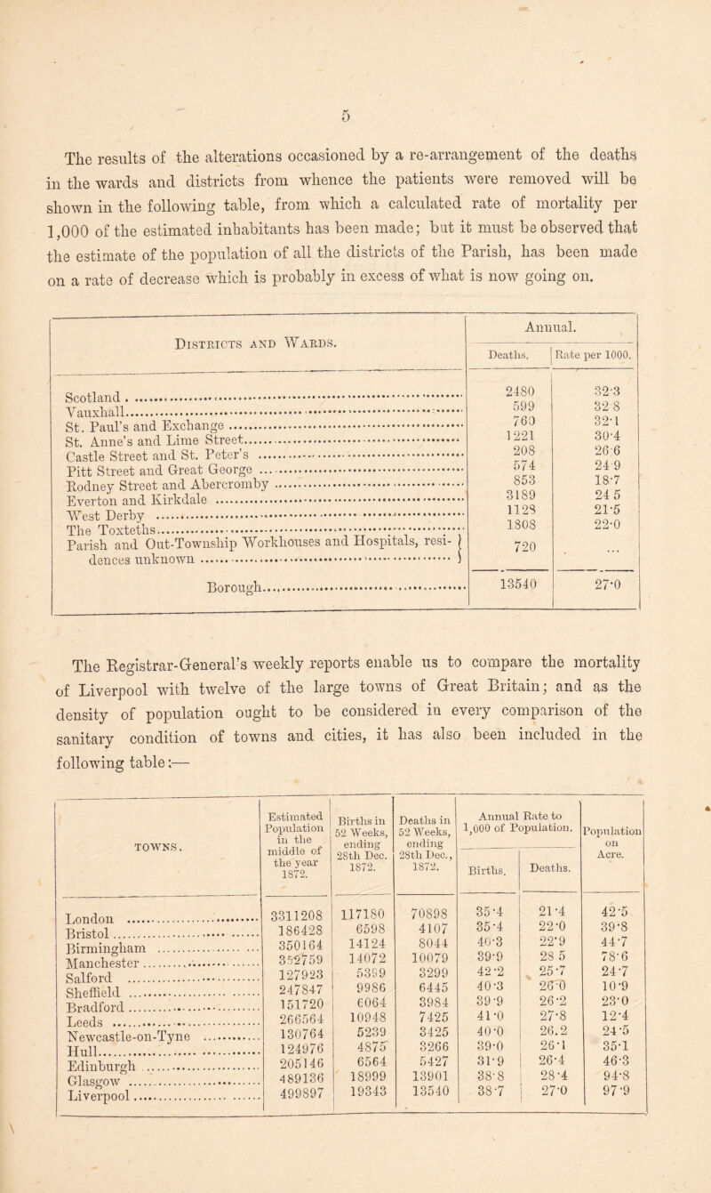 The results of the alterations occasioned by a re-arrangement of the deaths in the wards and districts from whence the patients were removed will be shown in the following table, from which a calculated rate of mortality per 1,000 of the estimated inhabitants has been made; but it must be observed that the estimate of the population of all the districts of the Parish, has been made on a rate of decrease which is probably in excess of what is now going on. Districts and Wards. Annual. Deaths, Rate per 1000. -—r ■-- 2480 32-3 599 328 760 32-1 fet. 1 am s ana nixoncingt/.*.. *• 1221 30’4 O t. A. 11116 S all CL J-jlilIG O LI CC ij •••••• * .. 208 266 Lastie oticeb ana ot. i glui & ..... 0:4-4- nn 1 fH-vooP f^pnrorp. ...... 574 249 ritt oticcb ana . ... 853 18-7 Koaney otreei ana ,/i-utuoiumu.y ..... 3189 24 5 Tiv61 Lull ana -L\-iiivLiciiu »•»•••!•»•♦••••••* 1128 21-5 1808 22-0 J_ Xl 6 -L 0 -^vbO b 11 o TT * i 1 • > Parish and Out-Township Workhouses and Hospitals, resi- 720 . 13540 27-0 The Registrar-General’s weekly reports enable us to compare the mortality of Liverpool with twelve of the large towns of Great Britain; and as the density of population ought to be considered in every comparison of the sanitary condition of towns and cities, it has also been included in the following table:—  TOWNS. Estimated Population in the middle of the year 1872. Births in 52 Weeks, ending 2Sth Dec. 1872. Deaths in 52 Weeks, ending 28th Dec., 1872. Annual Rate to 1,000 of Population. Population on Acre. Births. Deaths. 3311208 117180 70898 35-4 2L4 42-5. Bristol . 186428 6598 4107 35'4 22-0 39-8 Birmingham .. 350164 14124 8044 40-3 22‘9 447 Manchester... . 352759 14072 10079 39-9 28 5 78‘ 6 Salford . 127923 5389 3299 42 -2 25-7 24 *7 Sheffield . 247847 9986 6445 40-3 26‘0 10-9 Bradford.. 151720 6064 3984 39-9 26-2 23-0 Leeds ... 266564 10948 7425 4L0 27’8 12-4 Newcastle-on-Tyne . 130764 5239 3425 40 -0 26.2 24-5 Hull. 124976 4875' 3266 39-0 26 * 1 35-1 R.rUnTmro’n 205146 6564 5427 31-9 26-4 46-3 Glasgow . 489136 18999 13901 38-8 28-4 94-8 Liverpool. 499897 19343 1 13540 387 j 27-0 97-9