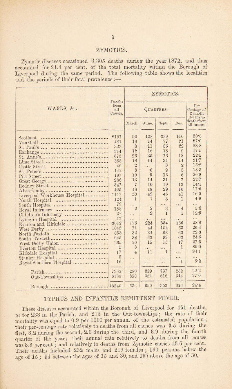 ZYMOTICS. Zymotic diseases occasioned 8,805 deaths during the year 1872, and thus accounted for 21.4 per cent, of the total mortality within the Borough of Liverpool during the same period. The following table shows the localities and the periods of their fatal prevalence :— WARDS, &c. Deaths from all Causes. ZYMOTICS. Quarters. Per Centage of Zymotic deaths to deathsfrom all causes. March. June. Sept. Dec. Scotland . 2197 90 128 339 110 30-3 Vauxhall ... 481 18 14 77 21 27-0 St. Paul’s .... 323 8 11 36 22 23'8 Exchange... 314 12 16 18 9 17-5 St. Anne’s... 673 26 35 73 18 22'5 Lime Street .. 368 18 14 34 14 217 Castle Street ....... 46 2 . . . 3 2 15’2 St. Peter’s.*. 142 8 6 9 3 18'3 Pitt Street. 197 10 9 16 6 20'8 Great George... . 286 13 14 31 7 22'7 Rodney Street ..... 347 7 10 19 13 14T Abereromby.. . 425 18 18 29 10 176 Liverpool Workhouse Hospital. 1117 53 49 46 41 16'9 North Hospital ....*. 124 1 1 3 1 4'8 South Hospital .... 79 ... • • • % % % Royal Infirmary ... 188 2 2 3 4 5-8 Children’s Infirmary ..... 32 ... 2 1 1 125 Lying-in Hospital ... 13 . . * ... • • • • • * Everton and Kirkdale. 3012 176 224 334 136 28’8 West Derby ..... 1065 71 44 104 63 264 North Toxteth . 858 32 34 63 63 223 South Toxteth... 945 38 33 99 63 24‘6 West Derby Union ... ... 265 26 15 15 17 27'5 Everton Hospital .... 5 3 ... ... 1 SO'O Kirkdale Hospital .. 17 4 11 1 • • • 94T Stanley Hospital. 5 ... ... ... *«• Royal Southern Hospital . 16 ... ... ... 1 6-2 Parish. 7352 286 329 737 282 22-2 Out-Townships . 6188 350 361 616 344 27-0 Borough . 13540 636 690 1353 626 24-4 TYPHUS AND INFANTILE REMITTENT FEVER. These diseases accounted within the Borough of Liverpool for 451 deaths, or for 238 in the Parish, and 213 in the Out-townships; the rate of their mortality was equal to 0.9 per 1000 per annum of the estimated population ; their per-centage rate relatively to deaths from all causes was 3.5 during the first, 8.2 during the second, 2. G during the third, and 8.9 during the fourth quarter of the year; their annual rate relatively to deaths from all causes was 3.3 percent; and relatively to deaths from Zymotic causes 1,3.6 per cent. Their deaths included 232 males and 219 females ; 160 persons below the age of 15 ; 94 between the ages of 15 and 30, and 197 above the age of 30.