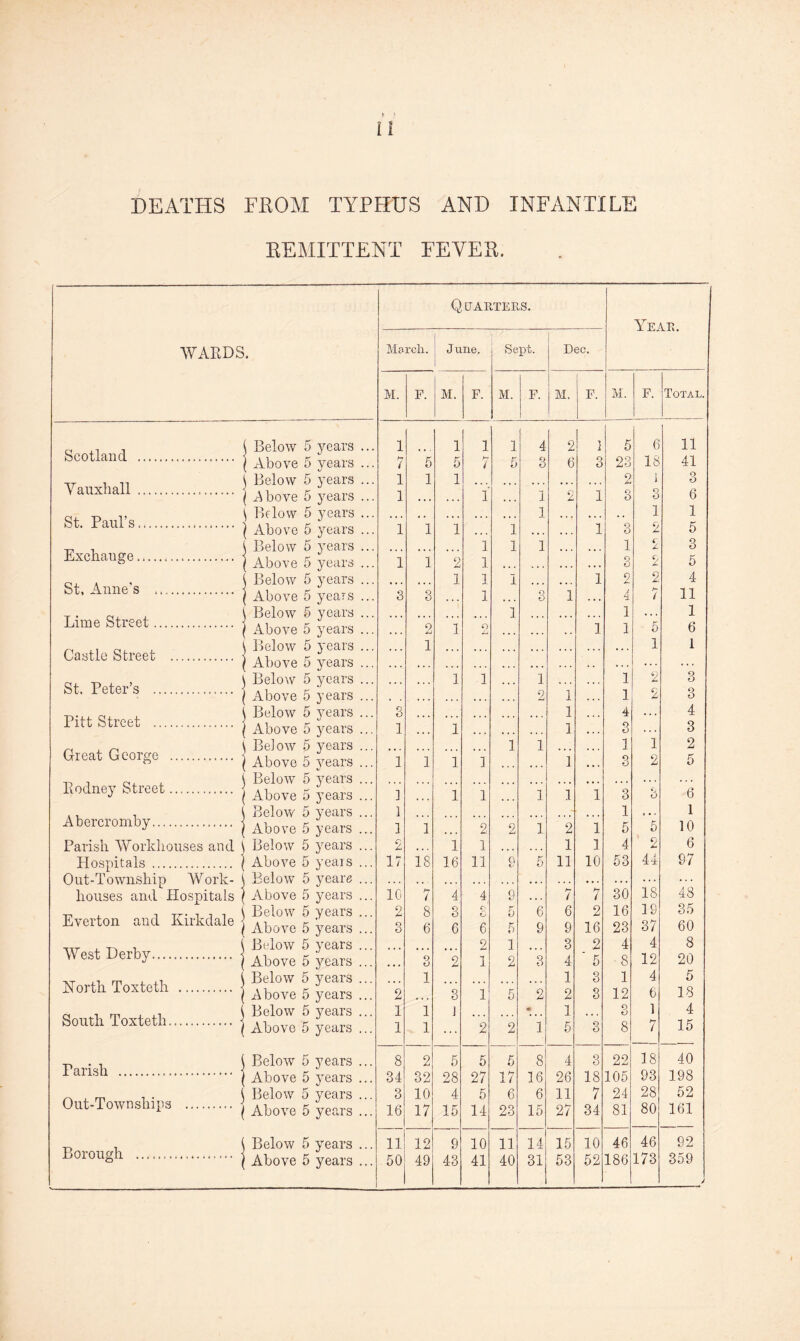 DEATHS FROM TYPHUS AND INFANTILE REMITTENT FEVER. Q UARTERS. Vf a n WARDS. March. J une. Sept. Dec. M. F. M. F. M. F. M. F. M. F. Total. Scotland . Below 5 years ... 1 1 1 1 4 2 ] 5 6 11 Above 5 years ... 7 5 5 hr / 5 3 6 3 23 18 41 Vauxhall . Below 5 years ... 1 1 1 2 i 3 1 Above 5 years ... 1 1 1 2 1 3 0 O 6 St. Paul’s. Below 5 years ... Above 5 years ... 1 1 1 ... 1 1 ... 1 3 1 2 1 5 Exchange.. Below 5 years ... 1 Above 5 years ... 1 1 1 1 < A 3 2 1 C. 1 1 . . . tJ A 0 St, Anne's ... Below 5 years ... 1 1 1 1 2 2 4 1 Above 5 years ... 3 3 1 O O 1 4 7 11 Lime Street .... , Below 5 years ... Above 5 years ... 1 1 1 2 1 o 1 1 5 6 Castle Street Below 5 years ... Above 5 years ... 1 1 1 St. Peter’s .... Below 5 years ... Above 5 years ... ... ... 1 i 1 2 1 1 1 6; A 2 3 3 Pitt Street .... Below 5 years ... Above 5 years ... 3 1 ... 1 ... 1 1 4 3 ... 4 3 Great George . Eodney Street. Below 5 years ... Above 5 years ... Below 5 years . 1 1 1 i 1 1 1 1 3 1 2 2 5 ’ Above 5 years ... ] 1 i 1 1 1 3 3 6 Abercromby.... Below 5 years ... Above 5 years ... 1 1 1 1 1 2 2 1 2 1 5 5 10 Parish Workhouses and Below 5 years ... 2 • . . 1 1 1 1 4 0 6 Hospitals .... . Above 5 years ... 17 18 16 11 Q 5 11 10 53 44 97 Out-Township Work- houses and Hospitals Below 5 years Above 5 years ... 10 hr i 4 4 9 7 7 30 18 48 Everton and tvirkdale Below 5 years ... Above 5 years ... 2 3 8 6 3 6 <T' th 6 5 K « r 6 9 6 9 2 16 16 23 19 37 35 60 West Derby.... Below 5 years ... 2 1 3 2 4 4 8 .1 Above 5 years ... ... 3 2 1 2 3 4 5 8 12 20 North Toxteth .1 Below 5 years ... Above 5 years ... 2 1 3 1 5 2 1 2 3 3 1 12 4 6 5 18 South Toxteth. .1 Below 5 years ... Above 5 years ... 1 1 1 1 ] 2 2 • 1 1 5 3 O O 8 1 7 4 15 Parish ... Below 5 years ... 8 2 5 5 5 8 4 3 22 18 40 .1 Above 5 years ... 34 32 28 27 17 16 26 18 105 93 198 Out-Townships Below 5 years ... 3 10 4 5 6 6 11 7 24 28 52 . Above 5 years ... 16 17 15 14 23 15 27 34 81 80 161 Borough ....... Below 5 years ... 11 12 9 10 11 14 15 10 46 46 92 Above 5 years ... 50 49 43 41 40 31 53 52 186 173 359 >