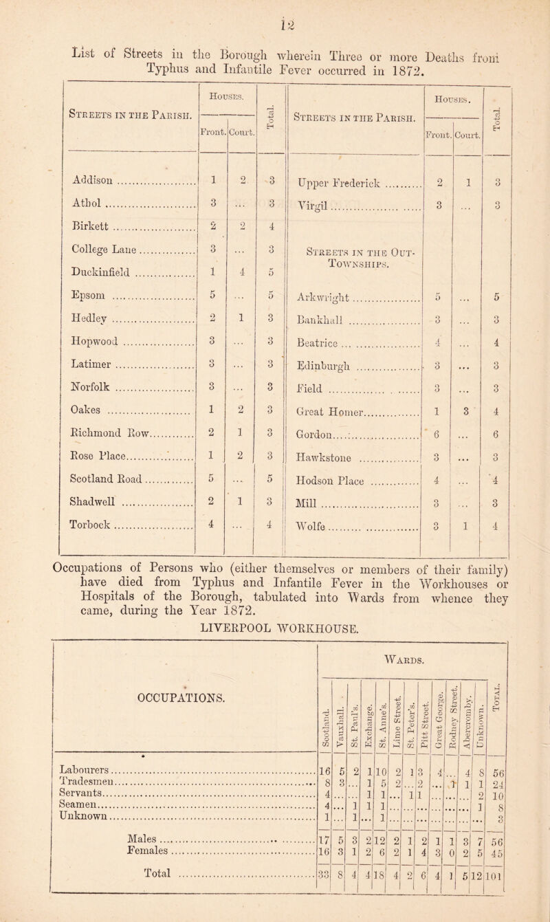 List oi Streets in the Borough wherein Three or more Deaths front Typhus and Infantile Fever occurred in 1872. Streets in the Parish. Houses. Total. Streets in the Parish. Houses . Total. Front. Court. Front Court. Addison .. 1 9 —i ■ 3 TTrvnpv Pv^rl atipIt 2 1 3 Atbol. 3 3 Yiro'il 3 O o Birkett .,. 2 . 2 4 \ ... College Lane. 3 . . . 3 Streets in the Out- Townships. Duckinfield .. 1 4 5 Epsom ... 5 5 Arkwright 5 5 Hedlev ... 2 1 3 Bankhall 3 o o Hopwood .. 3 o O Beatrice. 4 j. 4 Latimer . o O 3 Edinburgh 3 i') o Norfolk ... 3 3 Field o o 3 Oakes ... 1 2 O O Ore a t ITnmp.r 1 3 4 Richmond Row. 2 1 o O Gordon_ 6 6 Rose Place... 1 2 3 Hawkstone Q o 3 Scotland Road. 5 5 HOf] SOU PI ILF.P. 4 '4 Shad well ... 2 1 3 Mill 3 3 Torbock.. 4 4 ! Wolfe o o 1 4 Occupations of Persons who (either themselves or members of their family) have . died from Typhus and Infantile Fever in the Workhouses or Hospitals of the Borough, tabulated into Wards from whence they came, during the Year 1872.