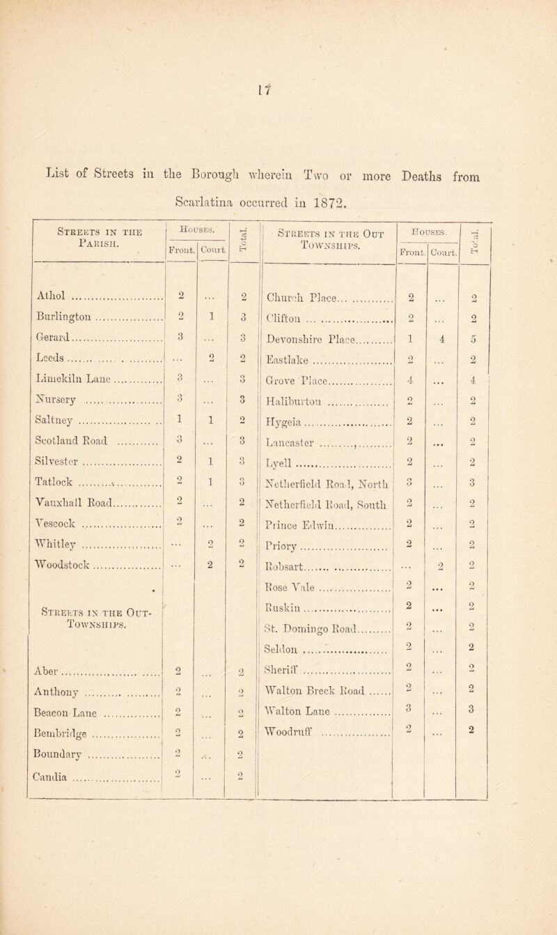 IT List of Streets in tlie Borough wherein Two or more Deaths from Scarlatina occurred in 1872. Streets in the Parish. 1 Houses. rH cS 1 Streets in the Out Houses. : * Front. Court © H Townships. Front. Court 6 H Athol . 2 2 Ol-nnvdi PlauA 2 9 Burlington. 0 iU 1 3 Oli ft mi 2 2 Gerard. \ 3 3 ! Devonshire Place. 1 4 5 Leeds . 2 2 9 2 Limekiln Lane. 3 Q o , Grove Place 4 4 j Xursery . . 3 o o I i Haliburton . o 2 *“* Saltney . 1 1 2 H v.croi n 2 2 Scotland Road . Q o . . . 3 Lancaster .,. 2 ■» • • O Jj Silvester . 2 1 3 T ivp] 1 . 2 2 Tatlock .. 2 1 o O i Xether field Road, North | o o 3 Vauxhall Road. 2 2 Xetherfield Road, South Pr in op. ltdwin 2 9 Yescock ... 9 mU 2 2 2 Whitley . 2 2 j Priory... 9 I 9 Woodstock. • • • 2 2 Roll sort . 2 2 Rose Yale .. 2 2 Streets in the Out- Townships. Ruskin. 2 2 St. Domingo Road. 2 2 Seldon . 2 , , , 2 Aber. 2 2 Sheriff .... 2 9 Anthony . 2 9 Walton Breck Road . 9 2 J .*.* * * • Beacon Lane 2 2 Walton Lane .. 9 O Q o BeinbrbBe 2 2 Woodruff .. 2 2 | Boundary . o r-i . . . 9 i Candia . I 2 O I JU