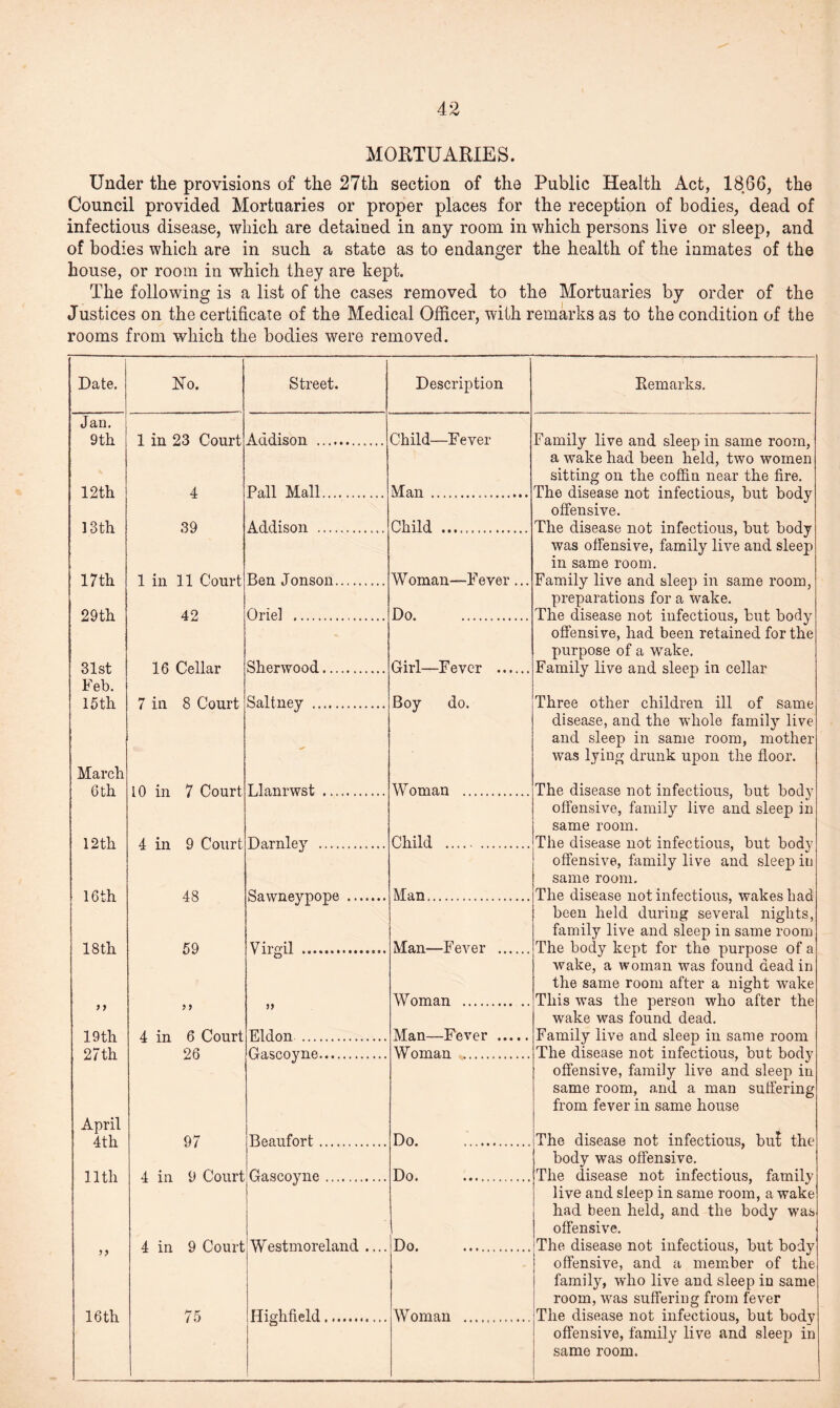 MORTUARIES. Under the provisions of the 27th section of the Public Health Act, I860, the Council provided Mortuaries or proper places for the reception of bodies, dead of infectious disease, which are detained in any room in which persons live or sleep, and of bodies which are in such a state as to endanger the health of the inmates of the house, or room in which they are kept. The following is a list of the cases removed to the Mortuaries by order of the Justices on the certificate of the Medical Officer, with remarks as to the condition of the rooms from which the bodies were removed. Date. Jan. 9th 12 th 13th 17 th 29th 31st Feb. 15th March 6 th 12th 16 th 18th >> 19th 27 th April 4th 11th No. Street. Description Remarks. 1 in 23 Court Addison .. Child—Fever Family live and sleep in same room, a wake had been held, two women sitting on the coffin near the fire. 4 Pall Mall. Man ................. The disease not infectious, but body offensive. 39 Addison .. Child .. The disease not infectious, but body was offensive, family live and sleep in same room. 1 in 11 Court Ben Jonson.. Woman—Fever ... Family live and sleep in same room, preparations for a wake. 42 Oriel .. Do. . The disease not infectious, but body offensive, had been retained for the purpose of a wake. 16 Cellar Sherwood. Girl—Fever ...... Family live and sleep in cellar 7 in 8 Court Saltney . Boy do. Three other children ill of same 16 th 10 in 7 Court 4 in 9 Court 48 59 4 in 6 Court 26 Llanrwst ... Darnley .... Sawneypope Virgil . 97 4 in 9 Court Eldon. Gascoyne.. Beaufort . Gascoyne Woman . Child . Man.. Man—Fever . Woman . Man—Fever . Woman . Do. Do. 4 in 9 Court Westmoreland .... Do. 75 Highfield Woman disease, and the whole family live and sleep in same room, mother was lying drunk upon the floor. The disease not infectious, but body offensive, family live and sleep in same room. The disease not infectious, hut body offensive, family live and sleep in same room. The disease not infectious, wakes bad been held during several nights, family live and sleep in same room The body kept for the purpose of a wake, a woman was found dead in the same room after a night wake This wTas the person who after the wake was found dead. Family live and sleep in same room The disease not infectious, but body offensive, family live and sleep in same room, and a man suffering from fever in same house The disease not infectious, bul the body was offensive. The disease not infectious, family live and sleep in same room, a wake had been held, and the body was offensive. The disease not infectious, but body offensive, and a member of the family, who live and sleep in same room, was suffering from fever The disease not infectious, but body offensive, family live and sleep in same room.