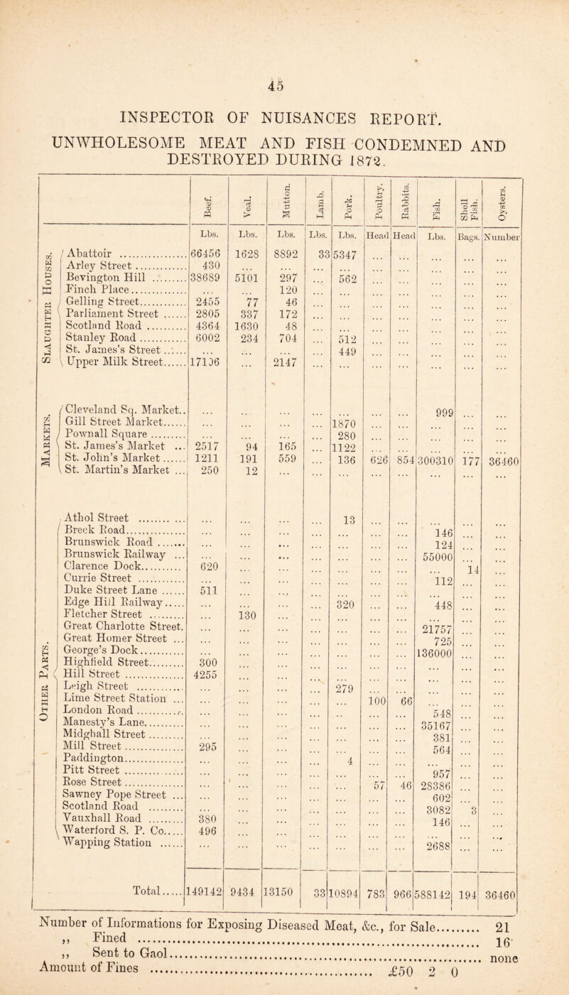 Other Parts. Markets. Slaughter Houses. INSPECTOR OF NUISANCES REPORT. UNWHOLESOME MEAT AND FISH CONDEMNED AND DESTROYED DURING 1872. Abattoir . Arley Street. Bevington Hill .... Finch Place. Gelling Street. Stanley Road. St. James’s Street. Upper Milk Street. Gill Street Market. Pownall Square. St. James’s Market \ St. Martin’s Market Athol Street . Breck Road. Brunswick Road .. Brunswick Railway Clarence Dock.. Currie Street . Duke Street Lane .. Edge Plill Railway. Fletcher Street ..... Great Charlotte Street, Great Homer Street George’s Dock. Highfield Street. Hill Street ... Leigh Street . Lime Street Station London Road. Manesty’s Lane. Midghall Street. Mill Street. Paddington. Pitt Street . Rose Street. Sawney Pope Street Scotland Road . Vauxhall Road . Waterford S. P. Co. Wapping Station .. Total d CQ +=> m I Beef. Veal. ■+=> Lam b Pork. r*H P o Ph Ph Fish. Shell Fish. m O Lbs. Lbs. Lbs. Lbs. Lbs. Heat Heat Lbs. Bags. Number .66456 1628 8892 33 5347 . 430 . 38689 5101 297 562 120 . 2455 77 46 . 6002 234 704 • • • 512 . • » « . . . ... 449 .17196 2147 1870 999 . » . 280 2517 94 165 1122 1211 191 559 • • • 136 626 854 300310 177 36460 ■ 250 12 . . . 4 4 4 ... ... ... ... ... ... 13 ... ... 146 ... ... ... . . . • • • . . . • » • . . . » . . 124 • . « • « • ... ... 55000 620 ... ... ... ... ... 112 14 ... 511 ... ... 320 ... 448 ... . . . 130 ... ... ... ... 21757 ... ... . . . ... . . . • . . 725 . . . ♦ ♦ . . . . 136000 300 4255 ... ... ... 279 ... ... ... ... ... ;;; . . . , . . ... 100 66 548 ... ... . . . . . . • . • . . . • . . 35167 . . . , , . ... 381 295 . . . • . . • • » * « • • . > ... 564 • • 4 • 4 4 4 ... 957 ... ... ... ... . . . 57 46 28386 ... ... . . . ♦ . • 602 ♦ . . . . . , , , ... ... 3082 3 380 • . . . . . 146 496 ... ... 444 2688 ... • • * 149142 9434 13150 33 10894 783 1 966 I 588142 i 194 36460 Number of Informations for Exposing Diseased Meat, &c., for Sale. 21 )> Fined . 16- ,, Sent to Gaol. Amount of Fines ... £50* 2 **'()' none