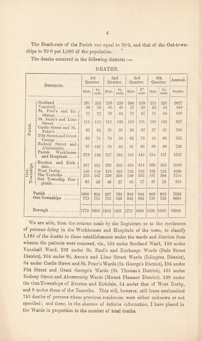The Death-rate of the Parish was equal to 30*2, and that of the Oat-town- ships to 22’0 per 1,000 of the population. The deaths occurred in the following districts : —• DEATHS. Districts. 1st Quarter. 2nd Quarter. 3rd Quarter. 4th Quarter, Annual. Male, Fe¬ male. Male, Fe male. Male. Fe male. Male. Fe¬ male. Deaths. ( Scotland .. Vauxhall. St. Paul’s and Ex- ) change . ( St. Anne’s and Lime i Street .( 3 > Castle Street and St. ) ci 1 Peter’s.( ^ Pitt Street and Great ) George ..( Rodney Street and ) Abercromby. ( Parish Workhouse \ _ and Hospitals .. .. ( • f Everton and Kirk- ) dale.1 A; West Derby. ......... O g? * The Toxteths .. o Out Township Hos- ) ^ h pitals. .. ( Parish ........... Out-Townships .. Borough ......... 261 58 77 111 35 83 97 278 347 148 215 63 265 70 72 115 24 71 107 190 351 138 247 35 226 45 78 111 21 74 85 257 325 124 220 46 233 45 64 106 22 56 92 164 302 102 208 27 300 57 75 124 26 62 81 194 428 128 240 56 259 58 67 131 22 78 86 143 414 128 233 27 252 62 71 109 27 45 89 214 360 135 187 47 231 54 65 120 21 66 99 157 363 133 204 23 2027 449 569 927 198 535 736 1597 2890 1036 1754 324 1000 773 914 771 897 715 782 639 919 852 844 802 869 729 813 723 7038 6004 1773 1685 1612 1421 1771 1646 1598 1536 13042 We are able, from the returns made by the Registrars as to the residences of persons dying in the Workhouses and Hospitals of the town, to classify 1,168 of the deaths in these establishments under the wards and districts from whence the patients were removed, viz., 254 under Scotland Ward, 126 under Vauxhall Ward, 123 under St. Paul’s and Exchange Wards (Dale Street District), 204 under St. Anne’s and Lime Street Wards (Islington District), 34 under Castle Street and St, Peter’s Wards (St. George’s District), 104 under Pitt Street and Great George’s Wards (St. Thomas’s District), 125 under Rodney Street and Abercromby Wards (Mount Pleasant District), 138 under the Out-Townships of Everton and Kirkdale, 54 under that of West Derby, and 6 under those of the Toxteths. This will, however, still leave unclassified 753 deaths of persons whose previous residences were either unknown or not specified; and these, in the absence of definite information, I have placed in the Wards in proportion to the number of total deaths.