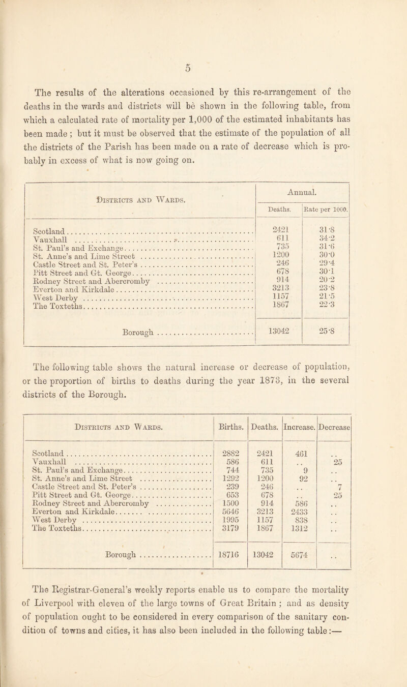 The results of the alterations occasioned by this re-arrangement of the deaths in the wards and districts will be shown in the following table, from which a calculated rate of mortality per 1,000 of the estimated inhabitants has been made ; but it must be observed that the estimate of the population of all the districts of the Parish has been made on a rate of decrease which is pro¬ bably in excess of what is now going on. Annual. Districts and Wards. Deaths. Rate per 1000. Scotland......... 2421 3L8 Vauxkall . . ..•. 611 34-2 St. Paul’s and Exchange. 735 31-6 St. Anue’s and Lime Street . 1200 30-0 Castle Street and St. Peter’s. 246 29-4 Pitt Street and Gt. George... 678 30-1 Bodney Street and Abercromby ... 914 20'2 Everton and Kirkdale. 3218 23-8 West Derby ... 1157 21-5 Tlie Toxteths. 1867 22-3 Borough. 13042 25-8 The following table shows the natural increase or decrease of population, or the proportion of births to deaths during the year 1873, in the several districts of the Borough. Districts and Wards. Births. Deaths. Increase. Decrease Scotland . ... 2882 2421 461 Vauxhall .... 586 611 25 St. Paul’s and Exchange. 744 735 9 St. Anne’s and Lime Street . 1292 1200 92 Castle Street and St. Peter’s. 239 246 7 Pitt Street and Gt. George. 653 678 25 Bodney Street and Abercromby . 1500 914 586 t c Everton and Kirkdale. 5646 3213 2433 West Derby . 1995 1157 838 The Toxteths. 3179 1867 1312 • • Borough ... 18716 13042 5674 • • The Registrar-General’s weekly reports enable us to compare the mortality of Liverpool with eleven of the large towns of Great Britain; and as density of population ought to be considered in every comparison of the sanitary con¬ dition of towns and cities, it has also been included in the following table-