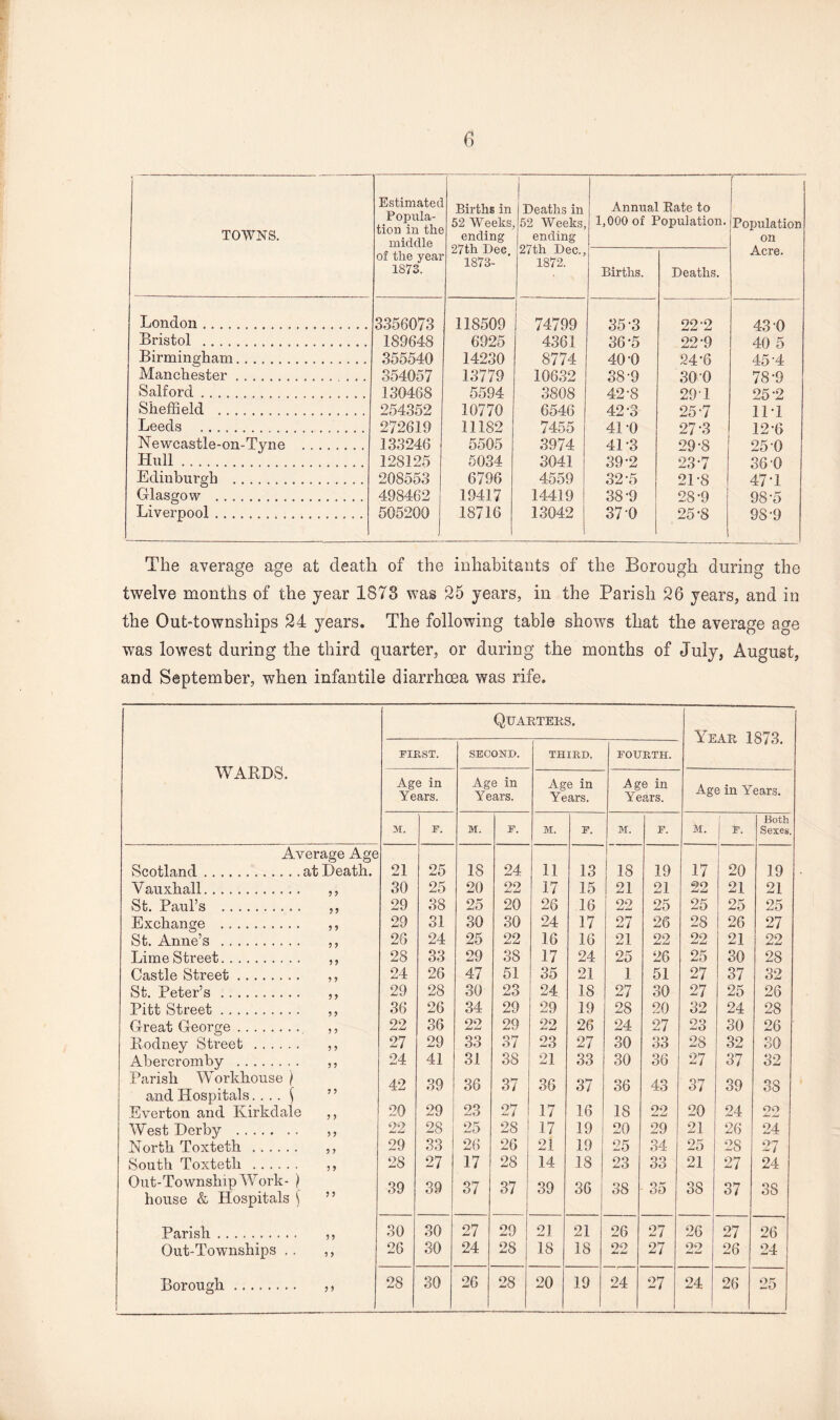 TOWNS. Estimated Popula¬ tion in the middle of the year 1873. Births in 52 Weeks, ending 27th Dec 1873- Deaths in 52 Weeks, ending 27th Dec., 1872. Annual Bate to 1,000 of Population. Population on Acre. Births. Deaths. London.. 3356073 118509 74799 35-3 22'2 43-0 Bristol . ... 189648 6925 4361 36-5 22-9 40 5 Birmingham.. 355540 14230 8774 40-0 24-6 45 4 Manchester. 354057 13779 10632 38-9 30 0 78-9 Salford. 130468 5594 3808 42-8 291 25-2 Sheffield . 254352 10770 6546 42-3 25-7 11T Leeds . 272619 11182 7455 4L0 27-3 12-6 Newcastle-on-Tyne . 133246 5505 3974 4L3 29-8 25'0 Hull. 128125 5034 3041 39-2 23-7 36-0 Edinburgh .. 208553 6796 4559 32 5 2L8 47-1 Glasgow . 498462 19417 14419 38-9 28-9 98-5 Liverpool . 505200 18716 13042 37-0 25-8 98-9 The average age at death of the inhabitants of the Borough during the twelve months of the year 1878 was 25 years, in the Parish 26 years, and in the Out-townships 24 years. The following table shows that the average age was lowest during the third quarter, or during the months of July, August, and September, when infantile diarrhoea was rife. Quarters. Vuai> 1 Q'TQ f Y' i tJ* WARDS. FIRST. SECOND. THIRD. FOURTH. Age in Years. Age m Years. Age in Years. .Age in Years. Age in Years. Both M. F. M. F. M. F. M. F. to. F. Sexes. Average Age Scotland ............ at Death. 21 25 18 24 11 13 18 19 17 20 19 Vauxhall. y y 30 25 20 22 17 15 21 21 22 21 21 St. Paul’s . y y 29 38 25 20 26 16 22 25 25 25 25 Exchange . .. St. Anne’s . .. y y 29 31 30 30 24 17 27 26 28 26 27 y y 26 24 25 22 16 16 21 22 22 21 22 Lime Street. y y 28 33 29 38 17 24 25 26 25 30 28 Castle Street. y y 24 26 47 51 21 1 51 27 37 32 St. Peter’s . y y 29 28 30 23 24 18 27 30 27 25 26 Pitt Street. y y 36 26 34 29 29 19 28 20 32 24 28 Great George. y y 22 36 22 29 22 26 24 27 23 30 26 Bodney Street . y y 27 29 33 37 23 27 30 33 28 32 30 Abercromby . y y 24 41 31 38 21 33 30 36 27 37 32 Parish Workhouse ) a,nd Hospitals y y 42 39 36 37 36 37 36 43 37 39 38 Everton and Kirkdale y y 20 29 23 27 17 16 18 22 20 24 oo West Derby . y y 22 28 25 28 17 19 20 29 21 26 24 North Toxteth . y y 29 33 26 26 21 19 25 34 25 28 27 South Toxteth . y y 28 27 17 28 14 18 23 33 21 27 24 Out-Township Work- ) 39 39 37 37 39 36 38 35 38 37 38 house & Hospitals Parish. y y 30 30 27 29 21 21 26 27 26 27 26 Out-Townships .. y y 26 30 24 28 18 18 22 27 22 26 24 Borough. a 28 30 26 28 20 19 24 27 24 26 25