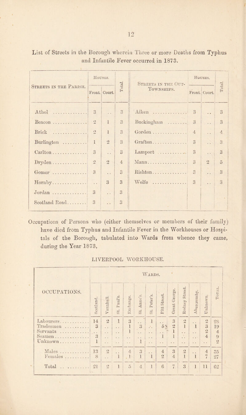 List of Streets in the Borough wherein Three or more Deaths from Typhus and Infantile Fever occurred in 1873. | Streets in the Parish. Houses. Total. 1 Streets in the Out- Townships. Houses. Total. j Front. Court. Front. Court. Athol . 3 3 Aiken . 3 o Beacon.. 2 1 O Buckingham . 3 . . Q O Brick . O 1 3 Gordon. 4 4 ! Burlington . 1 2 3 Grafton. O o 3 Carlton. 3 u O Lamport . 3 3 Dryden .. 2 9 4 Mann. o O o Ami 5 Gomer . 3 o O 1 Rishton. o O • • 3 Hornby. 3 3 ! Wolfe . o O 3 Jordan.. 3 O 1 Scotland Road.. . . 3 j o i Occupations of Persons who (either themselves or members of their family) have died from Typhus and Infantile Fever in the Workhouses or Hospi¬ tals of the Borough, tabulated into Wards from whence they came, during the Year 1873, LIVERPOOL WORKHOUSE. OCCUPATIONS. W ARDS. • -P H O H Scotland. r-H o3 r-* C?S St, Paul’s. Exchange. St. Anne’s. St. Peter’s. Pitt Street. Great George. Rodney Street. >> & s O o CD rO <! U nlcnown. J Labourers. 14 9 JmJ 1 3 1 3 2 o 28 'tradesmen . 3 1 3 5 ♦ 2 1 1 3 19 Servants . 1 1 9. 4 Seamen. 3 1 1 4 9 Unknown. 1 1 9 Males. 13 o JmJ 4 3 4 3 2 4 35 Females. 8 i 1 i 1 2 4 1 i 7 27