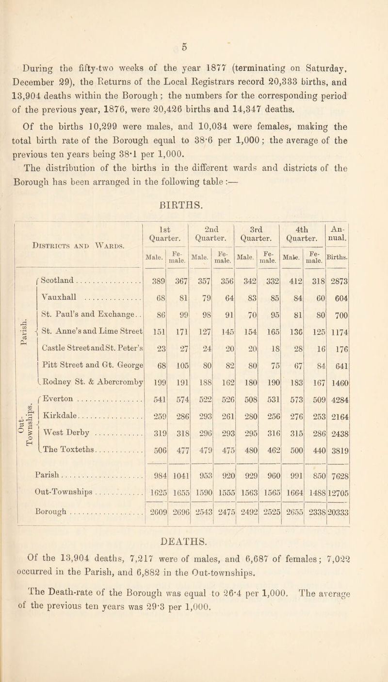 6 During the fifty-two weeks of the year 1877 (terminating on Saturday, December 29), the Returns of the Local Registrars record 20,333 births, and 13,904 deaths within the Borough; the numbers for the corresponding period of the previous year, 1876, were 20,426 births and 14,347 deaths. Of the births 10,299 were males, and 10,034 were females, making the total birth rate of the Borough equal to 38'6 per 1,000; the average of the previous ten years being 38*1 per 1,000. The distribution of the births in the different wards and districts of the Borough has been arranged in the following table :—- BIRTHS. ' Districts and Wards. 1 1st Quarter. 2nd Quarter. 3rd Quarter. 4th Quarter. An- nual. Male. | Fe¬ male. Male. Fe¬ male. Male. Fe¬ male. Male. Fe¬ male. Births. ( Scotland. Vauxhall . St. Paul’s and Exchange. . ! -{ St. Anne’s and Lime Street 1 ^ Castle Street and St. Peter’s Pitt Street and Gt. George lRodney St. & Abercromby f Everton. . m , •jET Kirkdale. -g'S j ^ £ West Derby . H ^The Toxteths. Parish. Out-Townships. Borough. 389 68 86 151 23 68 199 541 259 319 506 367 81 99 171 27 105 191 574 286 318 477 357 79 98 127 24 80 188 522 293 296 479 356 64 91 145 20 82 162 526 261 293 475 342 83 70 154 20 80 180 508 280 295 480 332 85 95 165 18 75 190 531 256 316 462 412 84 81 136 28 67 183 573 276 315 500 318 60 80 125 16 84 167 509 253 286 440 2873 604 700 1174 176 641 1460 4284 2164 2438 3819 984 1625 1041 1655 953 1590 920 1555 929 1563 960 1565 991 1664 850 1488 7628 12705 2609 2696 2543 2475 2492 2525 2655 2338 20333 DEATHS. Of the 13,904 deaths, 7,217 were of males, and 6,687 of females; 7,022 occurred in the Parish, and 6,882 in the Out-townships. The Death-rate of the Borough was equal to 26*4 per 1,000, The average of the previous ten years was 29‘3 per 1,000.