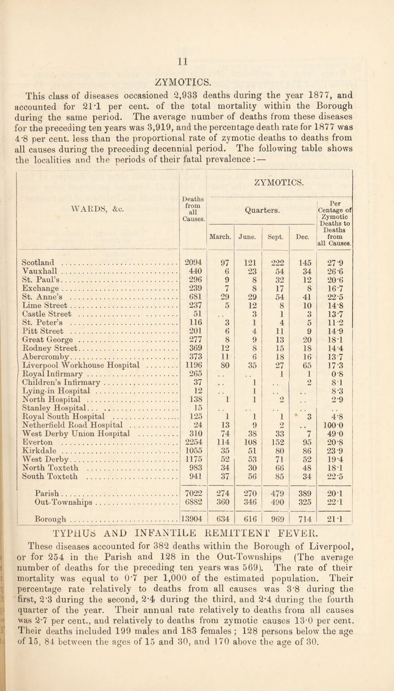 ZYMOTICS. This class of diseases occasioned 2,933 deaths during the year 1877, and accounted for 2IT per cent, of the total mortality within the Borough during the same period. The average number of deaths from these diseases for the preceding ten years was 3,919, and the percentage death rate for 1877 was 4*8 per cent, less than the proportional rate of zymotic deaths to deaths from all causes during the preceding decennial period. The following table shows the localities and the periods of their fatal prevalence : — — ZYMOTICS. WARDS, &c. Deaths from all Causes. Quarters. Per Centage of Zymotic Deaths to Deaths from all Causes. March. June. Sept. Dec. Scotland . 2094 97 121 222 145 27*9 Vauxhall. 440 6 23 54 34 26-6 St. Paul’s. 296 9 8 32 12 20-6 Exchange. 239 7 8 17 8 16-7 St. Anne’s . 681 29 29 54 41 22-5 Lime Street. 237 5 12 8 10 14-8 Castle Street . 51 , , 3 1 3 137 St. Peter’s . 116 3 1 4 5 11-2 Pitt Street . 201 6 4 11 9 149 Great George . 277 8 9 13 20 18T Rodney Street. 369 12 8 15 18 14 4 Abercromby. 373 11 6 18 16 137 Liverpool Workhouse Hospital . 1196 80 35 27 65 17 3 , R,oyal Intirmary. 265 . . . , 1 1 0-8 Children’s Infirmary. 37 • . 1 2 87 Lying-in Hospital . 12 . . 1 . . , . 8-3 North Hospital . 138 1 1 o . , 2-9 Stanley Hospital.. 15 . . , , . , Royal South Hospital . 125 1 1 1 3 4-8 Netherfield Road Hospital . 24 13 9 o 100 0 West Derby Union Hospital . 310 74 38 33 7 49-0 Everton . 2254 114 108 152 95 20-8 Kirkdale . 1055 35 51 80 86 23 9 West Derby. 1175 52 53 71 52 19-4 North Toxteth . 983 34 30 66 48 18d South Toxteth . 941 37 56 85 34 22 5 Parish. 7022 274 270 479 389 204 Out-Townships. 6882 360 346 490 325 221 Borough. 13904 634 616 969 714 21T j TYPHUS AND INFANTILE REMITTENT FEVER. These diseases accounted for 382 deaths within the Borough of Liverpool, or for 254 in the Parish and 128 in the Out-Townships (The average number of deaths for the preceding ten years was 569). The rate of their mortality was equal to 0*7 per 1,000 of the estimated population. Their percentage rate relatively to deaths from all causes was 3*8 during the first, 2*3 during the second, 2-4 during the third, and 2*4 during the fourth quarter of the year. Their annual rate relatively to deaths from all causes was 2-7 per cent., and relatively to deaths from zymotic causes 13-0 per cent. Their deaths included 199 males and 183 females ; 128 persons below the age of 15, 84 between the ages of 15 and 30, and 170 above the age of 30.