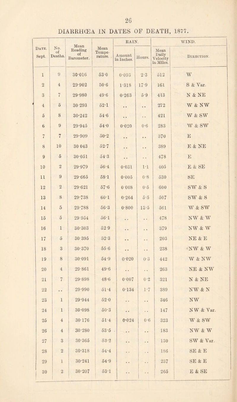 DIARRHOEA IN DATES OF DEATH, 1877. Date. Sept. | No. of Deaths. Mean Reading of Barometer. Mean Tempe¬ rature. RAIN. WIND, Amount in Inches. Sours. : Mean Daily- Velocity lii Miles. Direction, 1 9 30-016 53-0 0-093 2-3 512 W 2 4 29-902 50-6 1-318 17-9 161 S & Yar. 3 7 29-980 49-6 0-263 5-9 413 N & NE f 4 5 30293 52-1 • * to to 272 W & NW 5 8 30-242 54-6 • • « • 421 W & SW 6 9 29-945 54-0 0-020 0-6 283 W & SW 7 < 29-909 50-2 • * • « 370 E 8 10 30 043 52-7 • • « • 389 E & NE 9 5 30-051 54-3 ♦ • C O 478 E 10 2 29-979 56-4 0-031 1-1 405 E & SE 11 9 29-665 58-1 0-005 0'8 530 SE 12 2 29-621 57-6 0 008 0-5 600 SW & s 13 8 29-738 60-1 0-264 5 5 507 SW & s 14 5 29-788 56-3 0-800 13-5 561 W & SW 15 5 29 954 56-1 • • • » 478 NW & W 16 1 30-303 52 9 • • to • 379 NW & W 17 5 30 395 52-3 • • « a 203 NE & E 18 3 30-370 55 6 • • » • 238 NW & W 19 8 30-091 ! 54-9 0-020 0-3 442 W & NW 20 4 29-861 49-6 • • • • 263 NE & NW 21 7 29-898 48-6 0-007 0-2 321 N & NE 22 « • 29-990 51-4 0-134 1-7 389 NW & N 23 1 29-944 52-0 • • to to 346 NW 24 1 30-098 50-3 to • * * 147 NW & Yar. 25 4 30176 51-4 0-024 0-6 323 W & SW 26 4 30-280 53-5 ■ • * » • 183 NW & W 27 3 30-365 53-2 * • • to 130 SW & Yar. 28 2 30-318 54-4 186 SE & E 29 1 30-241 54-9 • * 237 SE & E 30 2 30-207 53-1 • • 265 E & SE