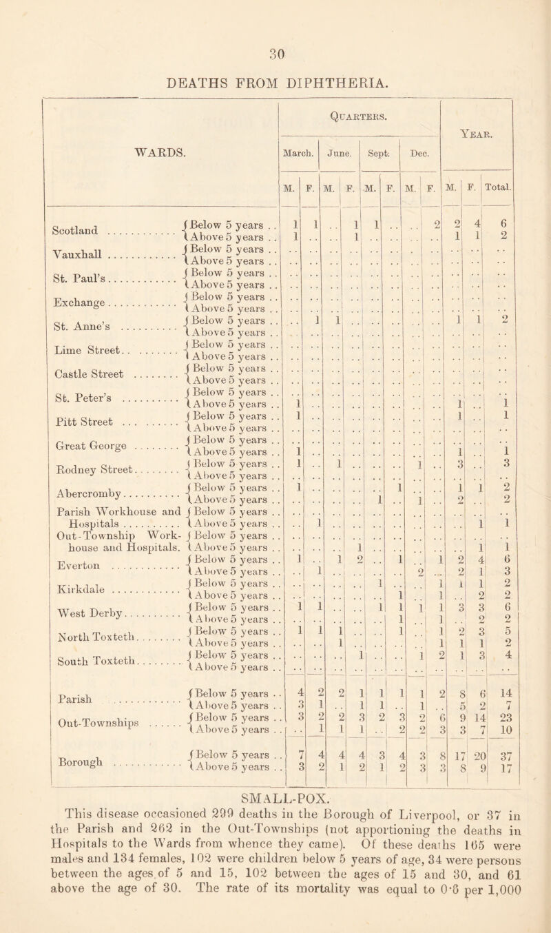 DEATHS FROM DIPHTHERIA. Quarters. Vhap WARDS  March. June. Sept: Dec. M. F. M. F. M. F. M. F. M. 1 F. | Total. Scotland . | Below 5 years . . (.Above 5 years .. 1 1 1 1 1 1 2 2 1 4 1 6 2 Vauxhall. (Below 5 years .. (Above5 years .. St. Paul’s. (Below 5 years . . (Above 5 years .. • • Exchange. j Below 5 years . . 1 Above 5 years . . St. Anne’s .. J Below 5 years . . 1 1 1 1 2 (Above5 years . . Lime Street. j Below 5 years . . 1 Above 5 years . . Castle Street . ( Below 5 years . . (Above 5 years . . St. Peter’s . j Below 5 years . . ( Above5 years . . 1 1 1 Pitt Street . j Below 5 years . . (Above 5 years . . 1 1 1 Great George ... . J Below 5 years . . (Above5 years . . 1 1 1 Rodney Street. ( Below 5 years . . (Above 5 years . . 1 1 1 3 3 Abercromby. (Below 5 years . . (Above 5 years . . 1 1 1 1 1 2 1 2 2 Parish Workhouse and j Below 5 years . . Hospitals. (Above 5 years . . . . 1 1 1 Out - To wnship Work- j Below 5 years . . . . house and Hospitals. (Above 5 years . . 1 1 1 Everton . f Below 5 years . . 1 1 1 2 1 1 2 4 1 6 ( Above 5 years .. * . 2 . . 2 3 Kirkdale . 1 Below 5 years . . ( Above 5 vears . . 1 1 1 1 i 1 2 2 2 West Derby. J Below 5 years . . ( Above 5 years . . 1 1 1 1 1 1 1 1 o O 3 2 6 2 .North Toxteth. j Below 5 years . . (Above5 years . . 1 1 1 . • • • 1 2 3 5 1 1 1 1 2 South Toxteth. j Below 5 years . . (Above5 years . . i 1 S 2 1 3 4 i Parish . (Below 5 years .. 4 2 2 i 1 1 1 2 § | 6 14 (Above5 years .. 3 1 i 1 1 5 2 7 Out-Townships . j Below 5 years . . (Above 5 years . . 3 2 1 2 ! 3 1 2 e * 2 2 2 f 2 S 2 14 > 7 23 10 Borough . (Below 5 years . . 7 4 4 4 2 > 4 1 3 17 c C 2C 37 (Above 5 years .. 3 2 i 1 2 1 1 r 3 : 2 1 17 SMALL-POX. This disease occasioned 299 deaths in the Borough of Liverpool, or 37 in the Parish and 262 in the Out-Townships (not apportioning the deaths in Hospitals to the Wards from whence they came). Of these deaths 165 were males and 134 females, 102 were children below 5 years of age, 34 were persons between the ages.of 5 and 15, 102 between the ages of 15 and 30, and 61 above the age of 30. The rate of its mortality was equal to 0*6 per 1,000