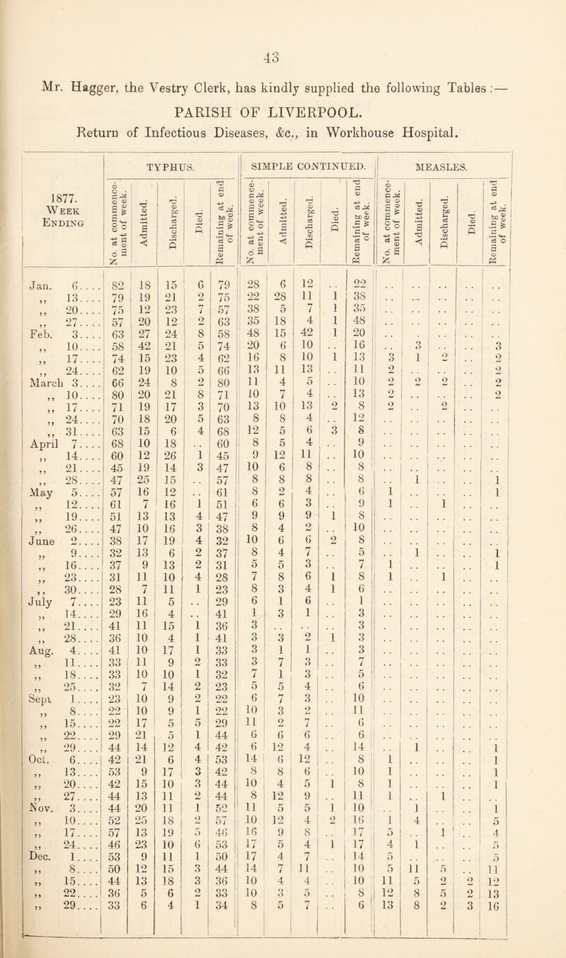 Mr. Hagger, the Vestry Clerk, has kindly supplied the following Tables:— PARISH OF LIVERPOOL. Return of Infectious Diseases, &c., in Workhouse Hospital. 77. EEK DING TYPHUS. SIMPLE CONTINUED. MEASLES. IS W; En] No. at commence¬ ment of week. Admitted. Discharged. Died. Remaining at end of week. No. at commence¬ ment of week. Admitted. Discharged. Died. Remaining at end of week. No. at commence¬ ment of week. Admitted. i Discharged. Died. Remaining at end of week. Jan. G. . . . 1 ! 82 18 15 6 | 79 } : 28 6 12 22 1 1 1 . . 1 . . 13.... 79 19 21 2 75 22 28 11 1 38 1 • • I •• 20.... 75 12 23 7 57 38 5 7 1 35 ) . , I 27.... 57 20 12 2 63 35 18 4 1 48 •• Feb. 3. . . . 63 27 24 8 58 48 15 42 1 20 1 • • . 10.... 58 42 21 5 74 20 6 10 16 i . . 3 3 17.... 74 15 23 4 62 16 8 10 1 13 3 1 2 2 24.... 62 19 10 5 66 13 11 13 n 2 2 Marcl 3. . .. 66 24 8 2 80 11 4 5 10 2 9 2 2 10.... 80 20 21 8 71 10 rr j 4 . . 13 9 Xu 2 y } 17.... 71 19 17 3 70 13 10 13 2 8 2 o Xu . . 24.... 70 18 20 5 63 8 8 4 . . 12 •• 1 y y 31... . 63 15 6 4 68 12 5 6 3 8 • • April 7.... 68 10 18 . . 60 8 5 4 9 14.... 60 12 26 1 45 9 12 11 10 • • 21. . .. 45 19 14 3 47 10 6 8 8 ! J y 28.... 47 25 15 . . 57 8 8 8 8 . . 1 1 May 5. . . . 57 16 12 . . 61 8 2 4 . , 6 1 .. .. l 12.... 61 7 16 1 51 6 6 3 . . 9 1 1 •• 19.... 51 13 13 4 47 9 9 9 1 8 ... y y 26.... 47 10 16 3 38 8 4 2 . , 10 . . June 9 Xu . • • • 38 17 19 4 32 10 6 6 2 8 yy 9.. .. 32 13 6 2 37 8 4 7 . . 5 . . 1 1 y y 16.... 37 9 13 2 31 5 5 3 7 1 1 23.... 31 H 10 4 28 7 8 6 1 8 1 1 * * 1 * y 30.... 28 7 11 1 23 8 3 4 1 6 July 7.... 23 ii! 5 • . 29 6 1 6 1 •• 1 yy 14.... 29 161 4 • . 41 1 3 1 3 y y 21. . . . 41 ii 15 1 36 3 , , 3 y y 28.... 36 10 4 1 41 3 3 2 1 3 Aug. 4. . .. 41 10 17 1 33 3 1 1 3 y y 11.... 33 11 9 2 33 3 7 3 7 y y 18.... 33 10 10 1 32 7 1 3 5 y y 25.... 32 7 14 2 23 5 5 4 6 Sepi 1.... 23 to 9 9 XU 22 6 7 3 • • 10 y y 8. . .. 22 10 9 1 22 10 3 2 11 y y 15.... 22 17 5 5 29 11 2 7 6 y y 22.... 29 21 5 1 44 6 6 6 6 y y 29.... 44 14 12 4 42 6 12 4 14 1 1 Oct, 6. . .. 42 21 6 4 53 14 6 12 8 1 1 y y 13.... 53 9 17 3 42 8 8 6 10 1 1 yy 20.... 42 15 10 3 44 10 4 5 1 8 1 1 y y 27.... 44 13 11 2 44 8 12 9 11 1 1 Nov. 3. . . . 44 20 11 1 52 11 5 5 1 10 1 1 > y 10.... 52 25 18 2 57 10 12 4 2 16 1 4 5 y y 17.... 57 13 19 5 46 16 9 8 17 ■ 5 1 •• 4 yy 24.... 46 23 10 6 53 17 5 4 1 17 | 4 1 5 Dec. 1.. . . 53 9 11 1 50 17 4 7 14 5 * * 5 > y 8. . .. 50 12 15 3 44 14 7 11 10 5 11 5 11 y y 15.... 44 13 18 3 36 10 4 4 I 10 11 5 «? o 12 y y 22.... 36 5 6 o 33 10 o O 5 8 12 8 5 2 13 y y 29.... 33 6 4 1 34 8 5 7 6 ! 13 8 2 3 16