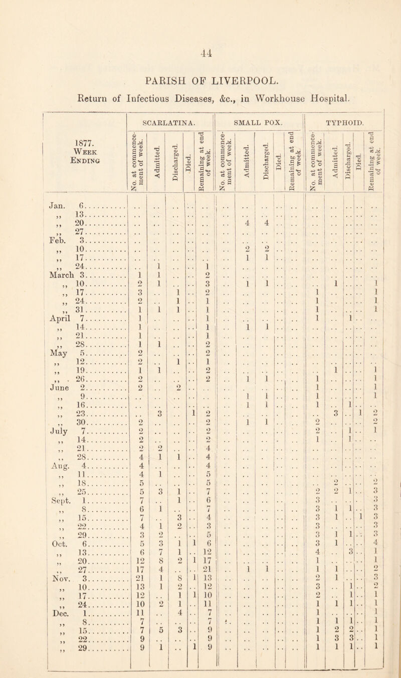 PARISH OF LIVERPOOL. Return of Infectious Diseases, &c., in Workhouse Hospital. SCARLATINA. | SMALL POX. TYPHOID. 1877. Week Ending No. at commence¬ ment of week. Admitted. Discharged. Died. Remaining at end of week. No. at commence¬ ment of week. Admitted. Discharged. Died. Remaining at end of week No. at commence¬ ment of week. Admitted. Discharged. Died. Remaining at end of week. Jan. 6. 1 1 13. • . . 20. 4 4 9 9 27. Feb. 3. 10. 2 2 9 9 17. 1 1 . . 9 9 24. 1 ] M arch 3. 1 1 2 9 9 10. o 1 O 1 1 1 1 17. 3 ] 2 1 1 1 9 9 24. 2 1 1 1 1 ! 9 9 31. 1 1 1 1 1 1 April 7. 1 1 1 1 14. ] 1 1 1 21. 1 1 28. l 1 2 May 5. 2 2 12. 2 1 1 10. 1 1 2 1 1 20. 2 2 1 i 1 1 June 2. 2 2 1 1 9... 1 i 1 1 16. 1 i 1 1 23. 3 1 9 3 1 2 30. 2 2 1 i 2 2 July 7. 2 2 2 1 1 14. 2 2 1 l! 21. 2 2 4 • • 28. 4 1 i 4 1 . . . . A u cf. 4. 4 4 . . O 1 ]. 4 1 5 i 18. 5 5 2 2 25. 5 3 i 7 2 9 1 3 Sept. 1. 7 i 6 3 *) f> 8. 6 1 hr / 3 1 1 3 15. 7 3 4 | 3 1 1 3 99 4 1 2 3 3 3 29. 3 2 5 3 1 1 - O o Oct. 6. 5 3 1 1 6 3 1 4 13. 6 7 1 12 4 3 1 20. 12 8 9 1 17 1 1 27. 17 4 1 21 1 i 1 1 2 Nov. 3. 21 1 8 1 13 . . 2 1 3 10. 13 1 2 12 3 1 2 17. 12 1 1 10 9 JLi 1 1 24. 10 2 1 11 1 1 1 1 Dec. 1. 11 4 7 1 1 8. 7 7 i 1 1 1 1 9 9 15. 7 5 3 9 1 2 2 1 >> 22. 9 9 1 3 3 • « 1 9 9 29. 9 1 i 9 1 1 1 1 .