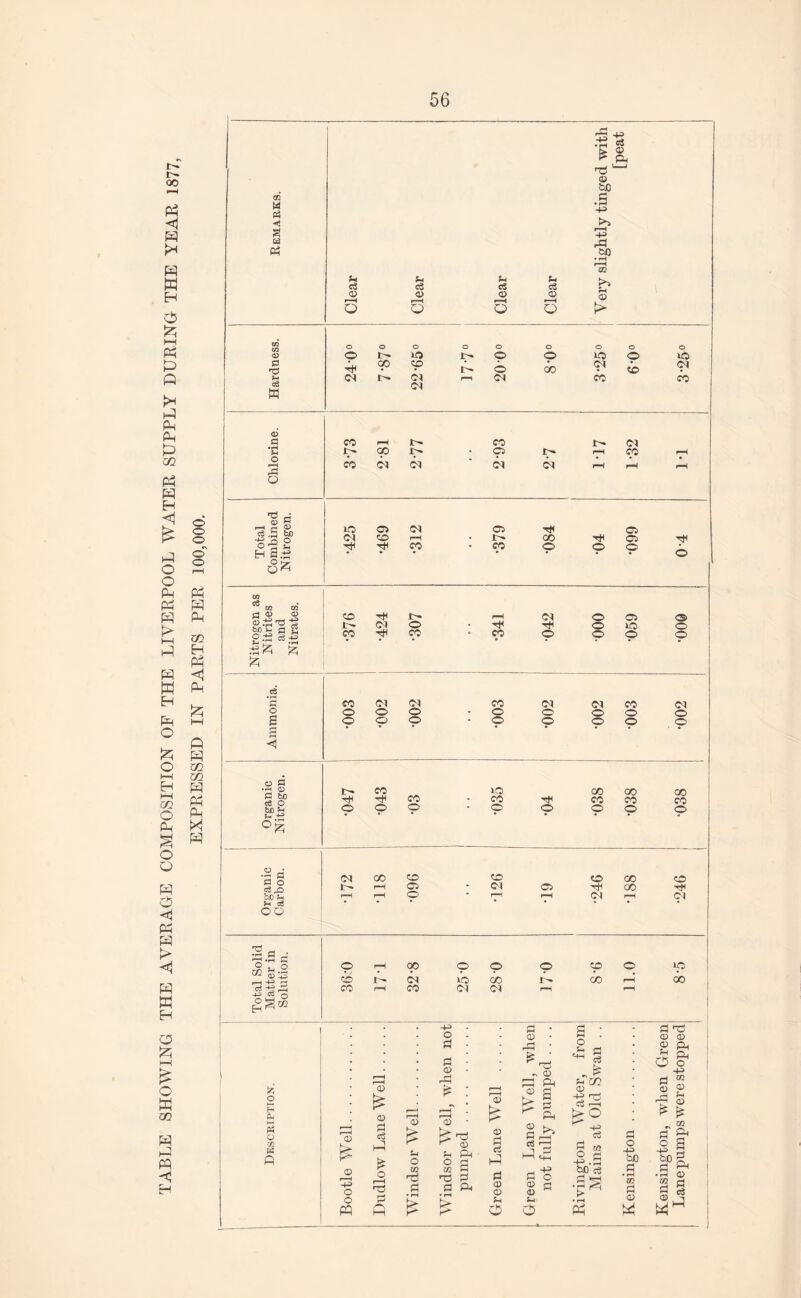 TABLE SHOWING THE AVERAGE COMPOSITION OF THE LIVERPOOL WATER SUPPLY DURING THE YEAR 1877. 05 w p < a Ed P5 u eg <35 o eg <35 i—i O eg 05 Q E- eg <35 »—H o rS H * a ■© 1 <35 bO .3 4^ r—I 4=> rd so • H r-H SQ S !> CO Xfl G> © IP i>* © © 30 © 30 0 'd GO © i>* © 00 03 © 03 f- 03 !>• 03 r—i 03 CO CO 03 o> fl • pH Q © rH CO 00 * © 1>» 03 co © P O M H H O 1? 30 © 03 © © 03 © rH • oo tH © © o a h H CO • CO © © © H c.t? a* © o o o © o m H PP <1 ft ft xn m ft Ph Ph X ft zn ^ CO 02 SrS-G-S fcjo >- q £ g.-a ££ 1^ 03 © • ■H CO © CO • CO •H © 30 © © © © © eg ’3 O 3 CO 03 03 O O O O © © CO o o 03 o o 03 CO o o o o o a •2 ® a too eg O 60 Sg s- +=> 015 CO tH HH CO © © © 10) CO © TjH © CO oo co co © © •I§ eg ,0 bo u Sh eg OO 03 © © 00 CO © 03 00 © © © OO © J - rH © * 03 o GO tT H r-H © • r-H rH 03 r-H 03 o m s o <32 43 i—I ■+? £3 S eirO © rH op © © © © © 30 © 03 30 co !- 00 rH 00 co rH co 03 03 rH rH ft o H ft 2 O «2 H ft <X> is <35 r—I -H> o o ft <35 £ <35 Pi Co 3-1 £ O r—H ©5 O P PI <35 <35 £ o <35 HP £ <35 ©J <35 Si O CO © p • r-H is Pi O M ©J P • rH is PH a p Ph <35 is <35 P eg ft P <35 <35 Pi o 0) <S <35 P eg ft © <35 PH a p Ph £*■3 P o <35 rt <35 M Si o Si rj „ £ Pi GO <35 -g Pi CO i—i -H> eg P M ° P ~P • n PO Co P *H P oh t> Ph P o -H bo P • r—I m p <35 P P5 <15 <35 £ PH sh PH O o p ® <15 £ H Ph S S? £ £ © Ph O P ■41 P bo a .a ^ p s