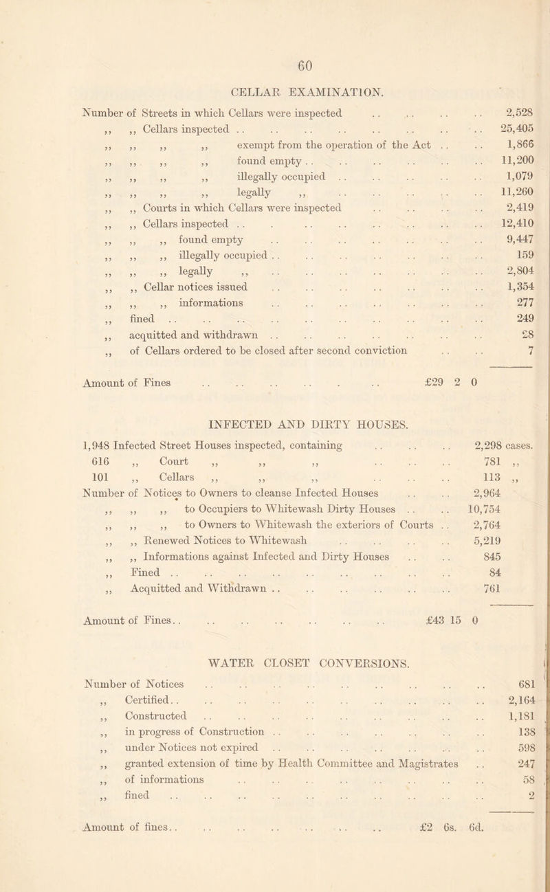 CELLAR EXAMINATION. Number of Streets in which Cellars were inspected ,, ,, Cellars inspected .. ,, ,, ,, ,, exempt from the operation of the Act ,, ,, ,, ,, found empty. ,, ,, ,, ,, illegally occupied } > ? 5 55 55 legally ,, ,, ,, Courts in which Cellars were inspected ,, ,, Cellars inspected .. ,, „ ,, found empty ,, ,, ,, illegally occupied ,, „ 55 legally „ . ,, ,, Cellar notices issued ,, „ ,, informations ,, fined ,, acquitted and withdrawn . . ,, of Cellars ordered to be closed after second conviction 2,528 25,405 1,866 11,200 1,079 11,260 2,419 12,410 9,447 159 2,804 1,354 277 249 28 7 Amount of Fines .. .. . . . . . . . £29 2 0 INFECTED AND DIRTY HOUSES. 1,948 Infected Street Houses inspected, containing 016 ,, Court ,, ,, ,, .... 101 ,, Cellars ,, ,, ,, Number of Notices to Owners to cleanse Infected Houses ,, ,, ,, to Occupiers to Whitewash Dirty Houses . . ,, ,, ,, to Owners to Whitewash the exteriors of Courts ,, ,, Renewed Notices to Whitewash ,, ,, Informations against Infected and Dirty Houses ,, Fined . . ,, Acquitted and Withdrawn .. 2,298 cases. 781 „ 113 „ 2,964 10,754 2,764 5,219 845 84 761 Amount of Fines.. £43 15 0 WATER CLOSET CONVERSIONS. Number of Notices . . . . . . . . . . . . . . . . .. 681 ,, Certified.. .. .. .. .. .. .. .. .. .. 2,164 ,, Constructed .. .. .. .. .. .. .. .. .. 1,181 ,, in progress of Construction . . .. . . . , .. .. . . 138 ,, under Notices not expired . . . . . . . . . . ... . . 598 ,, granted extension of time by Health Committee and Magistrates .. 247 ,, of informations .. . . . . . . . . . . .. . . 58 ,, fined . . .. .. . . .... . . .. . . .. 2 Amount of fines.. £2 6s. 6d.