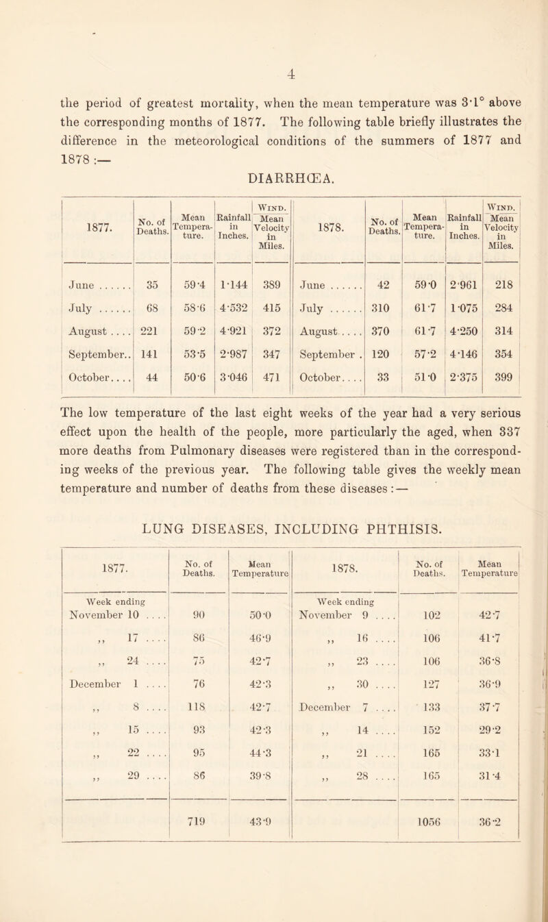 the period of greatest mortality, when the mean temperature was 3T° above the corresponding months of 1877. The following table briefly illustrates the difference in the meteorological conditions of the summers of 1877 and 1878 :— DIARRHOEA. Wind. Wind. !—I GO No. of Deaths. Mean Tempera¬ ture. Rainfall in Inches. Mean Velocity in Miles. 1878. No. of Deaths. Mean Tempera¬ ture. Rainfall in Inches. Mean Velocity in Miles. June. 35 59*4 1-144 389 June. 42 59-0 2*961 218 July . 68 58-6 4-532 415 July . 310 6L7 1075 284 August .... 221 59’2 4-921 372 August. 370 61-7 4-250 314 September.. 141 53-5 2-987 347 September . 120 57’2 4-146 354 October.... 44 50-6 3-046 471 October.. .. 33 51-0 2-375 399 The low temperature of the last eight weeks of the year had a very serious effect upon the health of the people, more particularly the aged, when 337 more deaths from Pulmonary diseases were registered than in the correspond¬ ing weeks of the previous year. The following table gives the weekly mean temperature and number of deaths from these diseases : — LUNG DISEASES, INCLUDING PHTHISIS. 1877. No. of Deaths. Mean Temperature 1878. No. of Deaths. Mean Temperature Week ending November 10 .... 90 50-0 Week ending November 9 .... 102 42-7 „ 17 .... 86 46-9 „ 16 .... 106 41-7 „ 24 .... 75 42‘7 „ 23 .... 106 36-8 December 1 .... 76 42-3 „ 30.... 127 36-9 ,, 8 .... 118 42-7 December 7 .... 133 37-7 ,, 15 .... 93 42-3 „ 14 .... 152 29-2 „ 22 .... 95 44-3 ,, 21 .... 165 33-1 „ 29 .... 86 39-8 „ 28 .... 165 31-4 719 43*9 1056 36-2