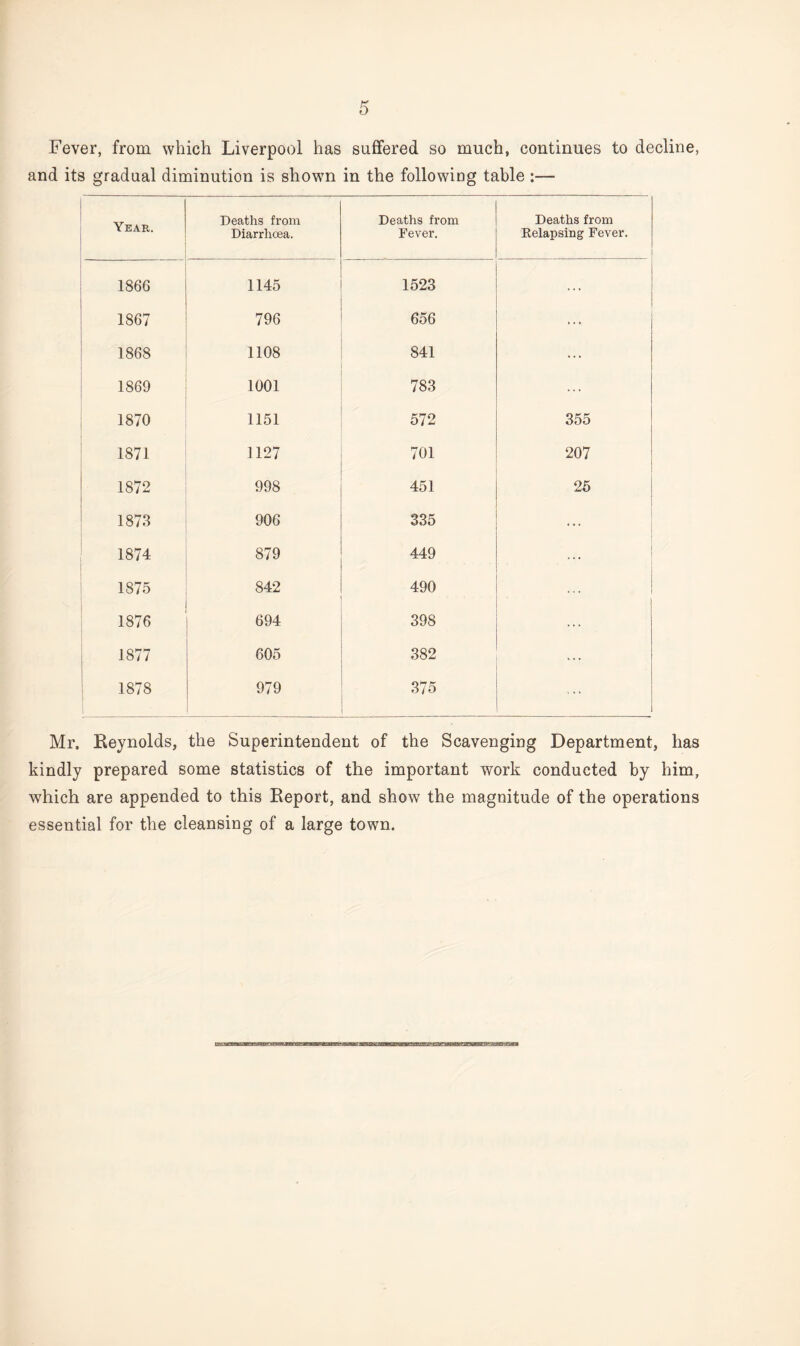 Fever, from which Liverpool has suffered so much, continues to decline, and its gradual diminution is shown in the following table :— Yeak. Deaths from Diarrhoea. Deaths from Fever. Deaths from Relapsing Fever. 1866 1145 1523 . . . 1867 796 656 ... 1868 1108 841 ... 1869 1001 783 ... 1870 1151 572 355 1871 1127 701 207 1872 998 451 25 1873 906 335 ... 1874 879 449 1875 842 490 ... 1876 694 398 ... 1877 605 382 ... 1878 979 375 ... Mr. Reynolds, the Superintendent of the Scavenging Department, has kindly prepared some statistics of the important work conducted by him, which are appended to this Report, and show the magnitude of the operations essential for the cleansing of a large town.