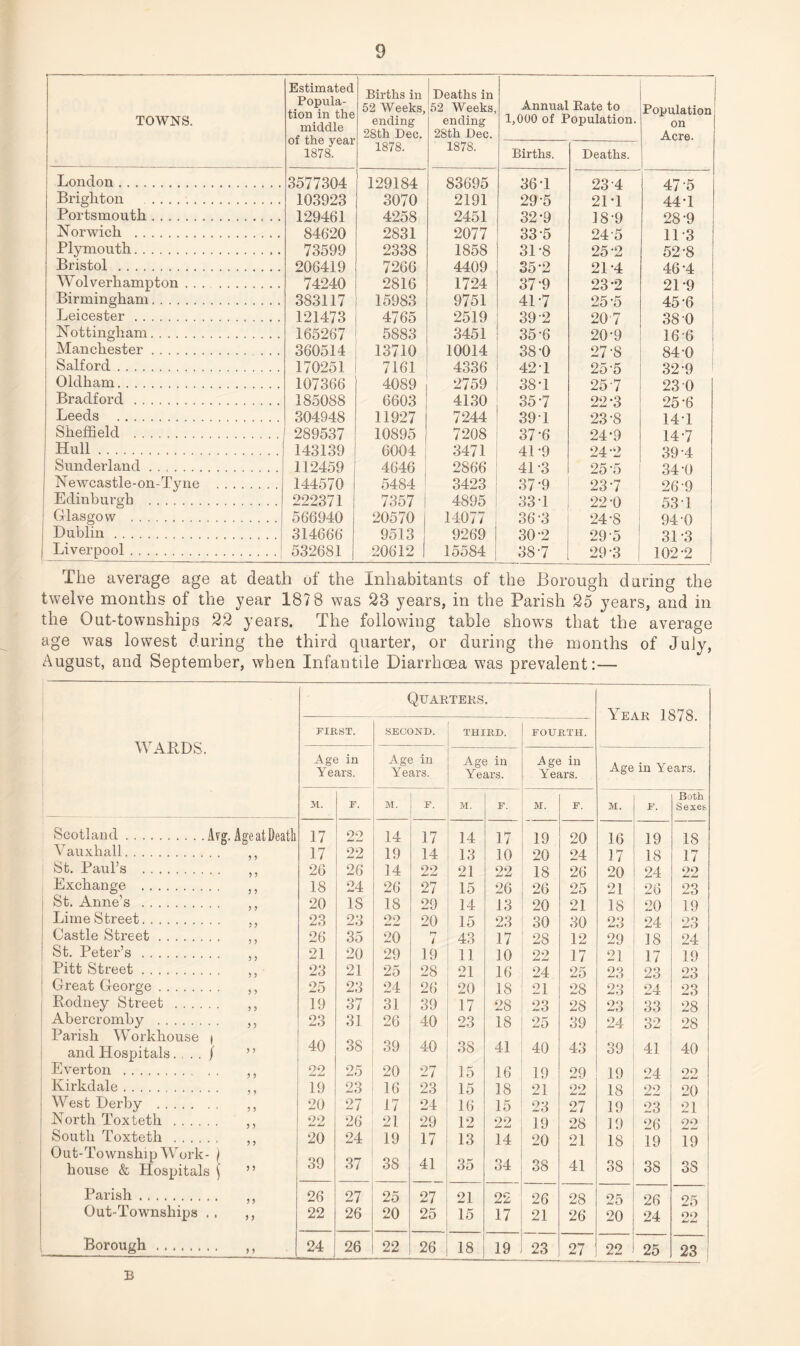 TOWNS. Estimated Popula¬ tion in the middle of the year 1878. Births in 52 Weeks, ending 28tli Dec. 1878. Deaths in 52 Weeks, ending 28th Dec. 1878. Annual Bate to 1,000 of Population. j Population on Acre. Births. Deaths. London . 3577304 129184 83695 36 T 23-4 47-5 Brighton . 103923 3070 2191 29 5 217 447 Portsmouth. 129461 4258 2451 32*9 18-9 28-9 Norwich . 84620 2831 2077 33-5 24 5 11 *3 Plymouth... 73599 2338 1858 3L8 25-2 52-8 Bristol . 206419 7266 4409 35-2 21-4 46-4 Wolverhampton. 74240 2816 1724 37-9 23*2 21-9 Birmingham. 383117 15983 9751 41-7 25-5 45-6 Leicester. 121473 4765 2519 39 2 207 38'0 Nottingham. 165267 5883 3451 35-6 20-9 16-6 Manchester. 360514 13710 10014 38-0 27-8 84'0 Salford. 170251 7161 4336 427 25'5 32-9 1 Oldham. 107366 4089 2759 38T 257 23 0 Bradford . 185088 6603 4130 35-7 22*3 25-6 Leeds . 304948 11927 7244 39 T 23-8 147 Sheffield . 289537 10895 7208 37-6 24-9 147 Hull. 143139 6004 3471 41-9 24-2 39-4 Sunderland. 112459 4646 2866 41-3 25-5 34-0 Newcastle-on-Tyne . 144570 5484 3423 37-9 237 26-9 Edinburgh . 222371 7357 I 4895 337 22-0 537 Glasgow . 566940 20570 1 14077 36*3 24-8 94 0 Dublin. 314666 9513 9269 30-2 29-5 31 -3 Liverpool . 532681 20612 I 15584 387 29-3 102-2 The average age at death of the Inhabitants of the Borough daring the twelve months of the }7ear 187 8 was 23 years, in the Parish 25 years, and in the Out-townships 22 years. The following table shows that the average age was lowest during the third quarter, or during the months of July, August, and September, when Infantile Diarrhoea was prevalent:— WARDS. Scotland. Vauxhall. St. Paul’s . Exchange . St. Anne’s . Lime Street. Castle Street. St. Peter’s . Pitt Street. Great George. Rodney Street . Abercromby . Parish Workhouse | and Hospitals., . . / Evert on . Kirkdale. West Derby . North Toxteth . South Toxteth . Out-Township Work- / house & Hospitals $ Parish. Out-Townships .. Borough Quarters. Year 1878. FIRST. SECOND. THIRD. FOURTH. Age in Years. Age in Years. Age in Years. Age m Years. Age in Years. Both M. F. M. F. M. F. M. F. M. F. Sexes Age at Death 17 22 14 17 14 17 19 20 16 19 18 9 9 17 22 19 14 13 10 20 24 17 18 17 9 9 26 26 14 22 21 22 18 26 20 24 22 9 9 18 24 26 27 15 26 26 25 21 26 23 9 9 20 IS 18 29 14 13 20 21 18 20 19 9 9 23 23 22 20 15 23 30 30 23 24 23 9 9 26 35 20 t 43 17 28 12 29 18 24 5 9 21 20 29 19 11 10 22 17 21 17 19 99 23 21 25 28 21 16 24 25 23 23 23 9 9 25 23 24 26 20 18 21 28 23 24 23 9 5 19 37 31 39 17 28 23 28 23 33 28 9 5 23 31 26 40 23 18 25 39 24 32 28 9 9 40 38 39 40 38 41 40 43 39 41 40 9 9 22 25 20 27 15 16 19 29 19 24 oo 9 9 19 23 16 23 15 18 21 22 18 2-o 20 9 9 20 27 17 24 16 15 23 27 19 23 21 9 9 22 26 21 29 12 22 19 28 19 26 22 9 9 20 24 19 17 13 14 20 21 18 19 19 9 9 39 37 38 41 35 34 38 41 38 38 3S 9 9 26 27 25 27 21 22 26 28 25 26 25 9 9 22 26 20 25 15 17 21 26 20 24 22 9 9 24 26 22 26 18 19 23 27 22 25 23 B