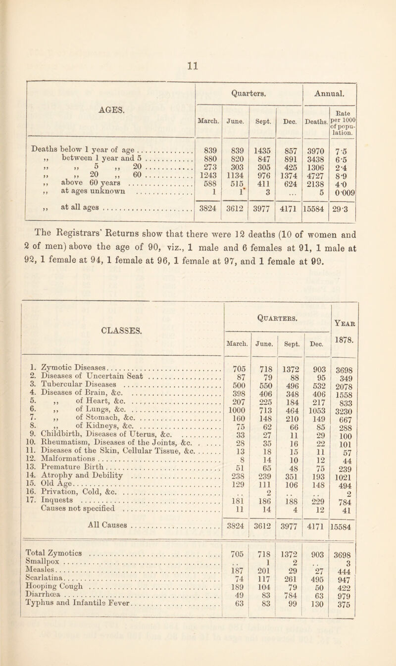 AGES. Quarters. Annual. March. June. Sept. Dec. Deaths. Eate per 1000 of popu¬ lation. Deaths below 1 year of age. 839 839 1435 857 3970 7-5 i i between 1 year and 5. 880 820 847 891 3438 6-5 ii 5) 5 ,, 20. 273 303 305 425 1306 2-4 ii „ 20 ,, 60..... 1243 1134 976 1374 4727 8-9 11 above 60 years . 588 515 411 624 2138 4-0 11 at ages unknown . 1 1* 3 ... 5 0-009 >> at all ages .. 3824 3612 3977 4171 15584 29-3 The Registrars' Returns show that there were 12 deaths (10 of women and 2 of men) above the age of 90, viz., 1 male and 6 females at 91, 1 male at 92, 1 female at 94, 1 female at 96, 1 female at 97, and 1 female at 99. | CLASSES. Quarters. Year 1878. March. June. Sept. Dec. 1. Zvxnotic Diseases.. .. 705 718 1372 903 3698 2. Diseases of Uncertain Seat . 87 79 88 95 349 3. Tubercular Diseases . 500 550 496 532 2078 4. Diseases of Brain, &c. 398 406 348 406 1558 5. ,, of Heart, &c. 207 225 184 217 833 6. ,, of Lungs, &c. 1000 713 464 1053 3230 7. ,, of Stomach, &c. 160 148 210 149 667 8. ,, of Kidneys, &c. 75 62 66 85 288 9. Childbirth, Diseases of Uterus, &c. 33 27 11 29 100 10. Rheumatism, Diseases of the Joints, &c. 28 35 16 22 101 11. Diseases of the Skin, Cellular Tissue, &c. 13 18 15 11 57 12. Malformations. 8 14 10 12 44 13. Premature Birth. 51 65 48 75 239 14. Atrophy and Debility . 238 239 351 193 1021 15. Old Age. 129 111 106 148 494 16. Privation, Cold, &c. 2 2 17. Inquests .. . 181 186 188 229 784 Causes not specified . 11 14 4 12 41 All Causes. 3824 j 3612 3977 4171 15584 Total Zymotics . 705 718 1372 903 3698 Smallpox. 1 2 3 Measles. 187 201 29 27 444 Scarlatina. 74 117 261 495 947 Hooping Cough . 189 104 79 50 422 Diarrhoea. 49 83 784 63 979 Typhus and Infantile Fever... 63 83 99 I 130 375