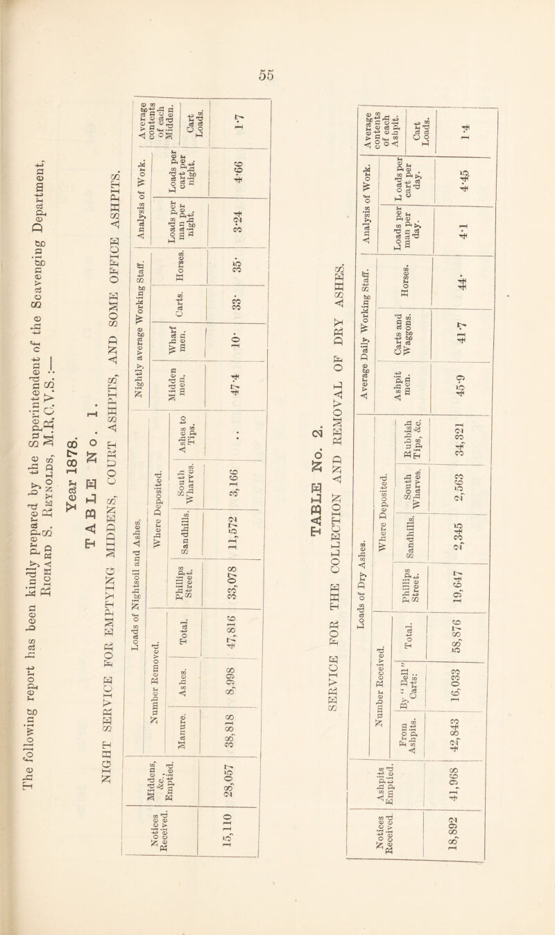 a © o3 CL, CD Q Cuo p • H tuo p CD > c5 O m CD ft C P> P © TC p © © PL, P m © zn > o Oh HP 05 Q P o S3 PH a (*yH © Vi eg PL CO © Vi Pi ■73 P • rH P4 P « <3 a © M Ph © © HP 03 a o cp © Sh Q£> £ o © _c 00 I> CO pH 5H C3 © >< o & H PI m <i Eh GO H HH ffl CO <1 ft o HH Ph Ph O O w ft 02 H ft 02 <! Ph Op o O of ft ft ft ft O ft i—i ft H Ph a p; ft o ft ft o HH ft ft ft 02 H ft ft <d to _ . boC3 Hh a fl O 4) s-i 43 tS irt So H 8 ©a *3 “ ft'd ce ce p u o >» * a <3 V V Jh Q, 4> • M r? -U ra Hi 71 -g 6X3 cS *3 -a p J CO CO ft Hi t, m ft & g • ^ Ph^ CO H ft c be c« e« Oil P M ft <N CO to d H-P W. bo ft • rH rft ft o CD bo ce ft <d ft c3 bo •rH JZ5 03 4> 03 V o IC> CO Carts. CO co Wharf men. i rH a ft s' 3 | a ft li¬ ft co 4> rH CO <1 73 ft c3 T3 ft -ft *02 o Ph ft ft ft ft ft rft co X ft Ph pc co Hi P CO H-H ft CO ft ft o 5 rH CO CO f—< OH • rH Hi 73 >o a rH c$ rH CO «4-H o co 73 c3 O CO . Ph-P> •rH (D Ph ft •rH Ph pK2 CO t— CO CO 73 03 > o s ID P ft ft a a ft CO ft ft 73 ft ■ 73 § i CO r-H -ft r-H GO o Eh t- •* ! co- co a> CD rP CD CO «N <3 co <d’ co ft a a co CO HH co 73 r- 0> >o -ft o Ph d of ft p Ol co73 ft ft ft > •rH .rH -P> <£) O o tZ « io 02 ft ft 02 <3 ft ft ft ft O ft <1 ft . ft eq ft ft ft ft ft ft o p£^ pq ft ft Fh o ^ ft ft ft o o ft ft ft ft o ft ft o HH ft ft ft 02 d) CO . §sfl,S« 2 4> a3 P, B Of 43 jB t> »«_ w <3 g o<C M o o co • rH CO a <1 sa c3 CO bX> a •rH rft ft o o3 A <D bo c3 ft 0) ft ft* ft 'd d O ft o ^ Ph 5 co ^ ft* 3S TjH Horses. 44* I Carts and Waggons. t- i—i ft Ashpit men. CD ib ft I P d r-H Cl p „ CO P 55 a 9* ft Ph Eh CO rS P ® CO CD > CP -ft a v o a o CO O CO P of Ph O fl CO CD P lO <D rP ft 73 CO £ p ce of CO CO ap P 4) — 03 r^ ft CO P « CD | P co rH CO c3 -ft 1^ co O H (X) 73 id <D >- • rH <D O r-H . . CO <D 'D co CO M W-E o ft <D C ce GO rH a PQ a rH M Ss CO ft O P- co ft r-H co of ft CO 73 ** o *p,*-2 Pft Ph ^ a GO CO CD co 73 0) <D •2 > o’S i2 ° 'z, ® ^Ph Ol CD qo 00