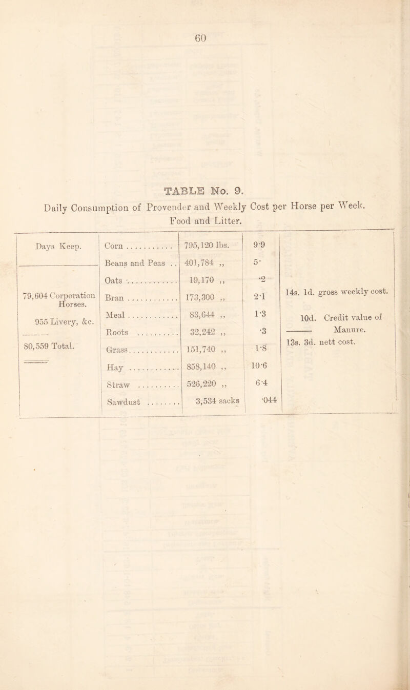 TABLE No, 9, Daily Consumption of Provender and Weekly Cost per Horse per W eek. Food and Litter. Days Keep. Corn .. 795,120 lbs. 9*9 i _ Beans and Peas . . 401,784 „ 5' i Oats ■... 19,170 ,, •o *ml 79,604 Corporation Bran. 178,300 ,, 2T 14s. Id. gross weekly cost. Horses. 1 955 Livery, &c. Meal. 83,644 ,, 1-3 lOd. Credit value of Bnots . 32,242 ., •3 Manure. 80,559 Total. Grass. 151,740 ,, 1-8 13s. 3d. nett cost. Hay . 858,140 ,, 10-6 i Straw . 526,220 ,, j 6-4 ( Sawdust .. . . 3,534 sacks •044