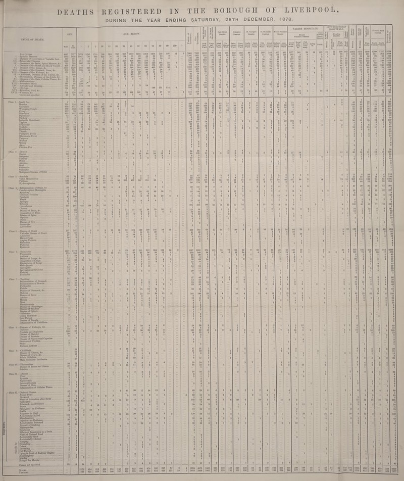 Txquests. DURING THE YEAR ENDING SATURDAY, 28TH DECEMBER, 1878. CAUSE OF DEATH. SEX. I. 11 III. IV. V. VI. VII. VIII I \ X. XI XII. XIII XIV. XV. XVI. XVII. All Causes. -Zymotic Diseases . -Disease's of Uncertain or Variable Seat -Tulwrcular Diseases . -Diseases of the Brain, Spinal Marrow, Ac. -Diseases of the Heart and Blood Vessels -Diseases of the Lungs, Ac. -Diseases of the Stomach, Liver, Ac.... -Diseases of the Kidneys, Ac. -Childbirth, Diseases of the Uterus, Ac. Rheumatism. Diseases of the Joints, Ac. Diseases of the Skin, Cellular Tissue, Ac. -Malformations. -Premature Birth. -Atrophy and Debility. -Old Age. -Privation, Cold, Ac. -Violence, Ac. Causes not specified. Class I. -Small Pox. Measles . Scarlatina . Whooping Cough. Croup. Diarrh<ea . Dysentery. Cholera . Infantile Remittent. Typhus . Erysipelas. Syphilis. Diphtheria. Thrush . Puerperal Fever . Rheumatic Fever. Purpura . Mumps . Quinsy . Ague . Chicken Pox. Class 2 —Dropsy . Cancer . Gangrene . Tumour. Noma . Amentia. Gout . Carbuncle . Cellulitis . Malignant Disease of Orbit .... Class 3. —Scrofula. Tabes Meseuteriea . Phthisis. Hydrocephalus. Class 4. —Inflammation of Brain, Ac. • Cerebro-8pinal Meningitis. Apoplexy . Delirium Tremens . Paralysis . Mania. Epilepsy. Tetanus ... Convulsions . Chorea . Disease of Brain, Ac. Congestion of Brain. Disease of Spine . Myelitis. Otitis. Disease of Eye. Sunstroke. Alcoholism .... Class 5. —Disease of Heart . Valvular Disease of Heart. Aneurism . Haemorrhage. Angina Pectoris . Embolism . Phlebitis . Epistaxis . Class 0.—Bronchitis. Pneumonia. Asthma. Disease of Lungs, Ac. Congestion of Lungs. Emphysema of Lungs. Haemoptysis . Laryngitis.. Laryngismus Stridulus. Pleurisy. Tracheitis . Class 7. —Teething . Inflammation of Stomach. Inflammation of Bowels. Peritonitis. Fistula . Disease of Stomach, Ac. Melania .. Disease of Liver . Ascites . Hernia . Ileus . . Hiematemesis . Disease of (Esophagus. Disease of Rectum . Disease of Spleen. Gallstones. Colica Pictonum . Sore Throat .. Disease of Tonsils. • • • .. Inflammation of Umbilicus. Class 8.—Disease of Kidneys, Ac. Diabetes.•;. Nephria and Nephritis . Disease of Bladder . Disease of Prostate. Disease of Supra renal Capsules Stricture of Urethra. Stone . Perineal Abscess. Class 9.—Childbirth. Disease of Uterus, Ac. Disease of Ovary, Ac. Pelvic Cellulitis ..... . Mala Puerperis Ineidentia. Class 10. —Rheumatism.. Disease of Bones and Joints ... Sciatica. Class 11. — Abscess. Ulcer . Pyiemia. Septicaemia . Leucocythmmia . Disease of Skin.. Inflammation of Cellular Tissue Class 17.—Natural Causes. Found Dead . Drowned ..*•••• Want of Attention after Birth Suffocated. . Poisoned—no Evidence . Burns.. Strangled—no Evidence. Scalds. Exposure to Cold. Accidentally Killed. Misadventure . Injuries—no Evidence. Accidentally Poisoned . Excessive Drinking. Hydrophobia. Sunstroke.. • • ... Effects of Immersion in a Dock. Want of Natural Food . Accidentally Shot . Accidentally Choked . Hanging. Strangling... Poison. Drowning . Cut Throat.... , Lying in front of Railway Engine Manslaughter . Murder . Hanged for Murder. Causes not specified. 8007 186*2 US 1160 79*2 418 1651 3*26 179 02 32 29 143 534 | 174 * 0U *23 Fe¬ male. 7577 1836 •231 918 766 415 1579 341 109 100 49 •25 15 96 187 320 >2 270 18 228 490 189 112 492 13 7 181 23 33 49 8 6 10 16 68 6 • 8 9 6 2 • 1 1 .1 1 65 .| 112 ; 832 1 151 111 o 106 6 45 28 5 355 91 23 6 7 3 ’ 2 1 327 39 27 16 5 2 1 1 1121 375 17 14 45 12 9 16 13 23 6 51 11 52 18 29 1 115 4 12 17 7 1 1 1 31 10 108 20 6 5 3 1 Males. .. Females . 122 2 14 i63 1 30 1 30 1 1 2 1 23 216 457 233 99 487 9 6 11 ITS 21 84 39 13 16 6 4 2 1 3 34 160 8 13 10 2 3 54 87 674 103 90 2 121 2 100 1 23 291 90 19 11 5 7 1 357 42 9 3 1 1 1172 295 28 9 32 10 4 13 5 10 1 35 24 41 31 1 38 1 126 24 13 32 103 I 32 14 26 12 16 AGE—BELOW. 3970 1047 14 211 502 _ 8 765 138 17 42 239 772 197 14 1685 736 6 155 158 3 426 44 1 6 s} 122 20 1753 986 18 | 153 141 5 278 22 23 4 4 74 43 10 760 422 7 89 64 12 72 17 21 ii 2 12 29 264 76 2 61 20 24 27 5 5 i2 18 2 ‘.io 49 131 16 634 7 6 2 3 18 61 2 20 1 I 441 561 155 2 26 14 1 1 1 6 1 7 1 5 173 14 2172 1798 179 119 135 61 204 1 1 2 9 2 1 16 108 143 466 I 129 108 60 | 1 | 4 28 39 295 105 17 30 854 831 181 73 27 247 26 26 10 1 1 6 46 1 25 1 914 839 11 18 42 18 35 1 16 2 25 20 282 52 5 107 22 20 21 10 9 30 908 114 8 370 45 59 90 38 26 29 17 6 102 3 40 1250 96 44 428 79 128 184 76 39 45 20 101 3 406 354 13 124 140 6 145 137 11 2 357 46 5 4 2 1 23 51 2 2 4 1 3 1 16 50 1315 69 80 292 95 161 304 121 50 17 14 4 101 4 60 1254 44 77 154 150 166 409 89 49 3 7 7 24 469 439 10 4 1 423 104 9 10 3 ”l 1 10 20 11 8 1 10 9 11 5 65 1 1 2 3 287 129 16 12 2 1 1 212 63 4 7 3 4 2 1 655 595 70 1204 38 58 57 156 175 403 76 41 3 6 3 140 47 1 691 624 2 1 151 140 15 5 3 312 56 18 5 8 2 1 2 21 2 1 ’ 8 5 80 720 16 24 1 104 62 213 26 18 I 4 4 231 11 39 4 4 1 56 2 60 45 ’ 4 146 20 5 2 2 354 30 9 1 3 4 670 584 532 672 90 197 114 100 12 184 11 7 4 5 1 1 1 ’ 2 3 i3 3 1 1 1 1 10 297 428 72 125 10 nt Martin’ District. il II . w *» V Dalo Street District. Islington District. St. George's District. ° © ec District. District. SB y 3 oh to Saint Ex Saint dine 'astlo | Saint Pitt ireat 1 odney her- hall 'aul’a c tango nne's H treet Street 1 Peters Street ( eorge treet cr omhy Ward. Ward. Ward. Vard V ard. \ Vard. Vard. Ward. Ward. \ Vard. Ward. V 'ard. 7602 7982 i 2010 575 385 275 682 285 40 155 203 310 427 462 1707 1991 511 220 114 66 165 62 8 26 41 74 111 108 166 183 35 2 3 6 11 9 1 1 6 14 16 989 1089 254 47 34 26 79 41 2 20 20 35 45 51 703 855 171 39 29 27 70 42 1 13 26 22 49 49 404 429 77 18 15 7 24 9 2 3 11 17 36 36 1660 1570 503 135 87 87 174 51 12 31 39 78 71 86 261 406 65 11 10 7 20 14 2 12 20 20 26 160 128 20 3 11 3 C 3 1 2 4 10 8 9 46 54 17 2 3 3 3 I 1 3 2 64 37 9 1 3 3 2 5 29 28 8 1 2 1 1 3 1 1 19 25 9 3 1 1 1 97 142 44 4 2 3 5 4 2 7 4 8 12 469 652 153 42 32 14 64 IS 1 8 16 25 27 18 280 214 32 10 1 35 16 6 19 12 5 7 18 j 25 1 516 268 94 30 19 36 12 9 45 'is ll 9 31 10 8 2 1 1 1 2 8 3 ’ 8 269 175 69 79 42 is 21 9 2 2 2 4 5 347 600 109 34 18 21 30 15 1 6 8 16 39 30 193 229 75 12 13 4 13 14 2 3 6 12 18 16 105 106 32 12 1 10 10 4 3 8 6 6 5 437 542 164 67 22 11 44 13 1 6 10 23 19 31 10 12 1 3 1 3 10 1 1 1 6 10 2 2 1 1 6 206 153 24 7 9 3 22 3 1 4 3 7 10 23 21 5 2 1 5 1 3 41 26 10 2 4 1 6 1 1 1 3 1 35 53 9 1 2 3 1 2 2 4 5 3 7 14 2 2 2 1 6 10 1 2 2 1 4 8 1 2 1 7 7 1 1 1 1 1 1 1 2 1 1 6 1 4 2 4 1 4 1 24 26 8 3 3 4 2 2 2 99 129 16 2 3 3 3 3 1 1 2 2 8 12 9 5 1 2 13 8 2 1 1 1 11 8 5 2 1 7 1 2 1 1 1 2 3 1 1 1 1 1 1 1 52 67 14 1 3 3 2 2 1 1 1 5 2 80 119 51 4 4 1 4 3 3 2 1 6 777 729 154 3S 25 21 59 33 2 15 i7 25 34 40 80 174 35 4 2 1 14 3 1 7 5 3 80 121 29 2 3 1 5 9 3 2 2 8 7 2 2 1 1 83 144 18 5 3 4 11 4 1 1 1 4 4 7 3 5 1 1 1 71 74 is 4 2 2 8 3 1 13 8 2 1 25 26 2 2 2 3 1 1 2 2 1 5 276 370 90 25 ie 15 37 i6 6 19 9 14 16 1 1 123 58 9 2 1 6 5 1 5 7 10 32 2 1 1 1 1 1 1 1 7 10 2 2 1 1 11 1 1 1 5 5 1 1 1 1 1 1 2 2 1 1 322 362 68 17 14 7 20 9 1 2 10 12 32 34 41 40 5 4 1 3 1 1 27 9 o 1 1 1 1 6 13 1 1 1 1 3 3 1 1 1 2 2 2 1 1 1197 1096 370 123 76 79 125 32 9 25 25 63 49 48 330 340 98 7 9 5 33 14 4 6 10 15 24 25 20 4 3 3 2 1 2 2 1 6 15 8 3 1 1 1 3 28 49 14 1 1 5 2 1 2 1 12 10 3 1 1 1 6 7 2 1 1 16 13 4 1 1 5 1 2 7 11 1 1 1 3 20 13 2 1 1 1 1 1 1 4 3 2 * 1 37 49 12 6 3 4 2 1 1 1 3 13 22 1 l 4 3 1 1 24 69 is 1 2 1 1 1 23 26 1 44 3 1 1 1 3 1 23 7 1 2 1 3 2 1 2 101 140 25 3 4 io 4 1 4 ii 7 i: 6 5 1 1 12 11 2 1 1 1 1 1 9 17 1 2 3 7 1 1 3 1 3 1 1 1 1 2 1 1 1 i 1 2 4 1 1 1 1 1 1 28 20 3 2 2 2 2 1 8 8 1 1 1 103 82 15 3 9 3 3 2 1 1 4 7 10 13 1 1 1 1 2 3 3 1 1 5 3 1 1 17 21 7 1 2 2 1 1 11 10 2 1 1 2 7 6 2 1 1 3 1 8 17 5 1 1 20 24 7 1 3 0 1 44 12 1 2 . 1 2 1 16 16 3 2 3 3 1 1 5 1 2 1 3 5 4 1 3 1 • • 60 1 5 33 29 11 r 3 2 8 1 4 i6 e r 9 2 3 ( 2 3 142 8; 40 8 8 ( 20 3 ) 5 1 2 30 1 18 1 130 1 32 24 3 1 io a 3 59 L 4 ' s 1 3 3 i io ( 2 ’ '.1 1 2 2 i 1 36 1 10 5 1 2 2 1 3 •• 1 2 s 2 ] 1 2 2 1 s c .. 1 ] 3 1 1 4 2 2 a 31 1 10 .. 2 4 1 3934 4077 100f 26, 19-2 13‘ 349 1 12 9 2 9 7 10 0 16 0 20 2 1 3668 | 3900 100. 30 193 131 333 1 15 6 If 5 s 10 3 15 0 22 2 PARISH HOSPITALS. Mount Pleasant District. L’pool Work¬ house. 1277 185 34 277 119 96 257 26 45 4 9 3 1 2 47 129 40 3 Royal Infir¬ mary, &c 301 3 22 36 27 41 30 16 27 2 25 6 Chil¬ dren's Infir¬ mary. 38 8 1 8 6 2 3 1 2 Lying in. 14 3 Great Howard .Street District 163 5 8 14 8 10 16 8 6 1 5 2 1 84 104 5 9 2 16 267 2 157 85 1 3 1 5 28 12 25 3 3 OUT-TOWNSHIP HOSPITALS. 21 Everton 2'C District. g * Ha 13 •3 a _ 18 16 West Derby Union. 05 248 36 14 78 26 16 46 12 6 3 1 1 1 I 1 6 .. 2 38 14 1 4 'l 700 577 188 > 113 18 •u M 2463 576 51 316 243 143 530 145 30 14 10 7 8 43 198 85 61 3 a rs M us 1252 313 25 204 121 70 219 63 24 7 8 2 3 35 79 31 47 1 36 8 4 1 7 45 160 85 29 160 o 3 5 50 5 5 10 4 la West Derby. 1400 331 30 205 162 63 308 60 18 11 8 5 5 29 98 30 35 2 21 35 207 53 37 33 2 23 6 2 103 is 15 1 129 5 2 7 355 121 6 3 20 3 2 6 6 6 40 5 14 | 1 2 I 3 9 33 118 44 20 I 1 17 1 15 I 46 29 77 31 26 95 5 2 20 I 7 6 15 6 7 2 2 7 I 21 1 , Toxteth Park District. North Toxteth 1280 351 29 151 157 68 205 80 25 12 5 7 6 25 91 37 30 1 South Toxteth 1157 364 26 114 130 47 240 38 17 6 5 3 2 10 84 25 1 42 3 20 28 132 25 26 | 1 32 | 1 13 I 65 i-2 I 1 4 I 17 118 41 20 106 3 2 12 3 5 15 8 13 96 34 19 23 13 47 145 36 10 88 2 2 2 24 2 3 I 3 o J SB O o e- u as C H & c i 15584 3698 349 2078 1558 833 3230 667 288 100 101 57 44 239 | 1021 494 I 2 784 | 41 / 3 52 1 8 10 23 15 1 135 28 14 142 106 0 18 127 76 I 15 I 1 29 51 10 206 77 3 I 1 9 I 5 I 1 14 4 7 152 33 2 1 8 1 3 2 1 2 5 6 6 2 is 2 36 1 1 1 I 1 1 3 16 1 2 ' 1 1 1 1 4 9 85 16 13 I 22 40 2 I 1 4 I 212 17 5 19 3 | 1 10 I 3 I 1 21 104 39 1245 1218 5 'i2 4 2 i2 3 | 1 3 1 16 ! 3 444 947 422 I 211 979 I 22 13 16 359 44 67 88 | 21 16 [ 12 14 2 7 6 5 50 228 14 [ 21 19 [ 3 2 I 1 119 I 199 1506 254 201 ! 4 I 227 8 145 2 I 51 6 I 646 | 1 181 42 I 17 12 10 | 1 2 I 2 684 81 ! 36 I 19 6 4 2 I 1 2293 I 670 45 23 77 22 13 29 18 33 7 86 35 93 49 I 1 67 I 2 I 241 11 23 I 26 10 4 4 3 I 1 2 I 6 i 2 1 48 I 16 185 23 8 I 1 5 I 3 I 1 38 | 21 f 13 I 3 25 10 635 617 24 | 1 700 700 633 647 588 569 44 56 32 4 6 2 3 9 I 1 89 | 1 49 I 5 225 3 I 54 | 1 28 | 1 189 I 1 f 42 I 4 46 ] 1 1 3 | 1 o 4 [ 3 4 9 o 3 I 1 6 I 41 8007 7577