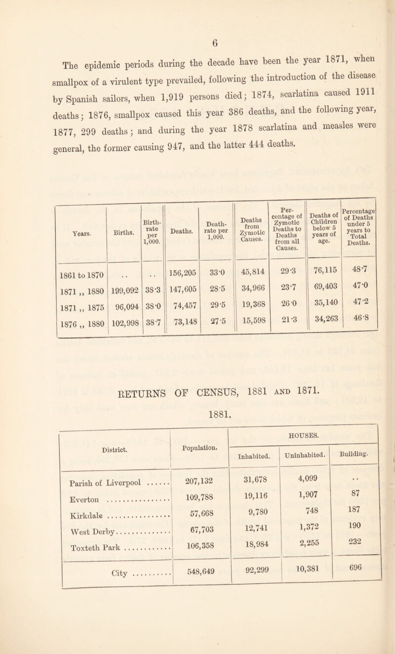 The epidemic periods during the decade have been the year 1871, when smallpox of a virulent type prevailed, following the introduction of the disease by Spanish sailors, when 1,919 persons died; 1874, scarlatina caused 1911 deaths; 1876, smallpox caused this year 386 deaths, and the following yeai, 1877, 299 deaths; and during the year 1878 scarlatina and measles were general, the former causing 947, and the latter 444 deaths. Years. Births. Birth¬ rate per 1,000. Deaths. Death- rate per 1,000. Deaths from Zymotic Causes. Per¬ centage of Zymotic Deaths to Deaths from all Causes. Deaths of Children below 5 years of age. Percentage of Deaths under 5 years to Total Deaths. 1861 to 1870 , , 156,205 33-0 45,814 29*3 76,115 48 7 1871 „ 1880 199,092 38-3 147,605 28-5 34,966 23'7 69,403 47-0 1871 „ 1875 96,094 38-0 74,457 29-5 19,368 26’0 35,140 47-2 1876 „ 1880 102,998 38-7 73,148 27 5 15,598 21-3 34,263 46-8 RETURNS OF CENSUS, 1881 and 1871. 1881. District. Population. HOUSES. Inhabited. 1 Uninhabited. Building. Parish of Liverpool . 207,132 31,678 4,099 • • Everton ... 109,788 19,116 1,907 87 57,668 9,780 748 187 West Derby. 67,703 12,741 1,372 190 Toxteth Park. 106,358 18,984 2,255 232 City . 548,649 92,299 10,381 1 696