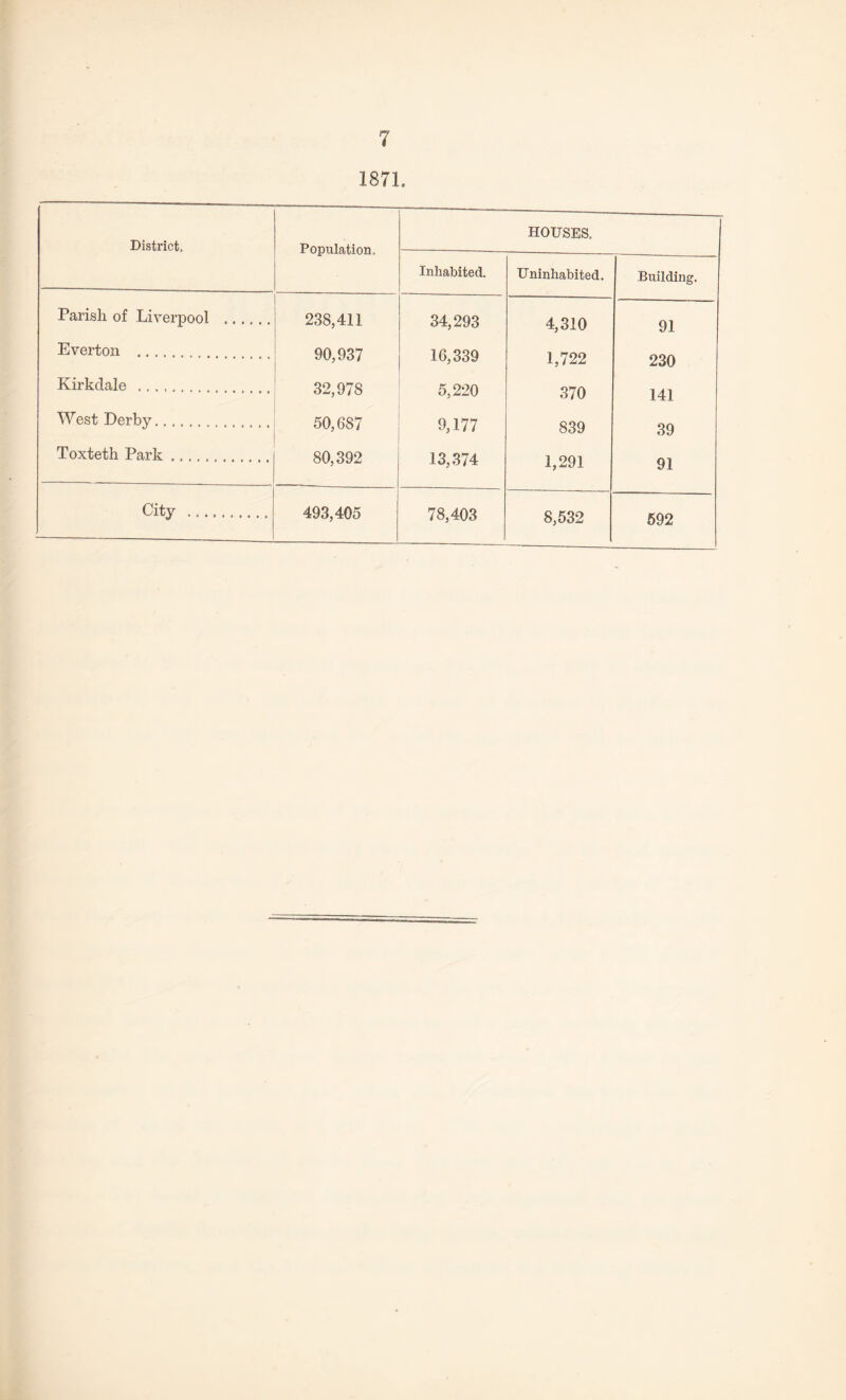1871. District. Population. HOUSES. Inhabited. Uninhabited. Building. Parish of Liverpool . 238,411 34,293 4,310 91 Everton . 90,937 16,339 1,722 230 Kirkdale ........ 32,978 5,220 370 141 West Derby. 50,687 9,177 839 39 Toxteth Park.. 80,392 13,374 1,291 91 City .......... 493,405 78,403 8,532 592