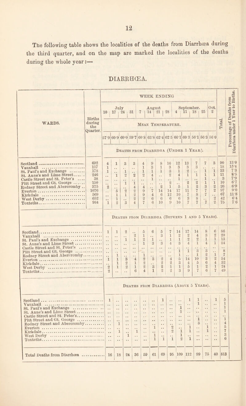 The following table shows the localities of the deaths from Diarrhoea during the third quarter, and on the map are marked the localities of the deaths during the whole year :—• DIARRHOEA. WARDS. WEEK ENDING Total. Percentage of Deaths from Diarrhoea under 1 Year to Births. Births during the Quarter. July 10 17 | 24 , 31 Mil J 71 Yugust 14 | 21 | 28 ! 1 Se 4 | etember. 11 | 18 C 25 )ct. 2 Mean Temperature. >7‘9 ( 50’9 30‘o| 1 59*71 ( 30 *s| 63 ’8 62-4 32*5 1 66-1 30-3 561 56 -8 , 56 0 Deaths from Diarrhoea (Under 1 Year). Scotland .... 692 4 , 3 3 4 9 s| i 16 12 13 1 7 7 8 90 130 Vauxhall . 117 1 1 3 1 3 3 3 3 . . . . 18 15-4 St. Paul’s and Exchange . 178 1 1 1 1 1 3 1 2 * * 1 1 | 1 13 7'3 St. Anne’s and Lime Street. 246 1 2 2 2 4 , , 2 4 1 1 1 1 21 8'5 Castle Street and St. Peter’s - 38 1 , , , , 1 . , • • ! 1 . . 3 7’9 Pitt Street and Gt. George. 150 1 1 , , . , , , 2 , . 2 2 1 1 10 6'7 Rodney Street and Abercromby .. 375 2 t # 4 4 . , 2 1 5 1 2 3 2 26 6’9 Everton .. 1076 ,. 5 2 2 9 7 14 14 17 11 7 7 2 97 9'0 Kir kd ale . 569 1 1 2 9 4 6 12 10 7 i 8 7 • • 67 11-8 West Derby. 652 , , 1 , . 2 2 6 6 6 6 3 8 . . 2 42 64 Toxteths. 984 1 2 3 4 7 I 6 10 9 10 7 7 7 2 75 7 6 Deaths from Diarrhoea (Between 1 and 5 Years). 1 1 1 2 1 5 6 5 7 14 17 14 8 6 86 2 1 3 1 2 2 4 3 2 20 ctt Paul’s n.nrl F.xeha,ne'e . 1 1 2 ‘ 1 1 1 2 2 1 1 13 1 3 3 4 3 4 1 4 1 24 Castle Street and St. Peter’s ... Pitt Street and Gt. George . . , , „ . . • • • . • , . . . . . 1 I 3 3 . ♦ 8 f^f.rpph and Abercrombv. 1 1 1 1 2 1 7 1 1 3 4 2 3 2 4 5 14 10 3 2 54 1 2 1 2 2 2 o O 4 5 6 4 | 32 West Derby . 2 1 2 1 2 3 2 1 1 5 1 2 1 24 2 • • • * 6 4 1 2 2 3 9 7 6 7 49 | Deaths from Diarrikea (Above 5 Years). Scotland .... 1 | 1 | 1 1 1 j .. 1 5 Y auxhall . . , , .. , , • • • . . . 1 1 st Paul’s and Exchange . 1 I 1 St. Anne’s and Lime Street .... .•*.. # . 1 .. 1 Pitt. Street and Gt George .... 1 1 Rodney Street and Abercromby 1 3 4 1 j 2 1 i 5 TCirkda.le. 1 1 2 i 1 l 7 West. Tlerbv . .. 1 i l 3 Toxteths. •• l i 1 2 i • * • • 6 Total Deaths from Diarrhoea . . 16 18 24 j 36 59 61 69 95 | 109 1 112 99 75 40 813
