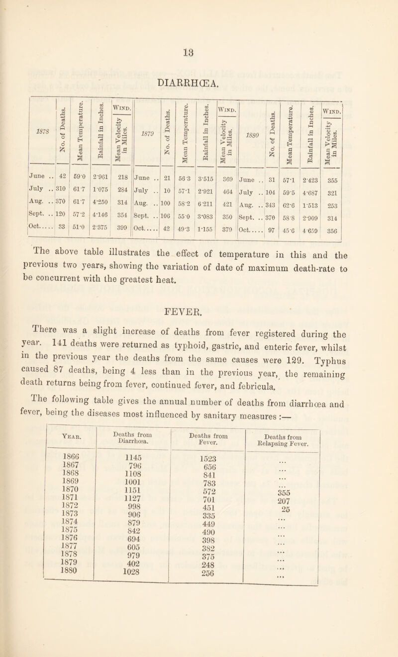 DIARRHOEA. 1878 No. of Deaths. Mean Temperature. m <D Q a hH a • rH r-H e+H a 'S Ph Wind. 1879 No. of Deaths. Mean Temperature. Eainfall in Inches. Wind. 1880 No. of Deaths. Mean Temperature. Eainfall in Inches. Wind. Mean Velocity in Miles. Mean Velocity in Miles. Mean Velocity in Miles. June .. 42 590 2-961 218 June .. 21 56 3 3-515 369 June .. 31 57-1 2-423 355 July .. 1 310 61 7 1-075 284 July .. 10 57-1 2-921 464 July .. 104 59-5 4-687 321 iAug. .. 370 61 -7 4-250 314 Aug. .. 100 58-2 6'211 421 Aug. .. 343 62-6 1-513 253 Sept. .. 120 57‘2 4-146 354 Sept. .. 106 55 0 3-083 350 Sept. .. 370 58-8 2-909 314 Oct. 33 1 | 51-0 2-375 399 Oct. 42 49-3 ' 1-155 379 Oct. 1 97 45-6 4 659 356 The above table illustrates the effect of temperature in this and the previous two years, showing the variation of date of maximum death-rate to be concurrent with the greatest heat. FEVER. There was a slight increase of deaths from fever registered during the year. 141 deaths were returned as typhoid, gastric, and enteric fever, whilst in the previous year the deaths from the same causes were 129. Typhus caused 87 deaths, being 4 less than in the previous year, the remaining death returns being from fever, continued fever, and febricula. I he following table gives the annual number of deaths from diarrhoea and fever, being the diseases most influenced by sanitary measures :_ Year. Deaths from Diarrhoea. Deaths from Fever. Deaths from Eelapsing Fever. 1866 1145 1523 — 1867 796 656 1868 1108 841 1869 1001 783 1870 1151 572 355 1871 1127 701 207 1872 998 451 25 1873 906 335 1874 879 449 1875 842 490 ... 1876 694 398 ... 1877 605 382 ... 1878 979 375 1879 402 248 0 • • 1880 — 1028 256 too • # •