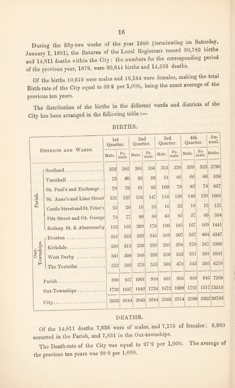 During the fifty-two weeks of the year 1880 (terminating on Saturday, January 1, 1881), the .Returns of the Local Registrars record 20,783 births and 14311 deaths within the City; the numbers for the corresponding period of the previous year, 1879, were 20,841 births and 14,502 deaths. Of the births 10,619 were males and 10,164 were females, making the total Birth-rate of the City equal to 38’2 per 1,000, being the exact average of the previous ten years. The distribution of the births in the different wards and districts of the City has been arranged in the following table BIRTHS. ___—_______——~ 1st 2nd 3rd 4th An- Quarter. Quarter. Quarter. Quarter. nual. Districts ard Wards. Male. Fe¬ male. Male. Fe¬ male. Male. Fe¬ male. Male. Fe- j male. lirths 352 382 366 336 353 339 339 323 2790 i 73 80 83 59 51 66 66 60 538 St. Paul’s and Exchange.. 79 70 91 83 100 78 82 74 657 r4 m % -( St. Anne’s and Lime Street 131 135 154 147 116 130 140 138 1091 Ph Castle Street and St. Peter’s 25 20 18 23 16 22 18 15 157 Pitt Street and Gt. George 78 77 80 86 65 85 57 66 594 .Rodney St. & Abercromby 152 193 209 176 190 185 167 169 1441 551 562 592 545 569 507 557 464 4347 ft TT -i rlz rl n.l P ... 289 313 326 295 285 284 270 247 2309 1 3- o te: : . 1 iprhv ... . 341 309 348 334 310 342 351 301 2641 H T'Vip Toxteths ,. 552 503 576 555 508 476 543 505 4218 896 957 1001 91( ) 891 905 866 845 7268 Out-Townships. 1737 1687 1841 > TO 1 1672 1601 ) 172] 1517 13515 ( 262; 2644 fc 2841 5 264 1 256; 1 25 L 1 2596 2361 >20783 .. 1 DEATHS. Of the 14,811 deaths 7,636 were of males, and 7,175 of females; 6,980 occurred in the Parish, and 7,831 in the Out-townships. The Death-rate of the City was equal to 27‘2 per 1,000. The average of the previous ten years was 28'9 per 1,000.