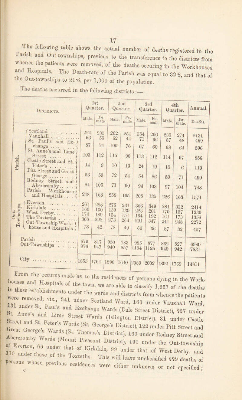 The following table shows the actual number of deaths registered in the lansh and Out-townships, previous to the transference to the districts from 3®n!e tho patielJts were amoved, of the deaths occuring in the Workhouses an ospitals. The Death-rate of the Parish was equal to 82-8, and that of the Out-townships to 21 '6, per 1,000 of the population. The deaths occurred in the following districts 1 1st 2nd 3rd 4th Districts. Quarter. Quarter. Quarter. Quarter. Annual. Male Fe¬ male. Male, Fe¬ male. Male Fe¬ male. Male. Fe¬ male. I Deaths. — /Scotland .... 224 66 87 OQK 251 44 354 71 296 Vauxhail . . •wOe) £ o 235 274 2131 St. Paul’s and Ex- ) oo 66 57 48 469 change ... C St. Anne’s and Lime ) 74 100 76 67 60 68 64 596 103 r4 Street ... f 112 115 90 113 112 114 97 856 m *rj ^ Castle Street and St. 14 Ph Peter’s ... i Pitt Street and Great ) 9 10 13 24 19 15 6 no George .. 1 Podney Street and j 53 84 59 105 72 54 54 86 50 71 499 Abercrombv... ( Parish Workhouse ) 71 90 94 103 97 104 748 248 168 - and Hospitals . . . . ^ 258 165 208 135 226 163 1571 _ Everton 261 160 174 308 73 288 1 QA 261 130 151 266 366 223 164 291 349 281 & Kirkdale . . z/o 7 IKCh 332 2414 ■+3 r- m J West Derby loU 1 QQ ioy 7 KA 201 170 157 1330 O fl i o r j The Toxteths . . ioy 298 lOTt 273 192 161 173 1358 Out-Township Work- ) 347 241 248 2272 tri house and Hospitals j 42 78 49 60 36 87 32 457 Parish .... Q 1 ^7 783 857 i 985 (104 877 Out-Townships . O/ J 976 oi / Q4.7 yoO OA/~i 862 827 6980 y^u 1125 940 942 7831 City ... gkk l~7/3 A 1 890 1 640 2 ’089 i >002 1 ,Jm-- J / 04 I 802 L769 14811 V , _ . db 10 tne residences of persons dying in the Work- in ZoM hlTlta'S °f Ule t0W“’ We ai’e aWe to Classify 1>667 of the deaths were 686 ^ ^ ^ afld dist™‘s from whence the patients 131 341 Und0r SC°tland Ward’ 160 under Vauxhail Ward, St A ] 7 and Exchan8e Wards (Me Street District), 2S7 under {hTn f rict)’81 under °-* firMt ., , ?; , ards (St- Geor§e 8 District), 122 under Pitt Street and O eat Oeorge s Wards (St. Thomas’s District), 100 under Rodney Street and of~; eoZ (M?Unt HeaSant District)’ 190 the Out-township HO under^hose'of The 7lxthaltk t'r ^ ^ ^ ^ Persons whnoo . - . ‘ Ihis will leave unclassified 229 deaths of pievious residences were either unknown or not specified;