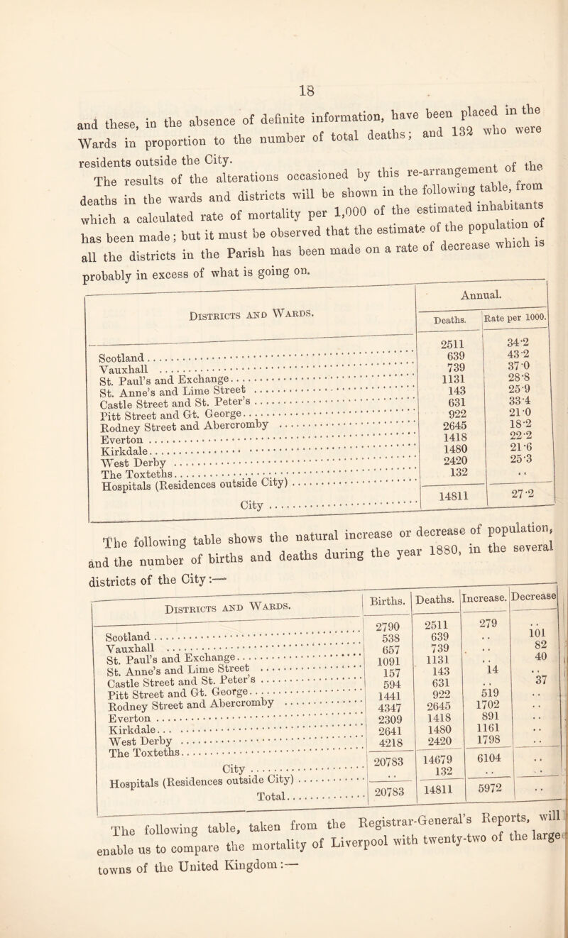 IB and these, in the absence of definite information, have placed mjhe Wards in proportion to the number of total deaths, an residents outside the City. , , ty.e The results of the alterations occasioned by this re-anang ^ deaths in the wards and districts will be shown in the following table from which a calculated rate of mortality per 1,000 of the estimated has been made; but it must be observed that the estimate of the popukt^ ^ all the districts in the Parish has been made on a rate of deerea ■ probably in excess of what is going on. Districts and Wards. Scotland ... .. V auxhall . St. Paul’s and Exchange. St. Anne’s and Lime Street ....... Castle Street and St. Peter s. Pitt Street and Gt. George.. .. Rodney Street and Abercromby .. Everton... Kirkdale.* . WTest Derby ...* The Toxteths • • • • • • • Hospitals (Residences outside City) City The following table shows the natural increase or Annual. | Deaths. Rate per 1000. 2511 34-2 639 43 2 739 37'0 1131 28-8 143 25 9 631 33 4 922 21-0 2645 18-2 1418 22-2 1480 21 ’6 2420 25-3 132 • 0 14811 27-2 decrease of population, r 18 80 s in the several Births. Deaths. Increase. ] Districts and Wards. ---—-~ 2790 538 657 1091 157 594 1441 4347 2309 2641 4218 2511 639 739 1131 143 631 922 2645 1418 1480 2420 279 U 51L9 1702 891 1161 1798 St. Paul’s and Exchange. . .. St. Anne’s and Lime btreer . Castle Street and St. reter s. Pitt Street and Gt. Eeorge... Rodney Street and Abercromoy . 20783 14679 132 6104 LTby • • • • •. Hospitals (Residences outside cmy). 20783 14811 5972 9 T> Decrease 101 82 40 *37 The following enable us to compare the mortality of Liverpool with twenty-two of the large towns of the United Kingdom: