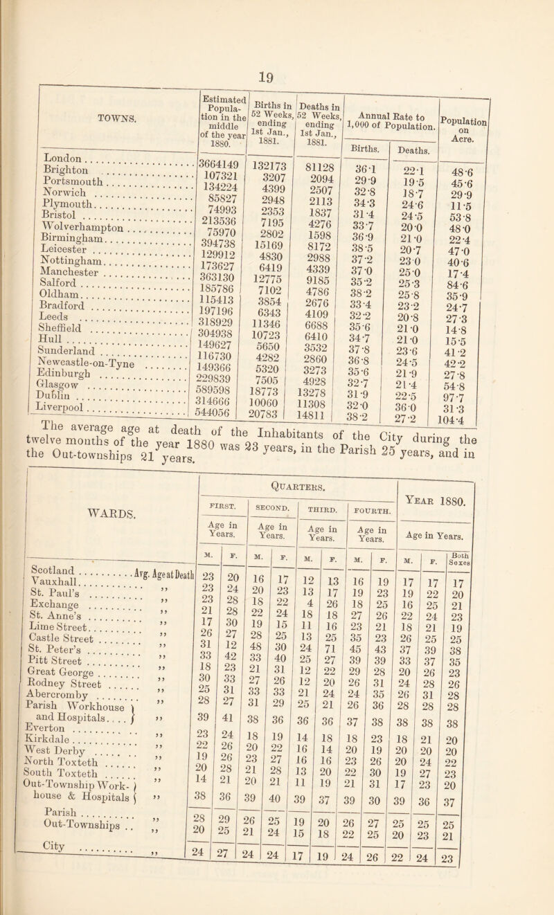 London Brighton Portsmouth. Norwich . Plymouth. Bristol . Wolverhampton . . Birmingham. Leicester. Nottingham. Manchester. Salford. Oldham. Bradford. Leeds . Sheffield . . Hull. Sunderland. Newcastle-on-Tyne Edinburgh . Glasgow . Dublin. Liverpool . Estimated Popula¬ tion in the middle of the year 1880. 3664149 107321 134224 85827 74993 213536 75970 394738 129912 173627 363130 185786 115413 197196 318929 304938 149627 116730 149366 229839 589598 314666 544056 Births in 52 Weeks. ending 1st Jan., 1881. 132173 3207 4399 2948 2353 7195 2802 15169 4830 6419 12775 7102 3854 6343 11346 10723 5650 4282 5320 7505 18773 10060 20783 [52 5 en 1st Jan. 1881. The average age at death of 4276 1598 8172 2988 4339 9185 4786 2676 4109 6688 6410 3532 2860 3273 4928 13278 11308 14811 the Inhabitants of the in ks, Annual Bate to ? 1)000 of Population. y _ Births. Deaths. 5 36T 22 T i 29-9 195 32 -8 18-7 34-3 24-6 3L4 24-5 337 20 0 36-9 21-0 38-5 20-7 37 2 23 0 37-0 25 0 35 ‘2 25 3 38-2 25-8 33 4 23 2 32-2 20-8 35 6 21 0 34-7 21-0 37-8 23 6 36-8 24-5 35-6 21-9 32-7 2D4 31-9 22-5 32-0 36-0 38-2 27-2 Population on Acre. 48 -6 45 6 29-9 11-5 53-8 48-0 22-4 47 40 17 84 35 24 27 14 15 41 42 27 54 97 31 0 6 4 6 9 was 33 jears’ia the par4 City during the 25 years, and in Scotland .._ Vauxhall. St. Paul’s . Exchange . St. Anne’s . Lime Street. Castle Street. St. Peter’s . Pitt Street. Great George. Rodney Street . Abercromby . Parish Workhouse 1 and Hospitals.... j Everton . Kirkdale. West Derby . North Toxteth South Toxteth . Out-Township Work- ) house & Hospitals ^ Parish. Out-Townships .. y y City Quarters. EAR 1880. FIRST. SECOND. third. FOURTH. Y Age in Years. Age in Years. Age in Years. Age in Years. Age in Years. 31. F. M. F. M. F. M. F. M. F. Both 1 Sexes eat Death 23 20 16 17 12 13 16 19 17 17 17 y 23 24 20 23 13 17 19 23 19 22 20 y 23 28 18 22 4 26 18 25 16 25 21 y 21 28 22 24 18 18 27 26 22 24 23 y 17 30 19 15 11 16 23 21 18 21 19 1 y 26 O 1 27 28 25 13 25 35 23 26 25 25 y 31 12 48 30 24 71 45 43 37 39 38 y 33 42 33 40 25 27 39 39 33 37 35 y 18 23 21 31 12 22 29 28 20 26 23 y 30 33 27 26 12 20 26 31 24 28 26 25 31 33 33 21 24 24 35 26 31 28 28 27 31 29 25 21 26 36 28 28 28 1 39 41 38 36 36 36 37 38 38 38 38 23 24 18 19 14 18 18 23 18 21 20 22 26 20 22 16 14 20 19 20 20 20 19 26 23 27 16 16 23 26 20 24 22 1 20 28 21 28 13 20 22 30 19 27 23 14 21 20 21 11 19 21 31 17 23 20 38 36 39 40 39 37 39 30 39 36 37 28 29 26 25 19 20 26 27 25 25 25 20 25 21 24 15 18 22 25 20 23 21 24 27 24 24 17 19 24 26 22 24 23