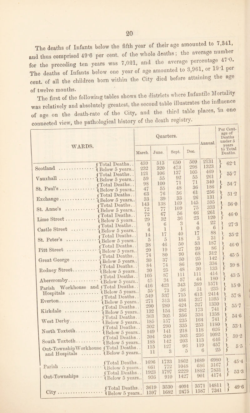 The deaths of Infants below the fifth year of their age amounted to 7,341, and thus comprised 49'6 per cent, of the whole deaths; the average Mm er for the preceding ten years was 7,021, and the average percentage 47 0. The deaths of Infants below one year of age amounted to 3,961, or 19 pel cent, of all the children born within the City died before attaining tie age of twelve months. , The first of the following tables shows the districts where Infantile Mor a i J was relatively and absolutely greatest, the second table illustrates the in. uence of age on the death-rate of the City, and the third table places, m one connected view, the pathological history of the death registry Quarters. St. Paul’s Exchange St. Anne’s Lime Street Castle Street St. Peter’s Pitt Street Great George Total Deaths. Below 5 years., fTotal Deaths.. (Below 5 years., f Total Deaths. . (Below 5 years.. j Total Deaths. . (Below 5 years.. ( Total Deaths.. (Below 5 years.. ( Total Deaths. . (Below 5 years.. j Total Deaths. . (Below 5 years.. ( Total Deaths. . (Below 5 years.. j Total Deaths. . ' (Below 5 years.. (Total Deaths. ■ (Below 5 years.. (Total Deaths. ' (Below 5 years March. June. Sept. Dec. 459 513 650 509 232 320 473 298 121 106 137 105 59 55 92 55 98 100 71 71 47 55 48 36 63 76 56 61 33 39 33 26 143 138 169 145 72 77 109 75 72 67 56 66 29 32 36 23 0 a 8 4 Annual. Per Cent- age of Deaths under 5 years to Total Deaths. Kodney Street. j Total Deaths. . Abercromby.\Below 5 years.. Barish Workhouse and (Total Deaths. Hospitals . (Below 5 years. (Total Deaths. Everton.(Below 5 years. j Total Deaths. • • • ..(Below 5 years., f Total Deaths. , . (Below 5 years. _ , ,. f Total Deaths. North Toxteth.(Below 5 years. (Total Deaths. South Toxteth. (Below 5 years. Out-Township Workhouse (Total Deaths, and Hospitals . (Below 5 years. Kirkdale .. . West Derby, Parish Out-Townships (Total Deaths. (Below 5 years. (Total Deaths. (Below 5 years. 4 14 5 38 20 74 30 84 30 105 45 416 55' 549 271 290 132 363 185 302 149 304 188 115 11 1 17 5 46 19 80 37 74 25 87 34 423 73 537 313 289 154 305 157 290 141 249 142 127 327 o O City \ Total Deaths. Below 5 years.. 1696 1733 661 1 772 1923 936 2131 1323 469 261 340 186 256 131 595 333 261 120 22 6 88 31 187 86 312 142 334 133 414 180 1571 235 2414 1395 1330 741 1358 741 1180 626 1092 646 457 25 3619 1597 1797 2229 910 1427 1862 j 1689 104S 686 1882 62 T 55-7 547 5D2 56 0 46 0 27-3 35-2 46-0 45-5 39-8 43 5 150 57'8 557 54-6 531 59'2 5-5 3530 1682 4091 2475