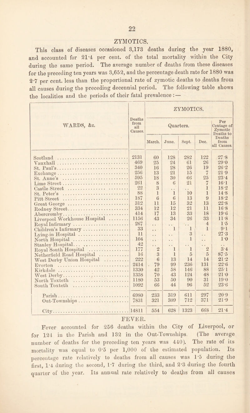 ZYMOTICS. This class of diseases occasioned 3,173 deaths during the year 1880, and accounted for 21 *4 per cent, of the total mortality within the City during the same period. The average number of deaths from these diseases for the preceding ten years was 3,652, and the percentage death rate for 1880 was 2 “7 per cent, less than the proportional rate of zymotic deaths to deaths from all causes during the preceding decennial period. The following table shows the localities and the periods of their fatal prevalence : — WARDS, &c. Deaths from all Causes. ZYMOTICS. Quarters. Per Centage of Zymotic Deaths to Deaths from all Causes. March. June. Sept. Dec. Scotland . 2131 60 128 282 122 27-8 Vauxhall. 469 25 24 61 26 29-0 St. Paul’s. 340 16 28 26 19 26-2 Exchange. 256 13 21 15 7 21 -9 St. Anne’s . 595 18 30 66 25 23-4 Lime Street.. 261 8 6 21 7 16T Castle Street . 22 3 • , « . 1 18‘2 St. Peter’s . 88 1 1 10 1 14-8 Pitt Street . 187 6 6 13 9 18-2 Great George . 312 11 15 32 13 22-8 Rodney Street. 334 12 12 21 11 168 Abercromby. 414 17 13 33 18 196 Liverpool Wbrkliouse Hospital . 1156 43 34 26 33 11*8 Royal Infirmary. 267 • • * * 4 1-5 Children’s Infirmary. 33 1 1 1 9T Lying-in Hospital . 11 .. 3 .. 27 *3 North Hospital . 104 . . 1 • . 10 Stanley Hospital. 42 . * . . . . • • Royal South Hospital . 177 2 1 1 2 3 4 Netherfield Road Hospital . 16 3 1 5 5 87-5 West Derby Union Hospital . 222 6 13 14 14 2L2 Everton .<. • 2414 • 79 99 236 131 22 6 Kirkdale . 1330 42 58 146 88 25 T West Derby.. 1358 70 43 124 48 21 0 North Toxteth . 1180 53 50 90 31 19-0 South Toxteth . 1092 66 44 96 52 23-6 Parish. 6980 233 319 611 297 20 9 Out-Townships.:. 7831 321 309 712 371 2L9 City. 14811 554 628 1323 668 2L4 FEVER. Fever accounted for 256 deaths within the City of Liverpool, or for 124 in the Parish and 132 in the Out-Townsliips. (The average number of deaths for the preceding ten years was 440). The rate of its mortality was equal to (P5 per 1,000 of the estimated population. Its percentage rate relatively to deaths from all causes was 1*5 during the first, 1*4 during the second, 1*7 during the third, and 2*3 during the fourth quarter of the year. Its annual rate relatively to deaths from all causes
