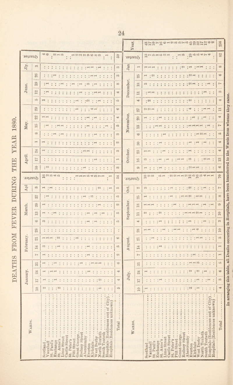 DEATHS FEOM FEVER DURING THE YEAR 1880. In arranging this table, all Deaths occurring in Hospitals, have been transferred to the Wards from whence they came.
