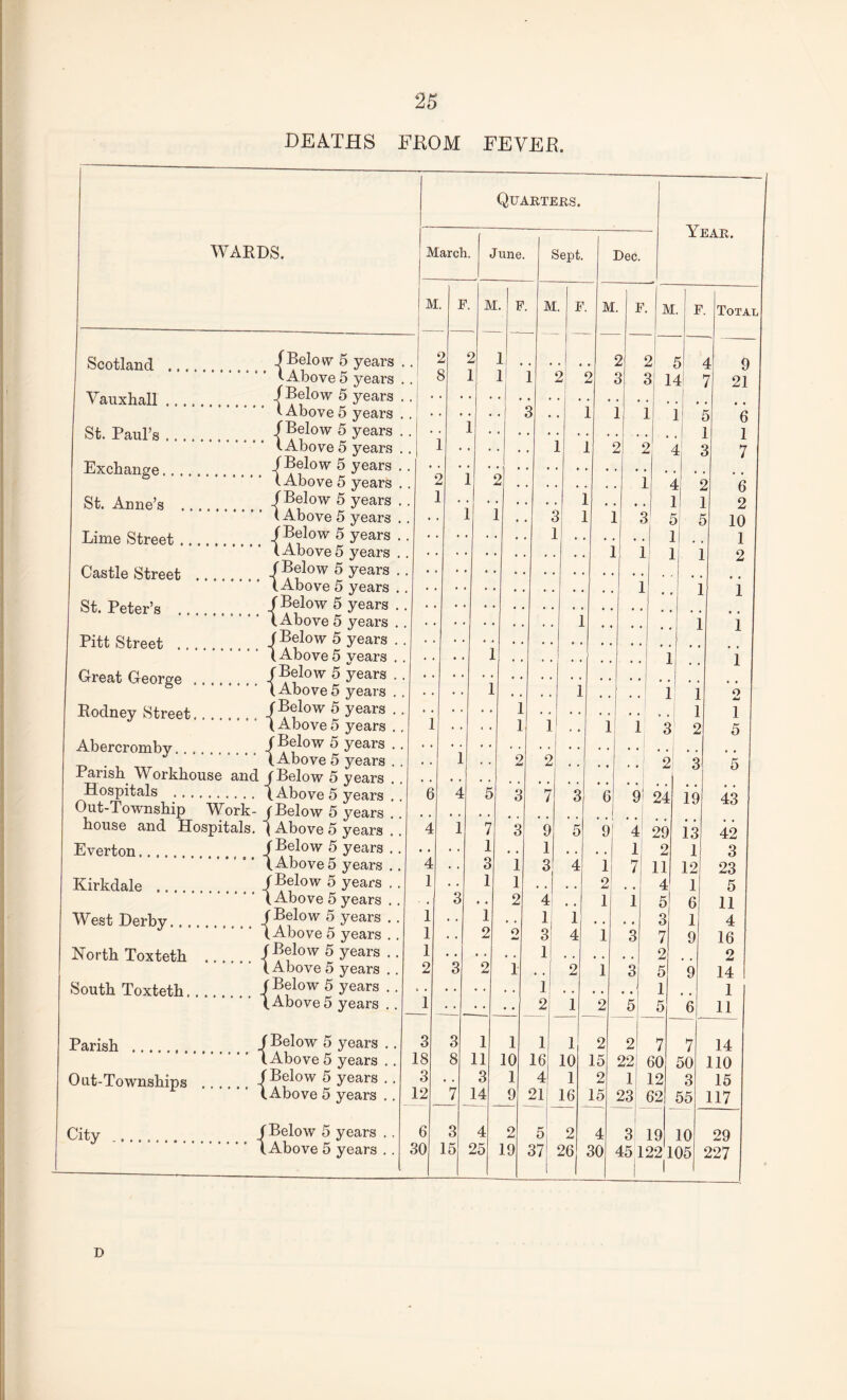 DEATHS FROM FEVER. WARDS. Scotland ... Vauxhall .. .. St. Paul’s .... Exchange.... St. Anne’s .. Lime Street .. Castle Street St. Peter’s .. Pitt Street .. Great George , Rodney Street, Abercromby. Parish Workhouse and Hospitals . Out-Township Work- house and Hospitals. Everton. Kirkdale .... West Derby.. . North Toxteth South Toxteth. (Below 5 years (Above 5 years /Below 5 years 1 Above 5 years /Below 5 years . (Above 5 years . /Below 5 years . (Above 5 years . /Below 5 years . (Above 5 years . / Below 5 years . (Above 5 years . / Below 5 years . (Above 5 years . / Below 5 years . (Above 5 years . / Below 5 years . (Above 5 years . / Below 5 years . (Above5 years . / Below 5 years . (Above 5 years . /Below 5 years . (Above 5 years . , /Below 5 years . . (Above 5 years . . /Below 5 years .. 1 Above 5 years . . / Below 5 years .. (Above 5 years .. /Below 5 years , . (Above 5 years . . /Below 5 years . . (Above 5 years .. / Below 5 years .. (Above 5 years .. /Below 5 years . (Above5 years . Parish ./Below 5 years (Above 5 years Out-Townships ./Below 5 years (Above 5 years City / Below 5 years (Above 5 years Quarters. March. June. M. F. 2 1 M. F. Sept. M. F. Dec. Year. m. F. M. 2 3 3 5 14 F. Total 4 1 5 1 1 9 21 *6 1 7 6 2 10 1 2 1 • • ] , ] .. 1 1 l 2 5 • • 1 2 2 ! 3 5 6 4 5 S 1 3 G 9 24 19 43 4 1 7 3 9 5 9 4 29 13 42 1 • * 1 • . , , 1 2 1 3 4 . . 3 1 3 4 1 7 11 12 23 1 3 1 1 . . , . 2 , , 4 1 5 • . « • 2 4 • , 1 1 5 6 11 1 •. 1 • . 1 1 , , , , 3 1 4 1 • . 2 o 3 4 1 3 7 9 16 1 1 2 2 2 3 2 1 . . 2 1 3 5 9 14 .. 1 1 1 1 2 1 2 5 5 6 11 3 3 1 1 1 1 2 2 7 7 14 18 8 11 10 16 10 15 22 60 50 110 3 . . 3 1 4 1 2 1 12 3 15 12 7 14 9 21 16 15 23 62 55 117 6 3 4 2 5 2 4 3 19 10 29 30 15 25 19 37 26 30 45 122 105 227 D