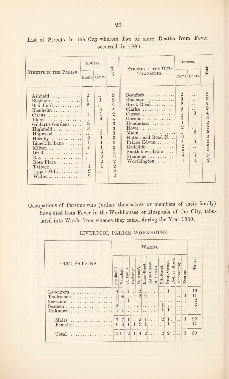 List of Streets in the City wherein Two or more Deaths from Fever occurred in 1880. Streets in the Parish. Houses. Total. --- Streets in the Out- Townships. Houses. 1 Total. Front. Court. Front. Court. 2 2 Beaufort . 2 9 9 2 1 1 2 Braemar .. 3 9 9 3 2 2 Breck Road. 2 9 9 2 4 4 Clarke . 2 , # 2 1 1 2 Curzon. 1 3 4 4 4 Gordon. 3 . # 3 Gildart’s Gardens .... 3 • • 3 Henderson . 1 1 2 3 3 Howe .. 2 . 9 2 3 3 Mann . 5 5 Hornby. 2 1 3 Netherfield Road 1ST. .. 2 .. 2 1 ] 2 Prince Edwin. 1 1 2 1 1 2 Radcliffe . 2 9 9 2 Orifil. 3 3 Smithdown Lane .. . . 2 • . 2 2 2 Stanhope . 2 1 3 Pncp PI q.pp 2 2 Worthington . 1 1 2 Tatlock. 1 1 2 Upper Milk.. .. .. 2 .. 2 Walter ..... .. 2 . . ! 2 — Occupations of Persons who (either themselves or members of their family) have died from Fever in the Workhouses or Hospitals of the City, tabu¬ lated into Wards from whence they came, during the Year 1880. LIVERPOOL PARISH WORKHOUSE. OCCUPATIONS. ScotlandJ •—i rS 2 c3 JK2 3 CM -4-3 Exchange. St. Anne’s. | Lime Street. ^ i- | Castle Street. # « -s^eiad! 'IS Pitt Street. Great George. Eodney Street. Abercromby. Everton. Total. T.ntinnrws 8 6 1 1 2 1 19 TVa.fl p.sm p.n . 1 4 2 2 1 1 11 1 1 2 Spampn 2 1 3 Unknown 1 1 1 1 4 Males .. 7 7 1 2 1 2 1 # # # , 1 22 Bom a,1 os . . 6 4 1 1 2 1 1 1 , # 17 Total .. 13 11 2 1 4 2 • • 2 2 1 • • 1 39