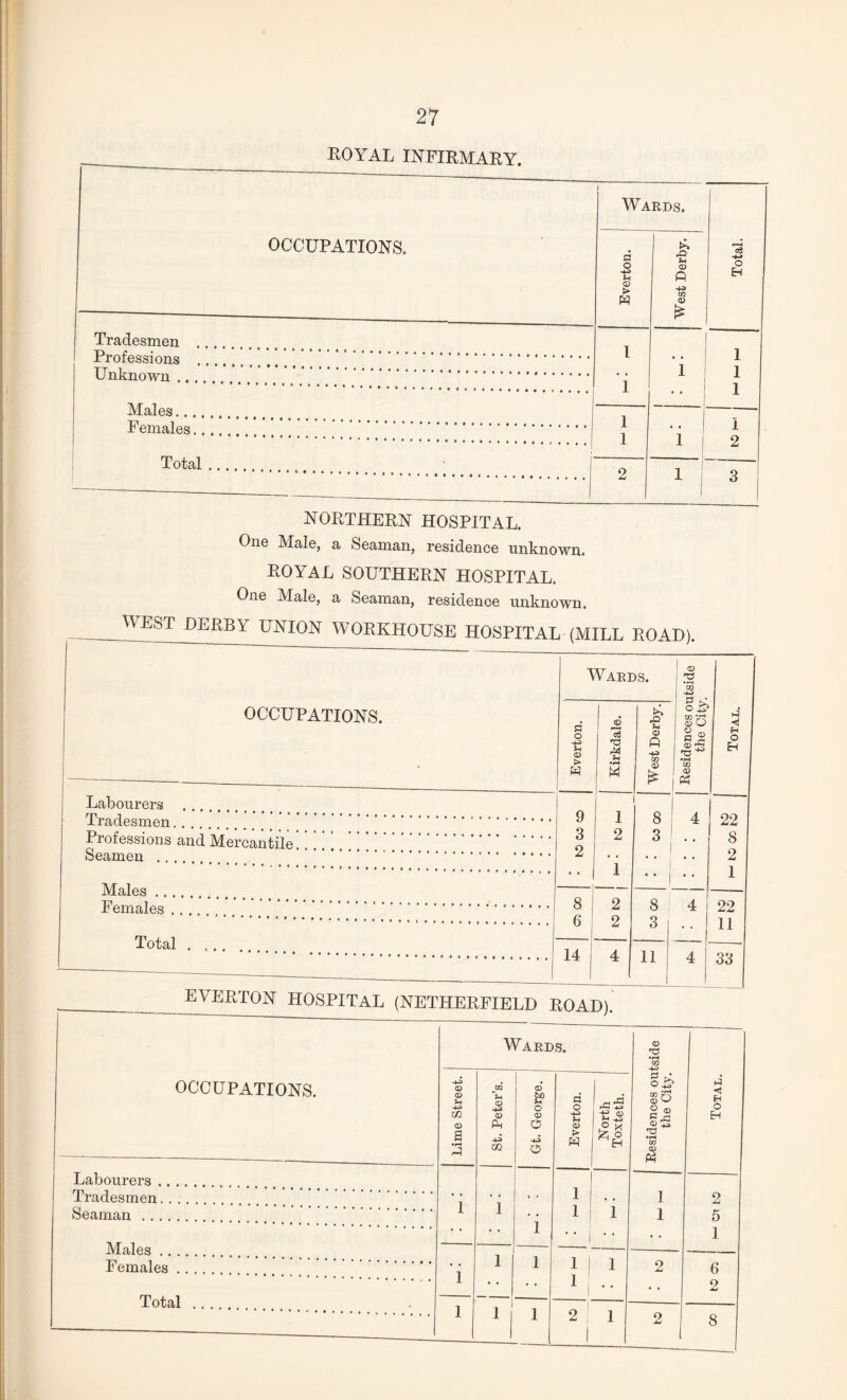 ROYAL INFIRMARY. 1 -- OCCUPATIONS. Wa a o «*a Sh <U > W RDS. rO u o ft t/2 ”3 o H Tradesmen . 1 Professions . L i l l Males. i 1 s l Females.... . 1 i l i Total. 1 o i 2 -— --—-— 1 1 3 NORTHERN HOSPITAL, One Male, a Seaman, residence unknown. royal southern hospital. One Male, a Seaman, residence unknown. WEST DERBY UNION WORKHOUSE HOSPITAL (MILL ROAD). OCCUPATIONS. Wards. Residences outside the City. Total. Everton. Kirkdale. West Derby. Labourers --- Tradesmen. . . 9 1 8 4 22 Professions and Mercantile 3 2 3 i • • 8 Seamen ... 2 • • 2 Males. 1 •• 1 • • 1 Females .... . » 2 8 4 22 ... 6 2 3 . . 11 Total .... — ... .1 14 | 4 11 1 4 33 EVERTON HOSPITAL (NETHERFIEUD ROAD). OCCUPATIONS. Wards. Residences outside the City. Total. Lime Street. St. Peter’s. Gt. George. Everton. | North Toxteth. Labourers. Tradesmen. • • * - 1 . « 1 2 Seaman . 1 1 • . 1 1 1 5 Males -- • • 1 • • 1 Females. • • 1 1 1 I 1 2 6 Total 1 • • 1 l • • 1 1 • • 2 1 1 1 2 1 1 2 8
