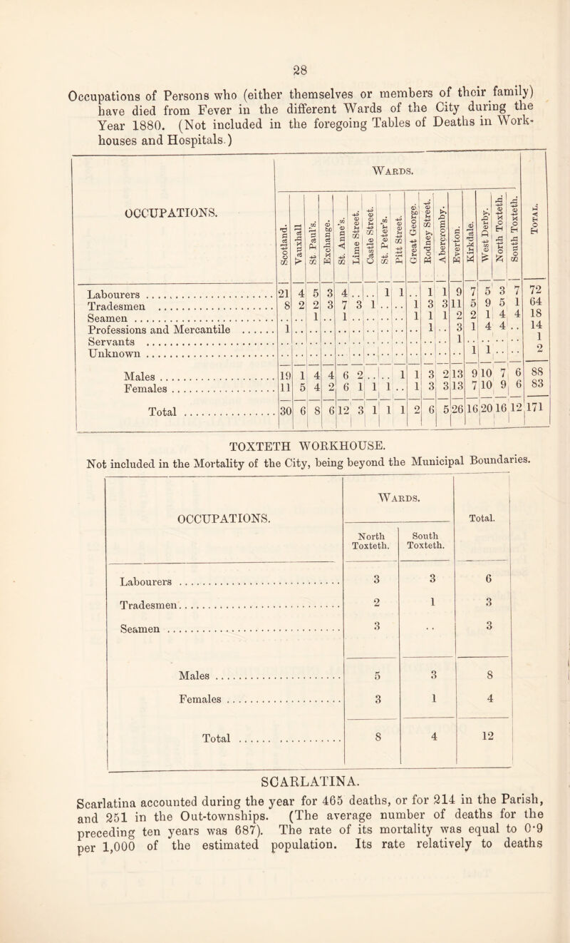 Occupations of Persons who (either themselves or members of their family) have died from Fever in the different Whrds of the City duiing^ the Year 1880. (Not included in the foregoing Tables of Deaths in Work¬ houses and Hospitals.) Wards. OCCUPATIONS. Scotland. Vauxhall St Paul’s. Exchange. St. Anne’s. Lime Street. Castle Street. | • 1 U2 <x> -4-3 <X) -4-3 w. Pitt Street. Great George. .1 O U -4-3 4> S o Ph Abercromby. Everton. Kirkdale. West Derby. North Toxteth. South Toxteth. h? ■« H O EH Labourers. 21 4 5 3 4 1 1 i 1 9 7 5 3 7 72 Tradesmen .. .. 8 2 2 3 7 3 1 1 3 3 11 5 9 5 1 64 Sp.amp.n . 1 1 ' 1 1 1 2 2 1 4 4 18 DrnfpssirmH n.nrl TVTo'rp.a.TTh'ilfi 1 1 3 1 4 4.. 14 1 1 I 1 1 , , . . 2 _ '_ Males. 19 1 4 4 6 2 ! L 1 1 3 2 13 9 10 7 ! 6 88 Females. 11 5 4 2 6 1 1 i 1 3 3 13 7 10 9 1 6 83 1 i !_ 1_ Total ... .. 30 6 8 6 12 1 3 1 i 1 2 6 5 26 16 2016 12 171 1 1 ( 1 1 * TOXTETH WORKHOUSE. Not included in the Mortality of the City, being beyond the Municipal Boundaries. OCCUPATIONS. Wards. Total. North Toxteth. South Toxteth. Labourers . 3 3 6 Tradesmen. 2 1 3 Seamen . 3 • • 3 Males. 5 3 8 Females .. 3 1 4 Total . 8 4 12 SCARLATINA. Scarlatina accounted during the year for 465 deaths, or for 214 in the Parish, and 251 in the Out-townships. (The average number of deaths for the preceding ten years was 687). The rate of its mortality was equal to 0*9 per 1,000 of the estimated population. Its rate relatively to deaths
