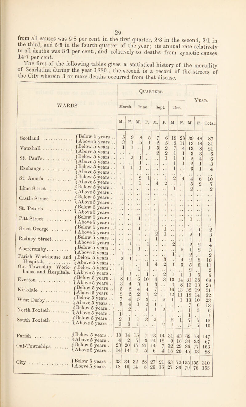 from all causes was 2°8 per cent in the first quarter, 2*3 in the second, 21 in the third, and 5‘5 in the fourth quarter of the year; its annual rate relatively to all deaths was 31 per cent., and relatively to deaths from zymotic causes 141 per cent. The first of the following tables gives a statistical history of the mortality of Scarlatina during the year 1880 ; the second is a record of the streets of the City wherein 3 or more deaths occurred from that disease. WARDS. Scotland Vauxhall .... St. Paul’s.... Exchange .... St. Anne’s .. Lime Street .. Castle Street St. Peter’s .. , Pitt Street .. , Great George . Rodney Street, Abercromby. Parish Workhouse and Hospitals. Out-Township Work- house and Hospitals. Everton. Kirkdale .... , West Derby. . , North Toxteth. South Toxteth, Parish .... (Below 5 years . (.Above5 years . fBelow 5 years . (Above 5 years . (Below 5 years . (Above 5 years . f Below 5 years . (Above5 years . j Below 5 years . (Above 5 years . (Below 5 years . (Above 5 years . (Below 5 years . (Above5 years . ( Below 5 years . (Above5 years . jBelow 5 years . (Above 5 years . J Below 5 years . (Above5 years . j Below 5 years . (Above 5 years . j Below 5 years . (Above 5 years . (Below 5 years . (Above 5 years . J Below 5 years . ( Above 5 years . (Below 5 years . (Above 5 years . J Below 5 years . , (Above 5 years . . J Below 5 years . . (Above 5 years . . j Below 5 years . . (Above 5 years . . (Below 5 years .. (Above 5 years . . Quarters. March. 1 June. Sept. Dec. M. F. M. F. M. F. M. F. Year. m. F. Total, 3 8 3 5 2 7 5 1 2| 3 9, 8 l| 5 1 6 19 5' 3 2; 2 1 1 4| 2 1 11 4 2i 2 4: 4 I 2' 1 • > 1 10 1 4 1 3 2 1 1 3 f Below 5 years (Above 5 years Out-Townships .^®i°w 5 years (Above5 years 10 14 4 23 2 20 14 14 City (Below 5 years 1 Above 5 years 1 3 1 15 7 7 3 17| 21 7 28 11 4 1 1 1 39 13 48 18 13, 8 3 3 87 31 21 6 6 3 4 2 1 2 13 14 14 12 14! 7 6 4 1 13 4 16 12 1 1 2 1 2 1 2 2 5 2 1 6 10 2 j 7 2 2 J 31 9 32 18 1 14 311 38 8 13 13 13 32 19 11 IS 14 1 43 16 29 20 13 7 1 1 71 5 69 34 86 10 6 5 5 5 78 33 77 45! 43 2 3 1 4 3 2 10 11 2 6 69 26 51 32 23 13 6 1 12 10 147 67 163 88 33 18 34 16 32 14 28 8 l 27 20 21 63 72155 16 27 36 79 155 76 310 155
