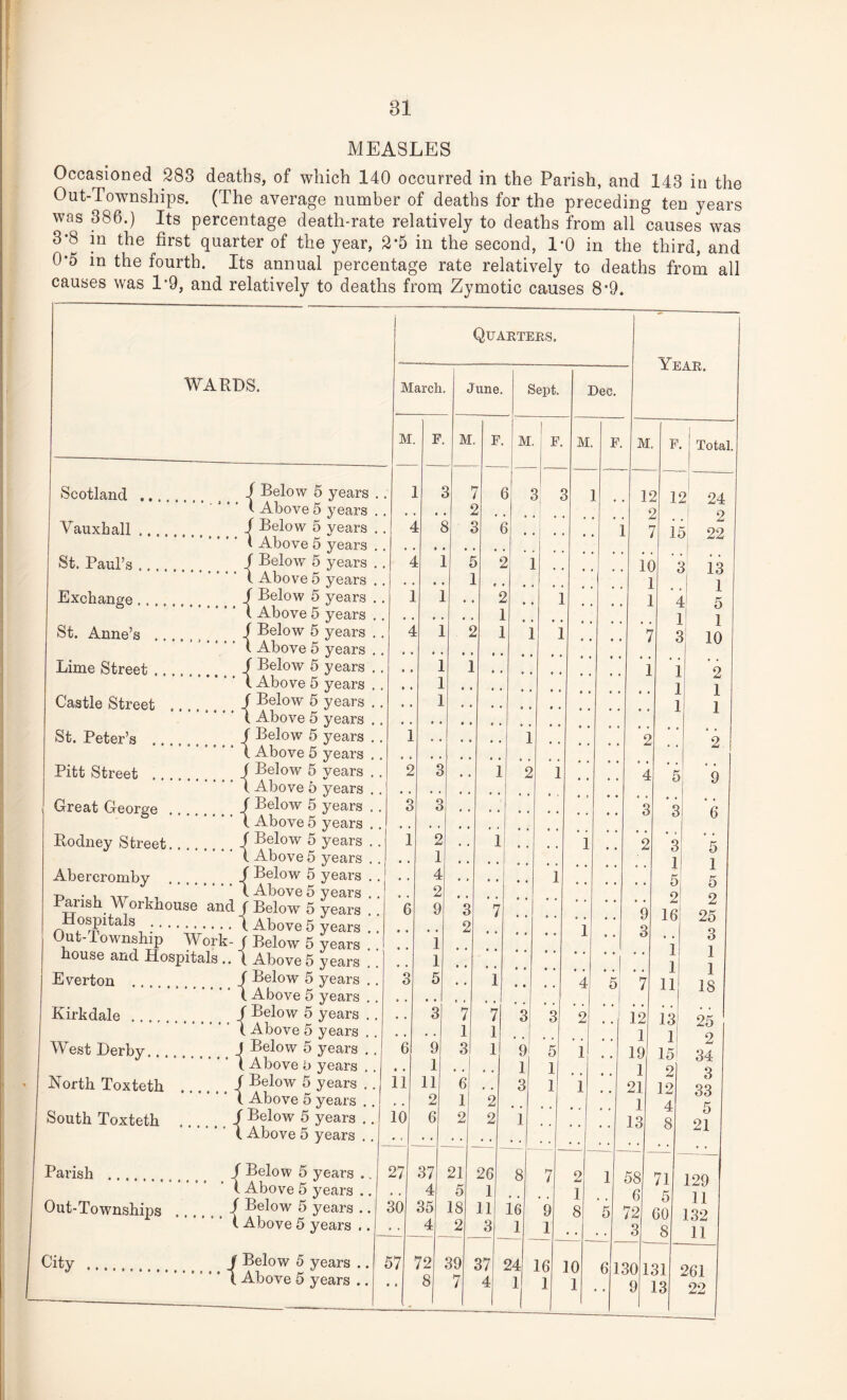 81 MEASLES Occasioned 283 deaths, of which 140 occurred in the Parish, and 143 in the Out-Townships. (The average number of deaths for the preceding ten years was 386.) Its percentage death-rate relatively to deaths from all causes was 3-8 in the first quarter of the year, 2*5 in the second, 1*0 in the third, and 0*5 in the fourth. Its annual percentage rate relatively to deaths from all causes was 1*9, and relatively to deaths from Zymotic causes 8*9. Quarters. Year. WARDS. March. June. Sept. Dec. M F. M F. M . F M F. M F Total Scotland .. . f Below 5 years . 4 7 3 3 3 1 . 1 2 L 2 2 24 o 1 Above 5 years 2 . Vauxhall .... f Below 5 vears . 1 £ J L 7 U 3 22 1 Above 5 years . St. Paul’s .... f Below 5 years . 1 t 2 1 . 1( ) ; 1 13 1 1 Above 5 years . ] ] Exchange .... f Below 5 years . 1 <T 2 . ■ L 1 t 5 ( Above 5 years . . : . . 1 i St. Anne’s .. f Below 5 years . i 1 <T 2 J L J L .. h * 10 1 Above 5 years . . Lime Street .. j Below 5 years . 0 1 1 1 2 1 Above 5 years . . o » 1 1 1 Castle Street f Below 5 years . • « 1 ] i X Above 5 years .. St. Peter’s _ ( Below 5 years . . 1 1 2 o X Above 5 years . . Zr Pitt Street . . J Below 5 vears .. 1 Above 5 years . . 2 3 • • 1 2 1 • • • • 4 5 9 Great George . f Below 5 years . . I Above 5 years . . 3 3 3 3 6 Rodney Street. f Below 5 years . . 1 2 . . 1 1 2 3 5 ( Above 5 years .. • . 1 1 1 5 Abercrombv J Below 5 years . . 0 • 4 , , • • • • 1 5 td . , ,TT , , t Above 5 years .. Parish. orkhouse and J Below 5 years 6 2 9 3 7 9 3 2 16 2 25 nospitais . . . 2 Out-Township Work- f Below 5 vears 1 1 • * i i 3 1 1 18 iiouse and Hospitals .. ( Above 5 years 1 ‘ *i 0 • Everton . f Below 5 years .. ( Above 5 years ., 3 5 3 1 • • • • 4 5 7 n Kirk dale .... J Below 5 years . . 0 . 7 7 3 3 2 I 12 13 25 o ( Above 5 years . . 1 1 1 19 7 West Derby. . . J Below 5 years ., 6 9 3 1 9 5 1 1 15' 2 34 ( Above b years . . « • 1 , . # , 1 1 1 2 3 33 North Toxteth f Below 5 years . . 11 11 6 , , 3 1 1 21 12 1 Above 5 years . , , 2 1 2 1 13 4 South Toxteth / Below 5 years .. 10 6 2 2 1 8 O 21 X Above 5 years Parish .... JT Below 5 years . 27 37 21 26 8 7 2 1 58 6 71 l on t Above 5 years .. « • 4 5 1 1 ii 132 11 Out-Townships I Below 5 years .. ( Above 5 years .. 30 35 4 18 2 11 3 ie i 9 1 8 5 72 3 60 8 City . J Below 5 years .. 57 72 39 37 24 16 10 1 61 30 1 31 ( Above 5 years .. • • 8 7 4 1 1 9 Ol 13 22