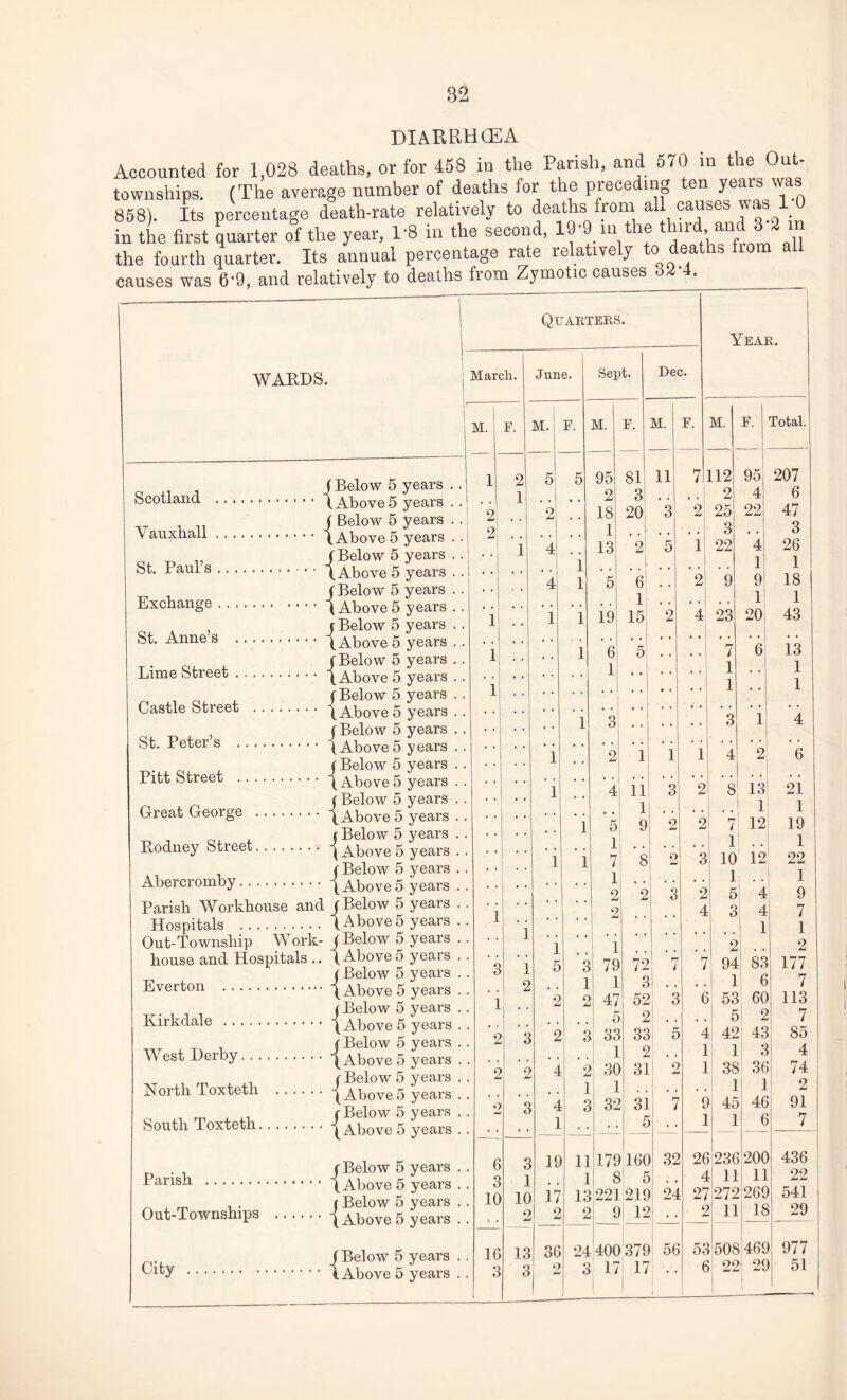 DIARRHCEA Accounted for 1,028 deaths, or for 458 in the Parish, and 570 m the Out- townships. (The average number of deaths for the preceding ten years was 858). Its percentage death-rate relatively to deaths from all causes was 10 in the first quarter of the year, 1-8 in the second, 19-9 m the thud, and 3 2 the fourth quarter. Its annual percentage rate relatively to deaths fiom A „ 1 .. 1 7nmnflP P.finSP.S 32*4. 11 WKJ V —- Quarters. Year. WARDS. 1 March. June. Sept. Dec. M. F. M. F. M. F. M. F. M. F. Total. Scotland .. { V a n yTt nil .\ Below 5 years .. Above 5 years . . Below 5 years .. Above 5 years .. Below 5 years . . Above 5 years . . Below 5 years .. Above 5 years . . Below 5 years . . .Above 5 years .. Below 5 years . . .Above 5 years . . Below 5 years . . .Above 5 years . . Below 5 years . . [Above 5 years .. Below 5 years . . Above 5 years . . ■ Below 5 years . . k Above 5 years .. 1 2 2 2 1 5 2 5 95 2 18 1 81 3 20 11 3 7 2 112 o 25 3 95 4 22 207 6 47 3 St Paul’s .i 1 4 1 13 2 5 1 22 4 1 26 1 TP.-vpVi n.n cyp. .. . . A • • 4 1 5 6 1 2 9 9 1 18 1 SI 4* Atvnp^sj . . . . 1 • • 1 1 19 15 2 4 23 20 43 Ti'mp Stvp.pt ....... 1 • • 1 6 1 5 • • • • 7 1 6 i3 1 1 1 1 noqflo S‘tT,00‘fc . i St, Peter’s .- • • 1 3 • • 3 1 4 Pitt Street .* 1 • • 2 1 1 1 4 2 6 riypcif. rj-porc/p. .A • • 1 • • 4 11 1 3 2 8 13 1 21 1 1 5 9 2 2 7 12 19 T?nrlriP'\7 StrP.P.t .-< [ Above 5 years . . f Below 5 years .. [Above5 years . . ( Below 5 years . . [Above5 years . . (Below 5 years . . 1 1 , , 1 1 1 7 1 8 2 3 10 1 12 22 1 Parish Workhouse and Hospitals . * * 2 2 3 2 5 i 4 9 1 1 • • 2 4 3 4 1 7 1 Out-Township Work- * * 1 1 2 2 house and Hospitals .. Pve.rtrm .- (Above 5 years . (Below 5 years . (Above 5 years . ( Below 5 years . (Above 5 years . (Below 5 years . 3 1 2 5 1 1 79 1 72 3 7 7 94 1 ! 83 6 177 7 Kirkrlale ... . 1 2 2 47 5 52 2 3 0 53 5 60 1 2 113 7 West Derby.- 2 3 2 3 33 1 33 2 5 4 1 42 1 43 3 85 4 North Tevtet.h . (ivoove o years . (Below 5 years . (Above5 years . (Below 5 years . (Above 5 years . 2 2 4 2 1 30 1 31 2 1 38 1 30 1 74 2 South Toxteth.- o 3 4 1 3 32 31 5 7 c 1 1 45 1 46 6 91 7 Parish .- Out-Townships .- (Below 5 years . [Above 5 years . [ Below 5 years . [Above 5 years . . 6 3 10 0 • 3 1 10 0 18 17 2 11 1 13 2 178 3 221 8 H60 5 219 12 32 24 20 4 27 !236 11 '272 11 : 200 11 268 H 436 22 541 S 29 ^ Below 5 years . . kRy . t Above 5 years .. 16 3 13 3 36 2 24 3 400 17 379 17 56 1 53 0 1 ! 508 22 468 oc 977 51