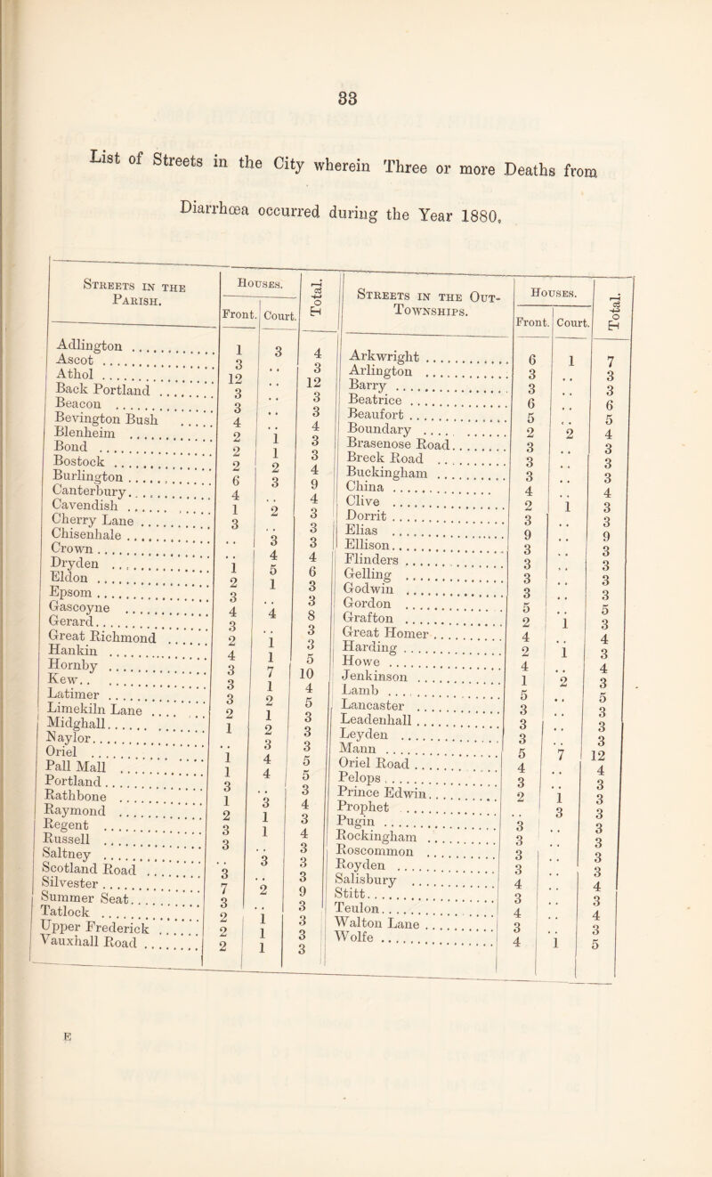 38 List of Streets in the City wherein Three or more Deaths from Diarrhoea occurred during the Year 1880, Streets in the Parish. Houses. r-H ; Streets in the Out- 1 Townships. Houses. Fron Com- o t. ^ Fron ;. Courl 3. FH Adlington . . Ascot . . . 1 Q 3 4 , Arkwright .... . 6 1 7 Athol .... . O 1 9 • • 3 Arlington .. . . 3 3 Back Portland 4 1Z o • • 12 Barry. 3 3 Beacon , 3 Q 3 Beatrice .... 6 Bevington Bush O 4 • • 3 i Beaufort . . . 5 c • 5 Blenheim .... 9 l 4 -Boundary 2 2 4 Bond .... Aw o 1 l 3 Brasenose Road.. 3 3 Bostock .. Aw o 1 3 Breck Road . . 3 3 Burlington . Z 6 A 4 Buckingham . . 3 3 Canterbury 3 9 China . 4 4 Cavendish 4 • • 4 Clive . 2 1 O Cherry Lane 1 Q 2 3 Dorrit. 3 O Q Chisenhale o 3 Elias ...... 9 9 Crown .... • * 3 3 Ellison. 3 3 Dryclen . . , 1 4 4 Flinders. 3 » 9 3 Eldon .... 1 o 5 6 Gelling .... 3 3 Epsom. z Q 1 3 Godwin .. . 3 3 Gascoyne O A 3 Gordon . 5 K Gerard.... Q 4 8 Grafton . 2 * ' 1 Great Richmond o o 3 Great Homer .. 4 o 4 Hankin . . . Z A 1 3 | Harding . . 2 'l 3 Hornby .. o 1 5 | Howe .... 4 o 4 Kew. . o Q 7 10 Jenkinson .... 1 • • 2 Q Latimer . . o 1 4 Lamb . . ., 5 O K Limekiln Lane O Q 2 5 Lancaster . . 3 O 2 Midghall. . . Z 1 1 3 Leadenhall . . . 3 3 hi aylor.... 1 2 1 3 Leyden . 3 o Q Oriel . 1 3 3 Mann . . . 5 7 O 1 9 Pall Mall 1 1 4 ! 5 Oriel Road . . . 4 JLZr 4 Portland . . 1 o 4 I 5 Pelops .... 3 Q Rathbone o 1 3 3 Prince Edwin. . . 2 1 o Q Raymond . . 1 o 4 Prophet 3 3 Regent . . Z o 1 3 Pugin .... 3 o Q Russell . o Q 1 4 Rockingham .. 3 O 2 Saltney o o 3 Roscommon .. 3 3 Scotland Road o 3 3 Royden . . 3 3 4 Silvester . . . 6 n • • 3 Salisbury 4 Summer Seat i 2 9 Stitt. 3 Q Tatlock 6 o • • 1 3 . Teulon. 4 O 4 Upper Frederick 2 Q 3 Walton Lane .. 3 Vauxhall Road . a i 1 1 3 3 ; Wolfe. i o