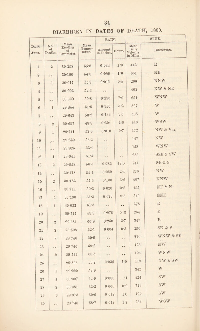 DIARRHOEA IN DATES OF DEATH, 1880. -- Mean Reading of barometer. RAIN. WIND. Date. June. I No. of )eaths. Mean Tempe¬ rature. i Amount n Inches. lours. ^ i Mean Daily Telocity n Miles. Direction. 1 2 30*258 55-8 0-032 1-0 443 E 2 0 0 30-180 54-0 0'056 1-0 361 NE 3 1 30-017 55-8 0-011 0-5 206 NNW 4 « • 30-003 52-3 • • • © 402 NW & NE 5 • • 30-000 50-8 0*220 7*0 654 WNW 6 1 29-844 51-6 0-350 5-3 807 W 7 • 0 29-643 50-2 0-133 3-5 568 w 8 2 29 657 48-8 0-304 4-6 418 WSW i 9 1 29-741 52-0 o-oio 0-7 172 NW & Var. 10 © 9 29-839 53-2 • • • • 147 NW 11 0 9 29-925 53-4 • « 0 • 158 WNW 12 1 29-941 61-4 © • * • 285 SSE & SW 13 2 29-958 56-5 0-282 12-0 211 SE & S 14 o • 30-118 55-4 0-059 2-4 276 NW 15 2 30-183 57-6 0-130 3-6 407 NNW 16 « 9 30-111 59-3 0-020 0-6 455 NE & N 17 2 30-190 61-3 0-023 0-3 540 ENE 18 1 30-022 61-3 • • • 0 378 E 19 • <9 29-717 58-9 0-278 3-3 264 E 20 2 29-581 60-9 0-250 2-7 347 E 21 2 29-598 62-1 0-004 0-3 250 SE & S 22 3 29-746 59-9 • t • © 216 WNW & SE 23 • • 29-746 59-2 • • • 0 126 NW 24 2 29-744 60-5 • • 0 0 194 WNW 25 © • 29-803 58-7 0-036 l-o 118 NW & SW 26 1 29-929 58-9 • • 0 0 342 w 27 1 30-097 62-9 0-080 1-4 524 SW 28 2 30-081 62-2 0-060 0-9 719 SW 29 3 29-973 60-6 0-042 1-0 400 SW 30 * 9 29-746 58-7 0 043 1-7 264 wsw -