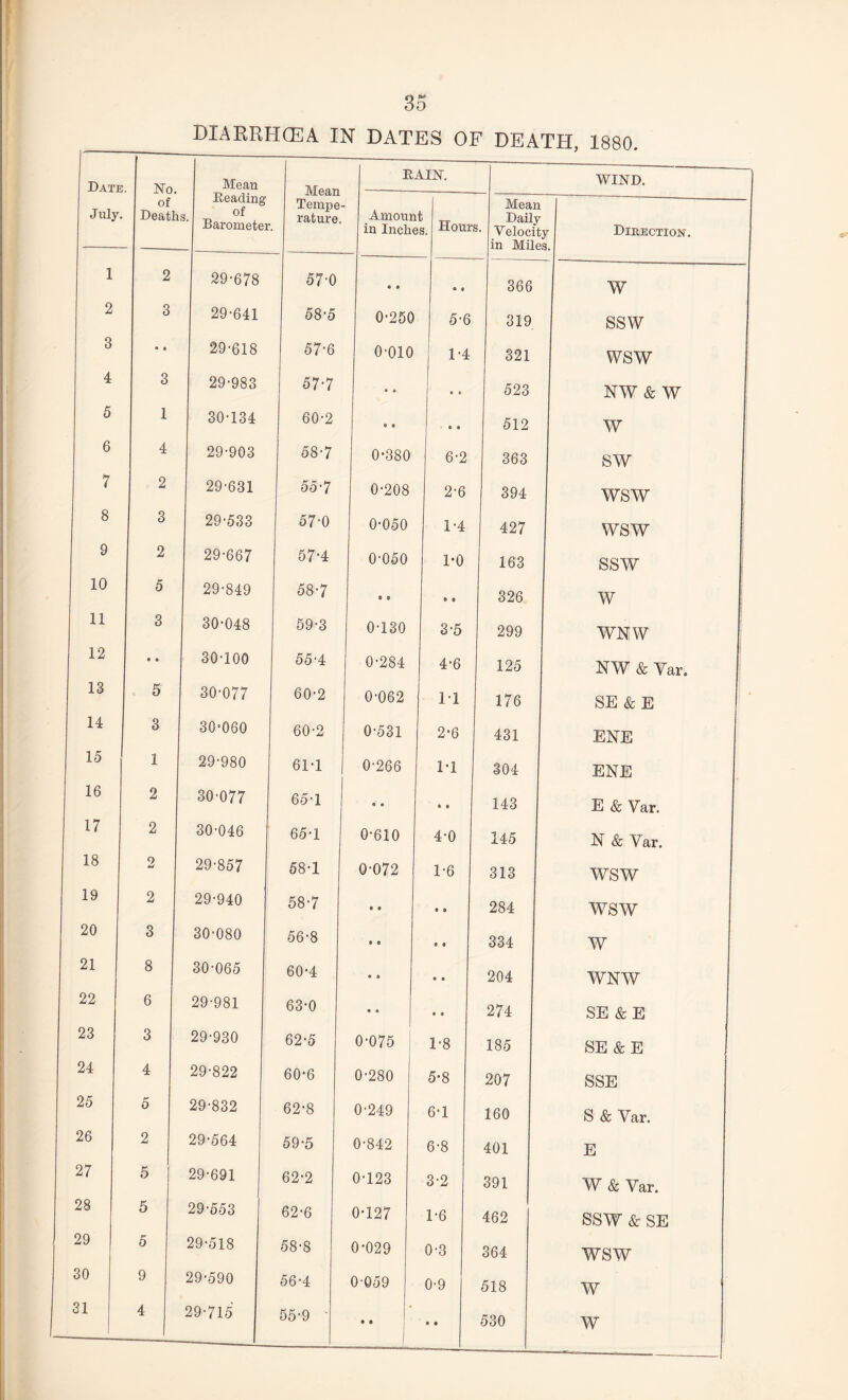 DIARRHOEA IN DATES OF DEATH, 1880. Date No. Mean Heading s. of Barometer Mean KAIN. WIND. July. of Death Tempe¬ rature. .Amoun in Inche t s_ Hours Mean Daily ’• Yelocil in Mile y Direction s. 1 2 29-678 57-0 9 9 9 « 366 w 2 3 29-641 58-5 0-250 5-6 319 ssw 3 • • 29-618 57-6 o-oio 1-4 321 wsw 4 3 29-983 57-7 • « • • 523 NW & W 5 1 30-134 60-2 9 • 9 9 512 w 6 4 29-903 58-7 0*380 6-2 363 sw 7 2 29-631 55-7 0-208 2-6 394 wsw 8 3 29-533 57-0 0-050 1-4 427 wsw 9 2 29-667 57-4 0-050 1-0 163 ssw 10 5 29-849 58-7 e 9 9 9 326 w 11 3 30-048 59-3 0-130 3-5 299 WNW 12 • • 30-100 55-4 0-284 4-6 125 NW & Var. 13 5 30-077 60-2 0-062 11 176 SE & E 14 3 30-060 60-2 0-531 2-6 431 ENE 15 1 29-980 61-1 0-266 1-1 304 ENE 16 2 30-077 65-1 « • 9 9 143 E & Var. 17 2 30-046 65-1 0-610 4-0 145 N & Var. 18 o 29-857 58-1 0-072 1-6 313 WSW 19 2 29-940 58-7 9 9 9 9 284 wsw 20 3 30-080 56-8 • 9 9 9 334 w 21 8 30-065 60-4 9 O 9 | 204 WNW 22 6 29-981 63-0 9 e 9 9 274 SE & E 23 3 29-930 62-5 0-075 1-8 185 SE & E 24 4 29-822 60-6 0-280 5-8 207 SSE 25 5 29-832 62-8 0-249 6-1 160 S & Var. 26 2 29-564 59-5 0-842 6-8 401 E 27 5 29-691 62-2 0-123 3-2 391 W & Var. 28 5 29-553 62-6 0-127 1-6 462 SSW & SE 29 5 29-518 58-8 0-029 0-3 364 WSW 30 9 29-590 56-4 0 059 0-9 518 w 31 4 29-715 55-9 9 9 9 9 530 w